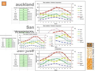 auckland
San jose
t
San francisco
 