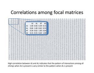 Correlations among focal matrices
AJ AL AT AZ BB BL BO BU ES EU KK LK LR ML MS MU MX NP OG OM OT OU PB PG QT RD ST TG TJ TS TT TU UM UN WA WL YB
AJ 1.00 0.66 0.39 0.15 0.58 ‐0.11 0.36 0.25 0.63 0.18 0.68 0.63 0.53 0.58 ‐0.08 0.22 0.26 0.00 0.34 0.24 0.52 0.27 0.34 0.52 0.18 0.15 0.37 0.21 0.17 0.51 0.31 0.00 0.05 0.14 0.06 0.36 0.67
AL 0.66 1.00 0.62 0.55 0.67 0.06 0.45 0.30 0.61 0.34 0.57 0.70 0.56 0.65 ‐0.13 0.23 0.27 0.00 0.48 0.29 0.59 0.24 0.37 0.51 0.38 0.28 0.35 0.34 0.30 0.57 0.29 ‐0.09 0.06 0.01 0.20 0.33 0.76
AT 0.39 0.62 1.00 0.64 0.47 0.26 0.33 0.54 0.44 0.29 0.51 0.63 0.36 0.45 ‐0.12 0.13 0.32 0.17 0.42 0.40 0.56 0.41 0.28 0.32 0.59 0.25 0.27 0.57 0.55 0.54 0.41 ‐0.03 0.27 0.16 0.26 0.48 0.54
AZ 0.15 0.55 0.64 1.00 0.33 0.36 0.31 0.55 0.31 0.32 0.34 0.42 0.26 0.36 ‐0.10 0.05 0.22 0.22 0.47 0.56 0.52 0.45 0.12 0.28 0.57 0.23 0.42 0.68 0.63 0.51 0.45 ‐0.03 0.22 0.05 0.28 0.31 0.31
BB 0.58 0.67 0.47 0.33 1.00 0.35 0.68 0.49 0.74 0.26 0.65 0.64 0.57 0.67 ‐0.14 0.12 0.47 0.09 0.43 0.32 0.59 0.31 0.51 0.57 0.40 0.29 0.32 0.34 0.42 0.56 0.27 ‐0.09 0.15 0.10 0.18 0.42 0.73
BL ‐0.11 0.06 0.26 0.36 0.35 1.00 0.38 0.56 0.16 ‐0.03 0.16 0.14 0.12 0.22 ‐0.17 ‐0.08 0.40 0.08 0.20 0.25 0.24 0.23 0.34 0.06 0.53 0.10 0.06 0.33 0.43 0.13 0.10 ‐0.11 0.13 ‐0.08 0.20 0.30 0.09
BO 0.36 0.45 0.33 0.31 0.68 0.38 1.00 0.63 0.74 0.19 0.59 0.64 0.58 0.62 ‐0.17 ‐0.14 0.37 0.24 0.39 0.28 0.45 0.35 0.25 0.45 0.48 0.13 0.29 0.49 0.47 0.60 0.38 ‐0.14 ‐0.02 ‐0.16 ‐0.10 0.47 0.53
BU 0.25 0.30 0.54 0.55 0.49 0.56 0.63 1.00 0.49 0.09 0.59 0.57 0.32 0.49 ‐0.20 ‐0.03 0.44 0.28 0.51 0.57 0.58 0.65 0.22 0.33 0.75 0.23 0.41 0.80 0.74 0.54 0.56 ‐0.13 0.19 ‐0.10 0.10 0.73 0.40
ES 0.63 0.61 0.44 0.31 0.74 0.16 0.74 0.49 1.00 0.34 0.82 0.75 0.61 0.78 ‐0.13 0.04 0.35 0.20 0.48 0.39 0.62 0.43 0.33 0.74 0.37 0.16 0.35 0.47 0.41 0.72 0.49 ‐0.13 0.11 0.01 0.08 0.54 0.77
EU 0.18 0.34 0.29 0.32 0.26 ‐0.03 0.19 0.09 0.34 1.00 0.21 0.30 0.13 0.27 0.09 0.10 0.11 0.40 0.22 0.22 0.15 0.10 0.04 0.38 0.07 0.00 0.24 0.22 0.19 0.33 0.19 0.09 0.14 0.30 0.20 0.04 0.30
KK 0.68 0.57 0.51 0.34 0.65 0.16 0.59 0.59 0.82 0.21 1.00 0.78 0.48 0.73 ‐0.16 0.11 0.41 0.23 0.54 0.50 0.67 0.62 0.26 0.70 0.48 0.23 0.40 0.57 0.45 0.69 0.62 ‐0.12 0.10 0.03 0.11 0.68 0.70
LK 0.63 0.70 0.63 0.42 0.64 0.14 0.64 0.57 0.75 0.30 0.78 1.00 0.49 0.72 ‐0.20 0.10 0.46 0.20 0.49 0.42 0.66 0.47 0.25 0.59 0.53 0.20 0.43 0.60 0.45 0.71 0.55 ‐0.15 0.06 ‐0.04 0.07 0.66 0.76
LR 0.53 0.56 0.36 0.26 0.57 0.12 0.58 0.32 0.61 0.13 0.48 0.49 1.00 0.46 ‐0.12 ‐0.02 0.11 0.00 0.47 0.24 0.63 0.27 0.46 0.58 0.40 0.10 0.21 0.27 0.29 0.46 0.20 ‐0.10 ‐0.05 ‐0.09 ‐0.04 0.35 0.55
ML 0.58 0.65 0.45 0.36 0.67 0.22 0.62 0.49 0.78 0.27 0.73 0.72 0.46 1.00 ‐0.13 0.31 0.65 0.21 0.46 0.40 0.57 0.42 0.28 0.58 0.40 0.25 0.28 0.47 0.42 0.66 0.46 ‐0.14 0.16 0.14 0.43 0.54 0.76
MS ‐0.08 ‐0.13 ‐0.12 ‐0.10 ‐0.14 ‐0.17 ‐0.17 ‐0.20 ‐0.13 0.09 ‐0.16 ‐0.20 ‐0.12 ‐0.13 1.00 0.02 ‐0.17 0.18 ‐0.13 ‐0.10 ‐0.13 ‐0.11 ‐0.09 ‐0.10 ‐0.21 0.02 ‐0.04 ‐0.14 ‐0.12 ‐0.07 ‐0.07 0.76 0.58 0.44 0.04 ‐0.15 ‐0.10
MU 0.22 0.23 0.13 0.05 0.12 ‐0.08 ‐0.14 ‐0.03 0.04 0.10 0.11 0.10 ‐0.02 0.31 0.02 1.00 0.39 0.00 ‐0.01 ‐0.01 0.00 0.03 0.03 0.00 0.05 0.20 ‐0.08 0.07 ‐0.07 0.14 0.05 ‐0.04 0.13 0.31 0.58 0.09 0.09
MX 0.26 0.27 0.32 0.22 0.47 0.40 0.37 0.44 0.35 0.11 0.41 0.46 0.11 0.65 ‐0.17 0.39 1.00 0.23 0.20 0.23 0.27 0.25 0.23 0.17 0.36 0.06 0.07 0.31 0.36 0.31 0.23 ‐0.11 0.16 0.24 0.47 0.42 0.36
NP 0.00 0.00 0.17 0.22 0.09 0.08 0.24 0.28 0.20 0.40 0.23 0.20 0.00 0.21 0.18 0.00 0.23 1.00 0.34 0.50 0.23 0.48 0.00 0.18 0.21 ‐0.01 0.23 0.46 0.36 0.30 0.55 0.17 0.25 0.31 0.13 0.33 0.07
OG 0.34 0.48 0.42 0.47 0.43 0.20 0.39 0.51 0.48 0.22 0.54 0.49 0.47 0.46 ‐0.13 ‐0.01 0.20 0.34 1.00 0.77 0.71 0.72 0.37 0.50 0.55 0.16 0.43 0.55 0.52 0.41 0.49 ‐0.09 0.13 ‐0.03 0.18 0.53 0.48
OM 0.24 0.29 0.40 0.56 0.32 0.25 0.28 0.57 0.39 0.22 0.50 0.42 0.24 0.40 ‐0.10 ‐0.01 0.23 0.50 0.77 1.00 0.72 0.86 0.26 0.44 0.52 0.15 0.47 0.65 0.58 0.42 0.64 ‐0.06 0.21 0.03 0.24 0.53 0.36
OT 0.52 0.59 0.56 0.52 0.59 0.24 0.45 0.58 0.62 0.15 0.67 0.66 0.63 0.57 ‐0.13 0.00 0.27 0.23 0.71 0.72 1.00 0.70 0.49 0.62 0.61 0.21 0.44 0.58 0.57 0.56 0.52 ‐0.11 0.13 ‐0.01 0.19 0.59 0.69
OU 0.27 0.24 0.41 0.45 0.31 0.23 0.35 0.65 0.43 0.10 0.62 0.47 0.27 0.42 ‐0.11 0.03 0.25 0.48 0.72 0.86 0.70 1.00 0.21 0.40 0.58 0.22 0.37 0.71 0.59 0.51 0.70 ‐0.07 0.20 0.00 0.15 0.70 0.33
PB 0.34 0.37 0.28 0.12 0.51 0.34 0.25 0.22 0.33 0.04 0.26 0.25 0.46 0.28 ‐0.09 0.03 0.23 0.00 0.37 0.26 0.49 0.21 1.00 0.27 0.32 0.06 0.09 0.04 0.12 0.12 ‐0.02 ‐0.08 0.07 0.04 0.14 0.28 0.40
PG 0.52 0.51 0.32 0.28 0.57 0.06 0.45 0.33 0.74 0.38 0.70 0.59 0.58 0.58 ‐0.10 0.00 0.17 0.18 0.50 0.44 0.62 0.40 0.27 1.00 0.30 0.14 0.35 0.39 0.33 0.52 0.41 ‐0.10 0.00 0.00 0.05 0.43 0.69
QT 0.18 0.38 0.59 0.57 0.40 0.53 0.48 0.75 0.37 0.07 0.48 0.53 0.40 0.40 ‐0.21 0.05 0.36 0.21 0.55 0.52 0.61 0.58 0.32 0.30 1.00 0.25 0.20 0.71 0.59 0.47 0.43 ‐0.15 0.09 ‐0.15 0.16 0.64 0.35
RD 0.15 0.28 0.25 0.23 0.29 0.10 0.13 0.23 0.16 0.00 0.23 0.20 0.10 0.25 0.02 0.20 0.06 ‐0.01 0.16 0.15 0.21 0.22 0.06 0.14 0.25 1.00 ‐0.02 0.27 0.30 0.34 0.20 0.00 0.12 ‐0.03 0.15 0.27 0.28
ST 0.37 0.35 0.27 0.42 0.32 0.06 0.29 0.41 0.35 0.24 0.40 0.43 0.21 0.28 ‐0.04 ‐0.08 0.07 0.23 0.43 0.47 0.44 0.37 0.09 0.35 0.20 ‐0.02 1.00 0.40 0.34 0.31 0.39 0.13 0.18 0.07 0.07 0.24 0.34
TG 0.21 0.34 0.57 0.68 0.34 0.33 0.49 0.80 0.47 0.22 0.57 0.60 0.27 0.47 ‐0.14 0.07 0.31 0.46 0.55 0.65 0.58 0.71 0.04 0.39 0.71 0.27 0.40 1.00 0.69 0.72 0.80 ‐0.09 0.21 ‐0.03 0.15 0.67 0.36
TJ 0.17 0.30 0.55 0.63 0.42 0.43 0.47 0.74 0.41 0.19 0.45 0.45 0.29 0.42 ‐0.12 ‐0.07 0.36 0.36 0.52 0.58 0.57 0.59 0.12 0.33 0.59 0.30 0.34 0.69 1.00 0.60 0.56 ‐0.08 0.23 0.03 0.21 0.52 0.37
TS 0.51 0.57 0.54 0.51 0.56 0.13 0.60 0.54 0.72 0.33 0.69 0.71 0.46 0.66 ‐0.07 0.14 0.31 0.30 0.41 0.42 0.56 0.51 0.12 0.52 0.47 0.34 0.31 0.72 0.60 1.00 0.72 ‐0.09 0.15 0.03 0.10 0.52 0.59
TT 0.31 0.29 0.41 0.45 0.27 0.10 0.38 0.56 0.49 0.19 0.62 0.55 0.20 0.46 ‐0.07 0.05 0.23 0.55 0.49 0.64 0.52 0.70 ‐0.02 0.41 0.43 0.20 0.39 0.80 0.56 0.72 1.00 ‐0.06 0.21 0.01 0.10 0.56 0.36
TU 0.00 ‐0.09 ‐0.03 ‐0.03 ‐0.09 ‐0.11 ‐0.14 ‐0.13 ‐0.13 0.09 ‐0.12 ‐0.15 ‐0.10 ‐0.14 0.76 ‐0.04 ‐0.11 0.17 ‐0.09 ‐0.06 ‐0.11 ‐0.07 ‐0.08 ‐0.10 ‐0.15 0.00 0.13 ‐0.09 ‐0.08 ‐0.09 ‐0.06 1.00 0.59 0.49 0.01 ‐0.14 ‐0.10
UM 0.05 0.06 0.27 0.22 0.15 0.13 ‐0.02 0.19 0.11 0.14 0.10 0.06 ‐0.05 0.16 0.58 0.13 0.16 0.25 0.13 0.21 0.13 0.20 0.07 0.00 0.09 0.12 0.18 0.21 0.23 0.15 0.21 0.59 1.00 0.62 0.38 0.10 0.11
UN 0.14 0.01 0.16 0.05 0.10 ‐0.08 ‐0.16 ‐0.10 0.01 0.30 0.03 ‐0.04 ‐0.09 0.14 0.44 0.31 0.24 0.31 ‐0.03 0.03 ‐0.01 0.00 0.04 0.00 ‐0.15 ‐0.03 0.07 ‐0.03 0.03 0.03 0.01 0.49 0.62 1.00 0.45 ‐0.08 0.05
WA 0.06 0.20 0.26 0.28 0.18 0.20 ‐0.10 0.10 0.08 0.20 0.11 0.07 ‐0.04 0.43 0.04 0.58 0.47 0.13 0.18 0.24 0.19 0.15 0.14 0.05 0.16 0.15 0.07 0.15 0.21 0.10 0.10 0.01 0.38 0.45 1.00 0.08 0.20
WL 0.36 0.33 0.48 0.31 0.42 0.30 0.47 0.73 0.54 0.04 0.68 0.66 0.35 0.54 ‐0.15 0.09 0.42 0.33 0.53 0.53 0.59 0.70 0.28 0.43 0.64 0.27 0.24 0.67 0.52 0.52 0.56 ‐0.14 0.10 ‐0.08 0.08 1.00 0.46
YB 0.67 0.76 0.54 0.31 0.73 0.09 0.53 0.40 0.77 0.30 0.70 0.76 0.55 0.76 ‐0.10 0.09 0.36 0.07 0.48 0.36 0.69 0.33 0.40 0.69 0.35 0.28 0.34 0.36 0.37 0.59 0.36 ‐0.10 0.11 0.05 0.20 0.46 1.00
High correlation between AJ and AL indicates that the pattern of interactions among all 
chimps when AJ is present is very similar to the pattern when AL is present
AJ AL AT AZ
AJ 1.00 0.66 0.39 0.15
AL 0.66 1.00 0.62 0.55
AT 0.39 0.62 1.00 0.64
AZ 0.15 0.55 0.64 1.00
 