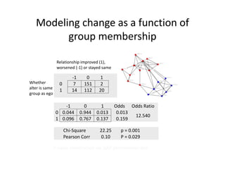 Modeling change as a function of 
group membership
‐1 0 1
0 7 151 2
1 14 112 20
Chi‐Square 22.25 p = 0.001
Pearson Corr 0.10 P = 0.029
‐1 0 1 Odds Odds Ratio
0 0.044 0.944 0.013 0.013
12.540
1 0.096 0.767 0.137 0.159
Whether 
alter is same 
group as ego
Relationship improved (1), 
worsened (‐1) or stayed same
P‐value constructed via QAP permutation test
 