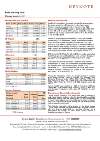 India Morning Note
Monday, March 28, 2013

Domestic Markets Snapshot                                           Views on markets today
 Name of Index       Previous Close    Current Value       Change   Key Benchmark indices just about managed to snap a seven-
                                                                    day losing streak, as a 3%-decline in index heavyweight
 Sensex                   18,681.42         18,704.53       0.12%
                                                                    Reliance Industries erased much of the gains. The BSE-
 CNX Nifty                 5,633.85          5,641.60       0.14%   Sensex closed at 18704.53, up 23.11 points and the NSE Nifty
 BSE Mid-cap               6,060.15          6,053.50      -0.11%   at 5641.60, up 7.75 points. There was no respite for midcap
 BSE IT                    6,777.45          6,807.80       0.45%   and small cap shares, which continued to slide in the absence
                                                                    of any buying support.
 BSE Banks                12,781.91         12,820.89       0.30%

FII Activity                                       (`Cr)            Shares in Jet Airways India fall nearly 3% and SpiceJet Ltd
                                                                    shares drop 3.4% after India's Foreign Investment Promotion
 Date                        Buy            Sell             Net    Board (FIPB) approves AirAsia’s proposal to set up a joint
 25-Mar                     3,410          2,603             807    venture in India, raising concerns about increased competition.
 22-Mar                     3,134          2,930             204
                                                                    Shares also fell after Airports Authority of India says it will form
                                                                    a joint venture with local airlines and oil companies to supply jet
 Total Mar                 53255           44230            9025
                                                                    fuel, expecting to reduce airlines' fuel costs by at least 10%.
 2013 YTD                  56665           46834            9832
                                                                    GAIL (India) fell 3.49% to Rs 303 on BSE on media reports that
MF Activity                                  (`Cr)                  Tamil Nadu government has blocked work on Kochi-Bengaluru
 Date                        Buy            Sell             Net    gas pipeline amid opposition from farmers in Tamil Nadu.
 25-Mar                      442             616             -174
                                                                    Mahindra Satyam fell 1.39% to Rs 120.80 on BSE after the
 22-Mar                      555             544              11    company said its board has extended the proposed merger of
 Total Mar                  6,303          7,879            -1576   the company with Tech Mahindra by six months till 30
 2013 YTD                   6746            8495            -1750   September 2013. The announcement was made after market
                                                                    hours on Monday, 25 March 2013. Shares of Tech Mahindra
Global Markets                                                      were down 1.97% at Rs 1,025.20.
                          Latest Values                 Change(%)
 Index
                                                                    Among the 13 sectoral indices, six sectors closed in negative
 DJIA                          14,538.83                    0.63%   while seven sectors closed in positive Top Gainers: BSE
 Nasdaq                         3,246.96                    0.36%   Consumer Durables up by 1.59%, BSE FMCG by 1.13% and
                                                                    BSE Teck by 0.66%. Top Losers: BSE Oil & Gas down by
 Nikkei                        12,471.62                   -0.60%   2.06%, BSE Realty by 1.95% and BSE Capital goods by
 Hang Seng                     22,311.08                    0.27%   1.85%.
* as of 8.25AM IST                                                  Market breadth was negative at ~0.88 as investors sold large
                                                                    cap stocks. On provisional basis, FII bought equity of Rs5.38bn
                                                                    and domestic institutions sold equity of Rs1.24bn in cash
Currency Snapshot                                                   segment.
 Future contract                                              RBI   Economic and Corporate Developments
                             Latest     Previous
 expire on                                            Reference     Capital market regulator SEBI today said new guidelines to
                             Quote          Close                   curb insider trading and new rules for share buyback would be
 27/03/13                                                    Rate   announced shortly. "We will shortly come out with new norms
 Indian Rupee per $            54.70         54.79          54.27
                                                                    to check insider trading and new guidelines for share buyback,"
                                                                    said SEBI chairman U K Sinha, adding that the existing insider
 Indian Rupee per €            70.39         69.85          69.88   trading regulations were old.
 Indian Rupee per £            82.88         82.79          82.49   Fitch Ratings has taken rating actions on the three largest
 Indian Rupee per ¥            57.96         58.26          57.63
                                                                    Cyprus banks following the agreement the Eurogroup reached
                                                                    with the Cyprus authorities on Monday morning as a
                                                                    precondition to provide 10 billion euros ($12.8 billion) in
          * NSE Exchange                                            financial assistance to Cyprus



                          Keynote Capitals Research(research@keynotecapitals.net) (+9122-30266000)
                                                   Keynote Capitals Research is also available on
        Bloomberg KNTE <GO>, Thomson One Analytics, Reuters Knowledge, Capital IQ, TheMarkets.com and securities.com
             Keynote Capitals Institutional Research - winner of “India’s Best IPO Analyst Award 2009” by MCX-Zee Business
                          To unsubscribe from this mailing list, please reply to unsubscribe@keynotecapitals.net
 