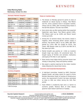  
                                                                                                                            




                                                                                                                            

India Morning Note
    a
Wedn
   nesday, Octo
              ober 03, 201
                         12

Dom
  mestic Markets Snapshot
                        t                                    V
                                                             Views on ma
                                                                       arkets today
                                                                                  y

 Nam of Index
   me                  28-Sep          1-Oct      Change
                                                             • The Sensex on Mon
                                                                               nday gained 61 points t close at
                                                                                                     to
 Sens
    sex              18,762.74   18,823.91
                                 1                 0.33%
                                                                   18,823.9 on robus buying in Infosys, Ta
                                                                          91       st                    ata Motors
 CNX Nifty            5,703.30     5,718.80        0.27%
 BSE Mid-cap          6,607.29     6,665.85        0.89%
                                                                   and ITC, amid a pos
                                                                                     sitive trend in European markets.
                                                                                                            n
 BSE IT               5,922.64     6,034.22        1.88%           Infosys r
                                                                           rose by 2.96%, after recording heav losses in
                                                                                                             vy
 BSE Banks           13,138.71   13,117.29
                                 1                -0.16%           the last few sessions TCS also ro 0.66%.
                                                                            f          s.          ose

FII Ac
     ctivity                                       (`Cr)     • Auto stocks also up a
                                                                                   after posting better-than
                                                                                               g           n-expected
                                                                   Septemb
                                                                         ber sales fig          Motors gained 2.65%,
                                                                                     gure. Tata M
 Date
    e                     Buy           Sell         Net           TVS Mot
                                                                         tors went u by 4.26% and Mar
                                                                                   up       %       ruti Suzuki
 27-Se
     ep                 5,513          4,882         631           inched up 0.53%.
 26-Se
     ep                 3,643          2,838         806
 Total Sept
     l                 54,471       36,500         17971     • Among t
                                                                     the 13 secto
                                                                                oral indices, two sectors closed in
                                                                                                        s
 2012 YTD
    2                  489955       406709         83246           negative while rem
                                                                          e,        maining elev
                                                                                               ven sectors closed in
                                                                   positive. Top Gainer BSE IT up by 1.88%, BSE TECk
                                                                                      rs:       p
MF A
   Activity                                         (`Cr)
                                                                                            urged by 0.67%. Top
                                                                   gained by 1.51%, BSE CG su
 Date
    e                     Buy           Sell         Net           Losers: BSE Bankex down by 0.167% and BSE Oil &
                                                                           B                  0
 27-Se
     ep                   630           810         -180           Gas down by 0.26%.
 26-Se
     ep                   670          1,094        -424
                                                                 • Market b
                                                                          breadth was positive at ~1.64x as investors
                                                                                    s           t         s
 Total Sept
     l                  9,836       12,802         -2967
                                                                   bought large cap s
                                                                                    stocks. On provisional basis, FII
 2012 YTD
    2                   90852       103930        -13078
                                                                   bought equity of `2
                                                                                     2.07bn and domestic i
                                                                                                         institutions
Global Markets                                                     sold equity of `4.74b in cash se
                                                                                       bn         egment.

 Index
     x                 Latest Valu
                                 ues            Change (%)
                                                C                • Asian sto
                                                                           ocks move h
                                                                                     higher led by consumer s
                                                                                                 y          stocks rose
 DJIA                     13,482.36               -0.24%           sharply in Hong Kong Tokyo and Sydney ma
                                                                                      g,        d         arkets.
 Nasd
    daq                    3,120
                               0.04                0.21%
                                                                 • We expe a positiv opening f the India markets
                                                                         ect       ve        for       an
 Nikke
     ei                    8,795.10                0.10%
                                                                   today fol
                                                                           llowing the r
                                                                                       robust Asian stocks.
 Hang Seng
    g                     20,958
                               8.61                0.57%
* as of 8.25AM IST
      f                                                          Economic a
                                                                          and Corporate Developm
                                                                                               ments
Curre
    ency Snapsh
              hot
                                                             •     A high-le
                                                                           evel commit
                                                                                     ttee, headed by HDFC Chairman
 Future contract                                   RBI             Deepak Parekh, will today subm its repor to Prime
                                                                                                mit       rt
                          Latest    Previous
 expir on
     re                                      Reference
                                             R
                          Quote        Close                       Minister Manmohan Singh on funding of infr
                                                                                                            rastructure
 29/10/12                                         Rate
 India Rupee per $
     an                    52.73        53.05      52.78           sector, the requirem
                                                                                      ment of whic has been estimated
                                                                                                 ch
 India Rupee per €
     an                    68.02        68.55      67.79                                        during the 12th Plan
                                                                   at close to USD one trillion d
                                                                          e
 India Rupee per £
     an                    85.10        85.87      85.16           period.
 India Rupee per ¥
     an                    67.62        68.27      67.86
                                                             •     Food inf
                                                                          flation is stu
                                                                                       ubbornly hig and is a barrier to
                                                                                                  gh
* NSE Exchange                                                                               ank of India deputy
                                                                   economic growth, Reserve Ba
                                                                   governor Subir Gokarn said here on Tuesday
                                                                          r                                 y.



Keyno Capitals Research
    ote                                       (research h@keynotecapitals.net)              (+9122-3026  66000)
                                     Keyno Capitals R
                                          ote           Research is also available on
Bloom
    mberg KNTE <GO>, Thom    mson One Ana alytics, Reute Knowledge, Capital IQ, TheMarkets.com and sec
                                                        ers                       ,                      curities.com
    Keynote Capi
    K          itals Institutio
                              onal Research - winner of “India’s Best IPO Analyst Award 2009” by MCX-Zee Business
                                          h                          t                      ”            e
               To unsubscrib from this m
               T              be          mailing list, p
                                                        please reply to unsubscribe@keynotecaapitals.net
 
