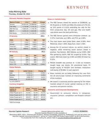  
                                                                                                                            




                                                                                                                            

India Morning Note
    a
Thurs
    sday, Octobe 04, 2012
               er

Dom
  mestic Markets Snapshot
                        t
                                                             V
                                                             Views on ma
                                                                       arkets today
                                                                                  y
 Nam of Index
   me                    1-Oct         3-Oct      Change     • The BSE Sensex clo
                                                                     E          osed the ses
                                                                                           ssion at 18,8
                                                                                                       869.69, up
 Sens
    sex              18,823.91   18,869.69
                                 1                 0.24%           45.78 po
                                                                          oints or 0.24% and Nifty 50 ended at 5,731.25,
                                                                                                             t
 CNX Nifty            5,718.80     5,731.25        0.22%
                                                                   up 14.5 points or 0
                                                                                     0.22% exten
                                                                                               nding the rally for the
 BSE Mid-cap          6,665.85     6,704.36        0.58%
                                                                   third con
                                                                           nsecutive da
                                                                                      ay. Oil and gas, PSU a
                                                                                                           and health
 BSE IT               6,034.22     6,024.85       -0.16%
                                                                   care stoc were the best performers.
                                                                           cks      e
 BSE Banks           13,117.29   13,106.05
                                 1                -0.09%

FII Ac
     ctivity                                       (`Cr)     • The BSE Sensex gainers were Hindustan Un
                                                                                           H          nilever, up
                                                                   2.37%; C
                                                                          Coal India, up 1.98%; and TCS, up 1.4
                                                                                       p          d           46%.
 Date
    e                     Buy           Sell         Net
 1-Oct                  2,103          1,872         232
                                                             • The main losers wer Jindal Ste
                                                                                 re         eel, down 4.58%; Hero
 28-Se
     ep                 3,983          2,622        1361           MotoCorp, down 1.66
                                                                                     6%; Bajaj Au
                                                                                                uto, down 1.5
                                                                                                            56%
 Total Oct
     l                  2,103          1,872         232
                                                             • Among t
                                                                     the 13 secto
                                                                                oral indices, six sectors closed in
                                                                                            ,           s
 2012 YTD
    2                  496042       411203         84839
                                                                   negative while rem
                                                                          e,                  ven sectors closed in
                                                                                    maining sev
MF A
   Activity                                         (`Cr)          positive. Top Gainer BSE Oil&G
                                                                                      rs:       Gas up by 0
                                                                                                          0.99%, BSE
                                                                   PSU gain
                                                                          ned by 0.63%, BSE HC surged by 0
                                                                                                         0.55%. Top
 Date
    e                     Buy           Sell         Net
 1-Oct                    275           449         -174
                                                                           BSE Auto dow by 0.36% and BSE CD down by
                                                                   Losers: B          wn       %
 28-Se
     ep                   659           850         -191           0.22%.
 Total Oct
     l                    275           449         -174
                                                                 • Market b
                                                                          breadth was positive at ~1.50x as investors
                                                                                    s           t         s
 2012 YTD
    2                   91786       105228        -13442
                                                                   bought large cap s
                                                                                    stocks. On provisional basis, FII
Global Markets                                                     bought equity of `6
                                                                                     6.02bn and domestic i
                                                                                                         institutions
                                                                   sold equity of `6.68b in cash se
                                                                                       bn         egment.
 Index
     x                 Latest Valu
                                 ues            Change (%)
                                                C
 DJIA                     13,494
                               4.61                0.09%         • Asian markets are u today following the cues from
                                                                                     up
 Nasd
    daq                    3,135.23                0.49%
                                                                   the US a
                                                                          and Europe markets on improving s
                                                                                                          sentiments
 Nikke
     ei                        0.76
                           8,800                   0.62%
                                                                   of the inv
                                                                            vestors.
 Hang Seng
    g                     20,928
                               8.49                0.19%
* as of 8.25AM IST
      f                                                          • We expe a cautiou
                                                                         ect       usly positive opening for the Indian
Curre
    ency Snapsh
              hot                                                  markets ahead of c
                                                                                    crucial cabin
                                                                                                net meeting on FDI in
                                                                   insurance and pensio sectors.
                                                                                      on
 Future contract                                   RBI
                          Latest    Previous
 expir on
     re                                      Reference
                                             R                            and Corporate Developm
                                                                 Economic a                    ments
                          Quote        Close
 29/10/12                                         Rate
 India Rupee per $
     an                    52.46        52.79      52.33     •     Governm
                                                                         ment to an
                                                                                  nnounce       ref
                                                                                                  forms in c
                                                                                                           companies,
 India Rupee per €
     an                    67.72        68.07      67.45
                                                                   insurance, pension, competition and forwar contract
                                                                                                 n          rd
 India Rupee per £
     an                    84.43        85.19      84.30
                                                                   act.
 India Rupee per ¥
     an                    67.03        67.71      66.89

* NSE Exchange




Keyno Capitals Research
    ote                                       (research h@keynotecapitals.net)              (+9122-3026  66000)
                                     Keyno Capitals R
                                          ote           Research is also available on
Bloom
    mberg KNTE <GO>, Thom    mson One Ana alytics, Reute Knowledge, Capital IQ, TheMarkets.com and sec
                                                        ers                       ,                      curities.com
    Keynote Capi
    K          itals Institutio
                              onal Research - winner of “India’s Best IPO Analyst Award 2009” by MCX-Zee Business
                                          h                          t                      ”            e
               To unsubscrib from this m
               T              be          mailing list, p
                                                        please reply to unsubscribe@keynotecaapitals.net
 