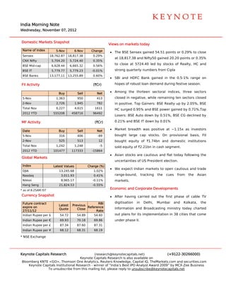  
                                                                                                                                   




India Morning Note
    a                                                                                                                              




Wedn
   nesday, November 07, 2012
                        2


Dom
  mestic Markets Snapshot
                        t
                                                             V
                                                             Views on ma
                                                                       arkets today
                                                                                  y
 Nam of Index
   me                   5-Nov          6-Nov      Change     • The BSE Sensex gain
                                                                                 ned 54.51 po
                                                                                            oints or 0.29 to close
                                                                                                        9%
 Sens
    sex              18,762.87   18,817.38
                                 1                 0.29%
                                                                at 18,817.38 and Nif
                                                                                   fty50 gained 20.20 point or 0.35%
                                                                                                          ts
 CNX Nifty            5,704.20     5,724.40        0.35%
                                                                to close at 5724.40 led by stoc
                                                                                              cks of Realt HC and
                                                                                                         ty,
 BSE Mid-cap          6,628.44     6,665.32        0.56%
 BSE IT               5,779.77     5,779.23       -0.01%        strong qu
                                                                        uarterly num
                                                                                   mbers from C
                                                                                              Cipla
 BSE Banks           13,177.11   13,255.89
                                 1                 0.60%
                                                             • SBI and HDFC Bank gained in the 0.5-1% range on
                                                                               k                    %

FII Ac
     ctivity                                       (`Cr)        hopes of robust loan demand during festive s
                                                                       f                                   season.

                          Buy           Sell         Net
                                                             • Among the thirteen sectoral indices, thre sectors
                                                                                n                      ee
 D v
 5-No                   1,363           950          413        closed in negative, w
                                                                        n           while remain
                                                                                               ning ten sect
                                                                                                           tors closed
 2-Nov                  2,726          1,945         782        in positiv Top Gain
                                                                         ve.      ners: BSE Re
                                                                                             ealty up by 2
                                                                                                         2.05%, BSE
 Total Nov
     l                  6,227          4,615        1611        HC surge 0.95% and BSE power gained by 0.71%.Top
                                                                       ed
 2012 YTD
    2                  555208       458716         96492
                                                                Losers: B
                                                                        BSE Auto down by 0.51% BSE CG d
                                                                                             %,       declined by

MF A
   Activity                                         (`Cr)       0.21% an BSE IT do
                                                                       nd        own by 0.01%
                                                                                            %

 Date
    e                     Buy           Sell         Net
                                                             • Market b
                                                                      breadth was positive at ~1.15x as investors
                                                                                s           t         s
 5-Nov                    316           406          -89        bought large cap s
                                                                                 stocks. On provisional basis, FII
 2-Nov                    525           513           12        bought equity of `1.74bn and domestic i
                                                                                                      institutions
 Total Nov
     l                  1,242          1,248           -5       sold equity of `2.21b in cash se
                                                                                    bn         egment.
 2012 YTD
    2                  101477       117333        -15864
                                                             • Asian sto          utious and fl today following the
                                                                       ocks are cau           lat
Global Markets
                                                                uncertain
                                                                        nties of US P
                                                                                    President ele
                                                                                                ection.
 Index
     x                 Latest Valu
                                 ues            Change (%)
                                                C
                                                             • We expe Indian markets to op
                                                                     ect                  pen cautious and trade
 DJIA                     13,245.68                1.02%
 Nasd
    daq                    3,011.93                0.41%        range-bo
                                                                       ound,        track
                                                                                        king   the   cu
                                                                                                      ues   from   the    Asian
 Nikke
     ei                    8,965.17               -0.11%        markets.
                                                                       .
 Hang Seng
    g                     21,824
                               4.53               -0.55%
* as of 8.25AM IST
      f
                                                             Economic and Corporate Developm
                                                                      a                    ments
Curre
    ency Snapsh
              hot                                            • After having carried out the fir phase of cable TV
                                                                                  d           rst      f

 Future contract                                   RBI          digitisation   in    Del
                                                                                       lhi,    Mumba
                                                                                                   ai   and    Kol
                                                                                                                 lkata,    the
                          Latest    Previous
 expir on
     re                                      Reference
                                             R                  Information and Bro
                                                                                  oadcasting m
                                                                                             ministry toda charted
                                                                                                         ay
                          Quote        Close
 27/11/12                                         Rate
 India Rupee per $
     an                    54.72        54.89      54.60        out plans for its implementation in 38 cities that come
                                                                        s
 India Rupee per €
     an                    69.93        70.18      69.86        under ph
                                                                       hase II.
 India Rupee per £
     an                    87.34        87.60      87.31
 India Rupee per ¥
     an                    68.12        68.31      68.19

* NSE Exchange




Keyno Capitals Research
    ote                                       (research h@keynotecapitals.net)              (+9122-3026  66000)
                                     Keyno Capitals R
                                          ote           Research is also available on
Bloom
    mberg KNTE <GO>, Thom    mson One Ana alytics, Reute Knowledge, Capital IQ, TheMarkets.com and sec
                                                        ers                                              curities.com
    Keynote Capi
    K          itals Institutio
                              onal Research - winner of “India’s Best IPO Analyst Award 2009” by MCX-Zee Business
                                          h                          t                      ”            e
               To unsubscrib from this m
               T              be                        please reply to unsubscribe@keynoteca
                                          mailing list, p                                    apitals.net
 
