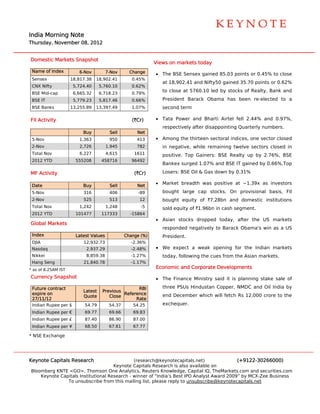  
                                                                                                                           




India Morning Note
    a                                                                                                                      




Thurs
    sday, Novem
              mber 08, 201
                         12


Dom
  mestic Markets Snapshot
                        t
                                                             V
                                                             Views on ma
                                                                       arkets today
                                                                                  y
 Nam of Index
   me                   6-Nov          7-Nov      Change     • The BSE Sensex gain
                                                                                 ned 85.03 po
                                                                                            oints or 0.45 to close
                                                                                                        5%
 Sens
    sex              18,817.38   18,902.41
                                 1                 0.45%
                                                                at 18,902.41 and Nif
                                                                                   fty50 gained 35.70 point or 0.62%
                                                                                                          ts
 CNX Nifty            5,724.40     5,760.10        0.62%
                                                                to close at 5760.10 led by stock of Realty, Bank and
                                                                                               ks         ,
 BSE Mid-cap          6,665.32     6,718.23        0.79%
 BSE IT               5,779.23     5,817.46        0.66%        President Barack O
                                                                                 Obama has been re-ele
                                                                                                     ected to a
 BSE Banks           13,255.89   13,397.49
                                 1                 1.07%        second term

FII Ac
     ctivity                                       (`Cr)     • Tata Pow
                                                                      wer and Bharti Airtel fe 2.44% and 0.97%,
                                                                                             ell
                                                                respectiv
                                                                        vely after dis
                                                                                     sappointing Q
                                                                                                 Quarterly nu
                                                                                                            umbers.
                          Buy           Sell         Net
 D v
 5-No                   1,363           950          413     • Among the thirteen sectoral indi
                                                                     t                        ices, one sec
                                                                                                          ctor closed
 2-Nov                  2,726          1,945         782        in negative, while re
                                                                                    emaining tw
                                                                                              welve sectors closed in
                                                                                                          s
 Total Nov
     l                  6,227          4,615        1611        positive. Top Gainer BSE Realty up by 2.76%, BSE
                                                                                   rs:
 2012 YTD
    2                  555208       458716         96492
                                                                Bankex s
                                                                       surged 1.07% and BSE IT gained by 0.66%.Top
                                                                                  %          T

MF A
   Activity                                         (`Cr)       Losers: BSE Oil & Gas down by 0.31%
                                                                        B

 Date
    e                     Buy           Sell         Net
                                                             • Market b
                                                                      breadth was positive at ~1.39x as investors
                                                                                s           t         s
 5-Nov                    316           406          -89        bought large cap s
                                                                                 stocks. On provisional basis, FII
 2-Nov                    525           513           12        bought equity of `7
                                                                                  7.28bn and domestic i
                                                                                                      institutions
 Total Nov
     l                  1,242          1,248           -5       sold equity of `1.96b in cash se
                                                                                    bn         egment.
 2012 YTD
    2                  101477       117333        -15864
                                                             • Asian st
                                                                      tocks dropped today, a
                                                                                           after the US markets
                                                                                                      S
Global Markets
                                                                responde negativel to Barack Obama's w as a US
                                                                       ed        ly                  win
 Index
     x                 Latest Valu
                                 ues            Change (%)
                                                C               President.
 DJIA                     12,932.73               -2.36%
 Nasd
    daq                    2,937.29               -2.48%     • We expe
                                                                     ect a weak opening fo the Indian markets
                                                                                         or
 Nikke
     ei                        9.38
                           8,859                  -1.27%        today, fo
                                                                        ollowing the cues from th Asian mar
                                                                                                he        rkets.
 Hang Seng
    g                     21,840
                               0.78               -1.17%
* as of 8.25AM IST
      f
                                                             Economic and Corporate Developm
                                                                      a                    ments
Curre
    ency Snapsh
              hot                                            • The Fina
                                                                      ance Ministry said it is p
                                                                                  y            planning sta
                                                                                                          ake sale of

 Future contract                                   RBI          three PS
                                                                       SUs Hindusta Copper, NMDC and O India by
                                                                                  an        N        Oil
                          Latest    Previous
 expir on
     re                                      Reference
                                             R                  end December which will fetch Rs 12,000 cr
                                                                                 h            R          rore to the
                          Quote        Close
 27/11/12                                         Rate
 India Rupee per $
     an                    54.79        54.37      54.25        exchequer.
 India Rupee per €
     an                    69.77        69.66      69.83
 India Rupee per £
     an                    87.40        86.90      87.00
 India Rupee per ¥
     an                    68.50        67.61      67.77

* NSE Exchange




Keyno Capitals Research
    ote                                       (research h@keynotecapitals.net)              (+9122-3026  66000)
                                     Keyno Capitals R
                                          ote           Research is also available on
Bloom
    mberg KNTE <GO>, Thom    mson One Ana alytics, Reute Knowledge, Capital IQ, TheMarkets.com and sec
                                                        ers                                              curities.com
    Keynote Capi
    K          itals Institutio
                              onal Research - winner of “India’s Best IPO Analyst Award 2009” by MCX-Zee Business
                                          h                          t                      ”            e
               To unsubscrib from this m
               T              be                        please reply to unsubscribe@keynoteca
                                          mailing list, p                                    apitals.net
 