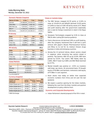  
                                                                                                                           




India Morning Note
    a                                                                                                                      




Mond
   day, Decemb 10, 2012
             ber      2


Dom
  mestic Markets Snapshot
                        t                                    V
                                                             Views on ma
                                                                       arkets today
                                                                                  y
 Nam of Index
   me                   6-Dec          7-Dec      Change
                                                             • The BSE Sensex sn
                                                                     E         napped 62.70 points or 0.32% to
 Sens
    sex              19,486.80   19,424.10
                                 1                -0.32%
                                                                close at 19,424.10 a
                                                                                   and Nifty50 declined 23
                                                                                                         3.50 points
 CNX Nifty            5,930.90     5,907.40       -0.40%
                                                                or 0.40% to close at 5,907.40 led by stocks o IT, Metal
                                                                       %                        d           of
 BSE Mid-cap          7,075.92     7,070.37       -0.08%
                                                                and prof booking after the go
                                                                       fit                  overnment e
                                                                                                      expectedly
 BSE IT               5,700.25     5,644.41       -0.98%
                                                                won a vo for foreig investmen in retail in the Rajya
                                                                       ote        gn        nt           n
 BSE Banks           14,257.23   14,183.22
                                 1                -0.52%
                                                                Sabha.
FII Ac
     ctivity                                       (`Cr)
                                                             • Hexawar Technolog
                                                                     re        gies snapped by 9.3% t close at
                                                                                                    to
 Date
    e                     Buy           Sell         Net
                                                                `96.55 after cutting Q revenue guidance.
                                                                                     Q4
 6-Dec                  4,144          2,004        2140
 5-Dec                  2,876          1,919         957     • Claris Lif
                                                                        fesciences Lt declined 3
                                                                                    td         3.8% on prof booking,
                                                                                                          fit
 Total Dec
     l                 11,855          7,368        4487        after the company m
                                                                        e         mentioned that it will fo
                                                                                                          orm a joint
 2012 YTD
    2                  618246       507911        110335        venture with Japan's Otsuka Ph
                                                                                             harmaceutic
                                                                                                       cal Factory
                                                                and Mits
                                                                       sui & Co Lt for its m
                                                                                 td        medical infus
                                                                                                       sion drugs
MF A
   Activity                                         (`Cr)
                                                                business in India and emerging c
                                                                       s            d          countries
 Date
    e                     Buy           Sell         Net
 6-Dec                    457           686         -230     • Among the 13 secto
                                                                     t          oral indices, eleven sect
                                                                                                        tors closed
 5-Dec                    505           726         -221        in negat
                                                                       tive, while remaining two sectors closed in
                                                                                             t
 Total Dec
     l                  2,031          2,687        -657        positive. Top Gainers: BSE CD u by 0.53%, BSE Auto
                                                                                              up
 2012 YTD
    2                  110514       129419        -18913        gained b 0.51%. T
                                                                       by       Top Losers: BSE Realty down by
                                                                                                     y
                                                                1.68%, BSE IT down by 0.98% and BSE Meta declined
                                                                       B                               al
Global Markets
                                                                by 0.77%
                                                                       %.
                       Latest Valu
                                 ues            Change (%)
                                                C
 DJIA                     13,155.13                0.62%     • Market b
                                                                      breadth was positive at ~0.97x as investors
                                                                                s           t         s
 Nasd
    daq                    2,978
                               8.04               -0.38%        sold larg cap stock On provis
                                                                        ge        ks.       sional basis, FII bought
 Nikke
     ei                    9,550
                               0.99                0.25%        equity of `6.48bn an domestic institutions s
                                                                        f          nd                      sold equity
 Hang Seng
    g                     22,312.25                0.55%        of `7.98b in cash se
                                                                        bn         egment.
* as of 8.25AM IST
      f
                                                             • Asian st
                                                                      tocks rose today on b
                                                                                          better than expected
Curre
    ency Snapsh
              hot
                                                                economic numbers from China and US ove the last
                                                                                                     er
 Future contract                                   RBI          weekend
                                                                      d.
                          Latest    Previous
 expir on
     re                                      Reference
                                             R
                          Quote        Close
 27/12/12                                         Rate       • We expe a positive opening fo the Indian markets,
                                                                     ect                   or         n
 India Rupee per $
     an                    54.68        54.29      54.20
                                                                following the cues fro the Asian markets an positive
                                                                        g            om        n          nd
 India Rupee per €
     an                    70.62        70.96      70.22
                                                                developm
                                                                       ment on policy reforms front.
                                                                                              f
 India Rupee per £
     an                    87.60        87.45      87.00
 India Rupee per ¥
     an                    66.35        65.85      65.77     Economic and Corporate Developm
                                                                      a                    ments
* NSE Exchange                                               • Indian Pa
                                                                       arliament cle
                                                                                   eared propos of the FD in retail.
                                                                                              sal       DI




Keyno Capitals Research
    ote                                       (research h@keynotecapitals.net)              (+9122-3026  66000)
                                     Keyno Capitals R
                                          ote           Research is also available on
Bloom
    mberg KNTE <GO>, Thom    mson One Ana alytics, Reute Knowledge, Capital IQ, TheMarkets.com and sec
                                                        ers                                              curities.com
    Keynote Capi
    K          itals Institutio
                              onal Research - winner of “India’s Best IPO Analyst Award 2009” by MCX-Zee Business
                                          h                          t                      ”            e
               To unsubscrib from this m
               T              be                        please reply to unsubscribe@keynoteca
                                          mailing list, p                                    apitals.net
 