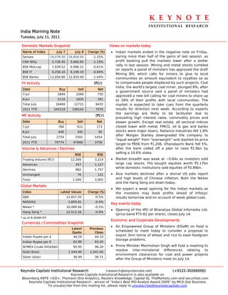 K E Y N O T E 
                                                                                   INSTITUTIONAL  RESEARCH
India Morning Note
Tuesday, July 11, 2011

Domestic Markets Snapshot                                    Views on markets today
 Name of Index           July 7        July 8   Change (%)   • Indian markets ended in the negative note on Friday,
 Sensex              19,078.30     18,858.04      -1.15%       paring more than half of the gains of last session, as
 CNX Nifty            5,728.95      5,660.65      -1.19%       profit booking pull the markets lower after a stellar
                                                               rally in last session. Mining and metal stocks tumbled
 BSE Mid-cap          7,039.52      6,996.31      -0.61%
                                                               on reports a panel of ministers has approved the draft
 BSE IT               6,258.16      6,199.18      -0.94%
                                                               Mining Bill, which calls for miners to give to local
 BSE Banks           13,056.80     12,920.40      -1.04%       communities an amount equivalent to royalties so as
FII Activity                                       (`Cr)       to compensate people displaced by such projects. Coal
                                                               India, the world's largest coal miner, plunged 8%, after
 Date                     Buy            Sell        Net
                                                               a government source said a panel of ministers had
 7-Jul                   2849          2099          750
                                                               approved a new bill calling for coal miners to share up
 6-Jul                   2116          1835          281       to 26% of their profits with local communities. The
 Total July             18469         12715         8435       market is expected to take cues from the quarterly
 2011 YTD              345218        338142         7076       results for direction next week. According to experts
                                                               the earnings are likely to be lackluster due to
MF Activity                                         (`Cr)
                                                               prevailing high interest rates, commodity prices and
 Date                     Buy           Sell         Net       slower growth. Except real estate, all sectoral indices
 7-Jul                    784           611          173       closed lower with metal, FMCG, oil & gas and banks
 6-Jul                    440           345           95       stocks were major losers. Reliance Industries fell 1.8%
                                                               after Morgan Stanley downgraded the company to
 Total July             2754           2501         1454
                                                               "equal weight" from "overweight" and slashed its price
 2011 YTD               70774         67668         3756
                                                               target to `956 from `1,206. Dhanalaxmi Bank fell 5%,
Volume & Advances / Declines                                   after the bank called off a plan to raise `2.9bn by
                                                               selling a 19.6% stake.
                                       NSE           BSE
 Trading Volume (`Cr)               12,269          3,214    • Market breadth was weak at ~0.64x as investors sold
 Advances                              457          1,127      large cap stocks. FIIs bought equities worth `5.17bn
                                                               while domestic institutions sold equities of `3.89bn.
 Declines                              982          1,757
 Unchanged                              70           121     • Asia markets declined after a dismal US jobs report
 Total                               1,509          3,005      and high levels of Chinese inflation. Both the Nikkei
                                                               and the Hang Seng are down today.
Global Markets
                                                             • We expect a weak opening for the Indian markets as
 Index                     Latest Values        Change (%)     the investors may book profits ahead of Infosys'
 DJIA                             12,657.20         -0.5%      results tomorrow and on account of weak global cues.
 NASDAQ                            2,859.81         -0.4%
                                                             Key events today
 Nikkei *                         10,089.56         -0.5%
                                                             • Opening of the IPO of Bharatiya Global Infomedia Ltd.
 Hang Seng *                      22,512.26         -0.9%
                                                               (price band `75-82 per share), closes July 14.
* as of 8.45AM IST
                                                             Economic and Corporate Developments
Currencies / Commodities Snapshot
                                                             • An Empowered Group of Ministers (EGoM) on food is
                                     Latest      Previous
                                     Quote          Close      scheduled to meet today to consider a proposal to
 Indian Rupee per $                   44.29         44.33
                                                               export 3mn tonne of wheat and rice to ease foodgrain
                                                               storage problems.
 Indian Rupee per €                   62.89         63.20
 NYMEX Crude Oil($/bbl)               95.95         96.20    • Prime Minister Manmohan Singh will hold a meeting to
                                                                resolve inter-ministerial differences relating to
 Gold ($/oz)                       1,544.60      1,541.60
                                                                environment clearances for coal and power projects
 Silver ($/oz)                        36.49         36.71
                                                                after the Group of Ministers meet on July 14.


Keynote Capitals Institutional Research               (research@keynoteindia.net)             (+9122-30266000)
                               Keynote Capitals Institutional Research is also available on
Bloomberg KNTE <GO>, Thomson One Analytics, Reuters Knowledge, Capital IQ, TheMarkets.com and securities.com
    Keynote Capitals Institutional Research - winner of “India’s Best IPO Analyst Award 2009” by MCX-Zee Business
              To unsubscribe from this mailing list, please reply to unsubscribe@keynotecapitals.com
 