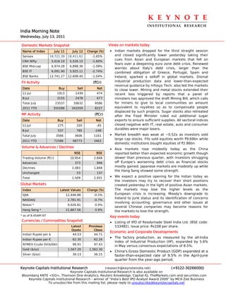 K E Y N O T E 
                                                                                    INSTITUTIONAL  RESEARCH
India Morning Note
Wednesday, July 13, 2011

Domestic Markets Snapshot                                    Views on markets today
 Name of Index          July 11       July 12   Change (%)   • Indian markets dropped for the third straight session
 Sensex              18,721.39     18,411.62      -1.65%       and closed significantly lower yesterday taking their
                                                               cues from Asian and European markets that fell on
 CNX Nifty            5,616.10      5,526.15      -1.60%
                                                               fears over a deepening euro zone debt crisis. Renewed
 BSE Mid-cap          6,974.28      6,898.36      -1.09%
                                                               worries about Italy's debt crisis, larger than the
 BSE IT               6,091.90      5,925.11      -2.74%       combined obligation of Greece, Portugal, Spain and
 BSE Banks           12,741.27     12,608.40      -1.04%       Ireland, sparked a selloff in global markets. Dismal
FII Activity                                       (`Cr)       industrial production data and lower-than-expected
                                                               revenue guidance by Infosys Tech. also led the markets
 Date                      Buy           Sell        Net       to close lower. Mining and metal stocks extended their
 11-Jul                  1913          1439          474       recent loss triggered by reports that a panel of
 8-Jul                   3155          2478          677       ministers has approved the draft Mining Bill, which calls
 Total July             23537         16632         9586       for miners to give to local communities an amount
 2011 YTD              350286        342059         8227       equivalent to royalties so as to compensate people
                                                               displaced by such projects. Sugar stocks also retreated
MF Activity                                         (`Cr)      after the Food Minister ruled out additional sugar
 Date                     Buy           Sell         Net       exports to ensure sufficient supplies. All sectoral indices
 11-Jul                   275           320          -45       closed negative with IT, real estate, auto and consumer
 8-Jul                    537           785         -248
                                                               durables were major losers.

 Total July              3566          3606         1161     • Market breadth was weak at ~0.52x as investors sold
                                                               large cap stocks. FIIs sold equities worth `9.69bn while
 2011 YTD               71586         68773         3463
                                                               domestic institutions bought equities of `2.86bn.
Volume & Advances / Declines
                                                             • Asia markets rose modestly today as the China
                                       NSE           BSE       reported better than expected economic growth though
 Trading Volume (`Cr)               10,954          2,848      slower than previous quarter, with investors shrugging
 Advances                              373           946       off Europe’s worsening debt crisis as financial stocks
 Declines                            1,083          1,848
                                                               mostly gained. Japanese markets are modestly up while
                                                               the Hang Seng showed some strength.
 Unchanged                              53           137
 Total                               1,509          2,931    • We expect a positive opening for the Indian today as
                                                               the investors may try to recover their short positions
Global Markets                                                 created yesterday in the light of positive Asian markets.
 Index                     Latest Values        Change (%)     The markets may lose the higher levels as the
 DJIA                             12,446.88         -0.5%      European crisis is increasing. Moody's downgrade to
                                                               Ireland to Junk status and its identification of concerns
 NASDAQ                            2,781.91         -0.7%
                                                               involving accounting, governance and other issues at
 Nikkei *                          9,926.81         0.0%
                                                               several Chinese companies may become reasons for
 Hang Seng *                      21,867.56         0.9%       the markets to lose the strength.
* as of 8.45AM IST                                           Key events today
Currencies / Commodities Snapshot                            • Listing of IPO of Readymade Steel India Ltd. (BSE code:
                                     Latest      Previous      533482), issue price: Rs108 per share.
                                     Quote          Close
                                                             Economic and Corporate Developments
 Indian Rupee per $                   44.53         44.71
                                                             • The factory production, as measured by the all-India
 Indian Rupee per €                   62.30         62.26
                                                                Index of Industrial Production (IIP), expanded by 5.6%
 NYMEX Crude Oil($/bbl)               96.91         97.43
                                                                in May versus consensus expectations of 8.5%.
 Gold ($/oz)                       1,567.20      1,562.30
                                                             • China's Gross Domestic Product (GDP) expanded at a
 Silver ($/oz)                        36.13         36.15      faster-than-expected rate of 9.5% in the April-June
                                                               quarter from the year-ago period.

Keynote Capitals Institutional Research               (research@keynoteindia.net)             (+9122-30266000)
                               Keynote Capitals Institutional Research is also available on
Bloomberg KNTE <GO>, Thomson One Analytics, Reuters Knowledge, Capital IQ, TheMarkets.com and securities.com
    Keynote Capitals Institutional Research - winner of “India’s Best IPO Analyst Award 2009” by MCX-Zee Business
               To unsubscribe from this mailing list, please reply to unsubscribe@keynotecapitals.net
 