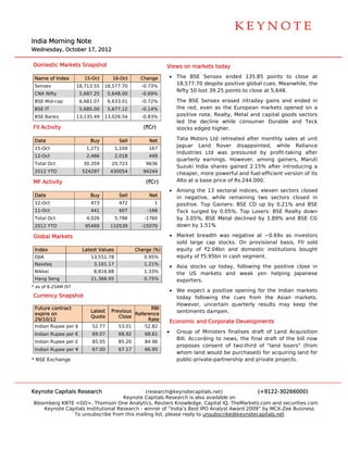  
                                                                                                                                  




                                                                                                                                  

India Morning Note
    a
Wedn
   nesday, Octo
              ober 17, 201
                         12

Dom
  mestic Markets Snapshot
                        t                                    V
                                                             Views on ma
                                                                       arkets today
                                                                                  y

 Nam of Index
   me                   15-Oct       16-Oct       Change     • The BSE Sensex ended 135.8 points to close at
                                                                       E                        85           o
 Sens
    sex              18,713.55   18,577.70
                                 1                -0.73%
                                                               18,577.7 despite po
                                                                       70           ositive globa cues. Mean
                                                                                                al           nwhile, the
                                                               Nifty 50 lost 39.25 po
                                                                                    oints to close at 5,648.
 CNX Nifty            5,687.25     5,648.00       -0.69%
 BSE Mid-cap          6,681.07     6,633.01       -0.72%           The BSE Sensex era
                                                                           E           ased intrada gains and ended in
                                                                                                  ay         d
 BSE IT               5,685.00     5,677.12       -0.14%           the red, even as the European markets op
                                                                                        e                    pened on a
 BSE Banks           13,135.49   13,026.54
                                 1                -0.83%           positive note. Realty Metal and capital goo
                                                                                       y,         d          ods sectors
                                                                   led the decline wh  hile consumer Durable and Teck
FII Ac
     ctivity                                       (`Cr)           stocks eddged higher..

 Date
    e                     Buy           Sell         Net           Tata Mot tors Ltd retr
                                                                                        reated after monthly sales at unit
                                                                   Jaguar Land Rover disappoin      nted, while Reliance
 15-O
    Oct                 1,271          1,104         167
                                                                   Industrie Ltd was pressured by profit-ta
                                                                           es                                    aking after
 12-O
    Oct                 2,466          2,018         449
                                                                   quarterly earnings. However, a
                                                                            y                      among gaine   ers, Maruti
 Total Oct
     l                 30,359       20,723          9636
                                                                   Suzuki Inndia shares gained 2.15 after intr
                                                                                                    5%            roducing a
 2012 YTD
    2                  524297       430054         94244           cheaper, more powe
                                                                            ,          erful and fuel
                                                                                                    l-efficient ve
                                                                                                                 ersion of its
MF A
   Activity                                         (`Cr)          Alto at a base price o Rs.244,00
                                                                                        of         00.

                                                             • Among the 13 secto
                                                                       t           oral indices, eleven sect
                                                                                                           tors closed
 Date
    e                     Buy           Sell         Net       in negat tive, while remaining two sectors closed in
                                                                                                t
 12-O
    Oct                   473           472            1       positive. Top Gainer BSE CD u by 0.21% and BSE
                                                                                    rs:         up         %
 11-O
    Oct                   441           607         -166       Teck surrged by 0.05 5%. Top Los sers: BSE Re
                                                                                                           ealty down
 Total Oct
     l                  4,026          5,786       -1760       by 3.05% BSE Meta declined b 1.89% an BSE CG
                                                                       %,           al          by         nd
 2012 YTD
    2                   95469       110539        -15070       down by 1.51%

Global Markets                                                   • Market breadth was negative a ~0.69x as investors
                                                                           b           s         at           s
                                                                   sold larg cap stocks. On prov
                                                                           ge                     visional basi FII sold
                                                                                                              is,
 Index
     x                 Latest Valu
                                 ues            Change (%)
                                                C                  equity o `2.04bn a
                                                                           of          and domest institutions bought
                                                                                                  tic
 DJIA                     13,551.78                0.95%           equity of `5.95bn in cash segment.
                                                                           f
 Nasd
    daq                    3,101.17                1.21%
                                                                 • Asia stoc
                                                                           cks up toda following the positiv close in
                                                                                     ay,       g           ve
 Nikke
     ei                        6.88
                           8,816                   1.33%           the US markets and weak y   yen helping Japanese
 Hang Seng
    g                     21,366
                               6.95                0.75%                  rs.
                                                                   exporter
* as of 8.25AM IST
      f
                                                                 • We expe a positiv opening f
                                                                          ect        ve        for the India markets
                                                                                                           an
Curre
    ency Snapsh
              hot                                                  today fo
                                                                          ollowing the cues from the Asian markets.
                                                                                     e         m           n
                                                                   However uncertain quarterly r
                                                                          r,                   results may keep the
 Future contract                                   RBI
                          Latest    Previous                       sentimen dampen.
                                                                          nts
 expir on
     re                                      Reference
                                             R
                          Quote        Close
 29/10/12                                         Rate           Economic a
                                                                          and Corporate Developm
                                                                                               ments
 India Rupee per $
     an                    52.77        53.01      52.82
 India Rupee per €
     an                    69.07        68.92      68.61     •     Group of Ministers f
                                                                            f            finalises dra of Land A
                                                                                                     aft         Acquisition
                                                                   Bill. Acco
                                                                            ording to neews, the fina draft of th bill now
                                                                                                     al         he
 India Rupee per £
     an                    85.05        85.20      84.96
                                                                   proposes consent of two-third of "land los
                                                                            s                                   sers" (from
 India Rupee per ¥
     an                    67.00        67.17      66.95
                                                                   whom land would be purchased) for acquirin land for
                                                                                        e             )          ng
* NSE Exchange                                                     public-prrivate-partne
                                                                                        ership and private projec
                                                                                                                cts.




Keyno Capitals Research
    ote                                       (research h@keynotecapitals.net)              (+9122-3026  66000)
                                     Keyno Capitals R
                                          ote           Research is also available on
Bloom
    mberg KNTE <GO>, Thom    mson One Ana alytics, Reute Knowledge, Capital IQ, TheMarkets.com and sec
                                                        ers                       ,                      curities.com
    Keynote Capi
    K          itals Institutio
                              onal Research - winner of “India’s Best IPO Analyst Award 2009” by MCX-Zee Business
                                          h                          t                      ”            e
               To unsubscrib from this m
               T              be          mailing list, p
                                                        please reply to unsubscribe@keynotecaapitals.net
 