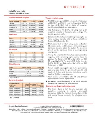  
                                                                                                                            




                                                                                                                            

India Morning Note
    a
Thurs
    sday, Octobe 18, 2012
               er

Dom
  mestic Markets Snapshot
                        t                                    V
                                                             Views on ma
                                                                       arkets today
                                                                                  y

 Nam of Index
   me                   16-Oct       17-Oct       Change     • The BSE Sensex gainned 33.07 pooints or 0.18 to close
                                                                                                          8%
 Sens
    sex              18,577.70   18,610.77
                                 1                 0.18%       at 18,610.77 and Niifty50 rose 12.25 points or 0.22%
                                                                                              1           s
 CNX Nifty            5,648.00     5,660.25        0.22%       to close at 5,660.25 led by stocks of consumer
                                                                      e
 BSE Mid-cap          6,633.01     6,630.03       -0.04%       durables capital goo and auto sectors.
                                                                      s,          ods        o
 BSE IT               5,677.12     5,671.47       -0.10%     • HCL Tec chnologies ffell 0.68%, retreating f from a 52
 BSE Banks           13,026.54   13,036.14
                                 1                 0.07%       week hig hit earlier in the session after posting a 78%
                                                                      gh           r
FII Ac
     ctivity                                       (`Cr)       jump in q
                                                                       quarterly pro
                                                                                   ofit.

                                                             • State Bank of India h
                                                                                   has reduced the process
                                                                                                         sing fee on
 Date
    e                     Buy           Sell         Net
                                                               home an auto loan by 50% for loans av
                                                                      nd           ns         f          vailed from
 16-O
    Oct                 2,031          2,119         -88
                                                               October 17 to Decemmber 31.
 15-O
    Oct                 1,271          1,104         167
 Total Oct
     l                 32,390       22,842          9548     • The Reseerve Bank o India's pol
                                                                                  of           licy review o October
                                                                                                           on
 2012 YTD
    2                  526329       432173         94156       30 are se
                                                                       een as the n
                                                                                  next big trigg
                                                                                               gers for mark
                                                                                                           kets, given
                                                               continue concerns about the outlook for economic
                                                                      ed
MF A
   Activity                                         (`Cr)      growth aand the conntinued threat of sovere eign rating
                                                               downgraades.
 Date
    e                     Buy           Sell         Net
 16-O
    Oct                   571           336          235     • Among t the 13 secto
                                                                                  oral indices, five sectors closed in
                                                                                                           s
 15-O
    Oct                   331           319           12       negative while rem
                                                                       e,         maining eig ght sectors closed in
 Total Oct
     l                  5,015          6,499       -1483       positive. Top Gainer BSE CD u by 0.63% and BSE
                                                                                  rs:          up          %
 2012 YTD
    2                   96459       111252        -14793       CG surge by 0.60% Top Losers BSE Realt down by
                                                                        ed        %.           s:          ty
                                                               0.62%, BBSE Oil and Gas decline by 0.53% and BSE
                                                                                               ed         %
Global Markets
                                                               Metal doown by 0.19%
                                                                                  %
 Index
     x                 Latest Valu
                                 ues            Change (%)
                                                C                • Market breadth was negative a ~0.86x as investors
                                                                           b           s         at           s
 DJIA                     13,557.00                0.04%           sold larg cap stocks. On prov
                                                                           ge                     visional basi FII sold
                                                                                                              is,
 Nasd
    daq                    3,104
                               4.12                0.10%           equity o `0.36bn a
                                                                           of          and domest institutions bought
                                                                                                  tic
 Nikke
     ei                    8,952.68                1.66%           equity of `2.48bn in cash segment.
                                                                           f
 Hang Seng
    g                     21,551.60                0.63%
                                                                 • Asian st
                                                                          tocks gained today, after US and Chinese
* as of 8.25AM IST
      f
                                                                   economic data showed improvem
                                                                                               ment.
Curre
    ency Snapsh
              hot
                                                                 • We expe a positiv opening of the India markets
                                                                           ect         ve                    an
 Future contract                                   RBI             following the cues fro the Asian markets.
                                                                           g            om        n
                          Latest    Previous
 expir on
     re                                      Reference
                                             R
                          Quote        Close                     Economic a
                                                                          and Corporate Developm
                                                                                               ments
 29/10/12                                         Rate
 India Rupee per $
     an                    53.03        52.96      52.75     •     The Res serve Bank is likely to come out soon with
 India Rupee per €
     an                    69.45        69.46      69.04           guideline
                                                                           es   pertaining   to   external
                                                                                                  e         commercial
                                                                                                            c
 India Rupee per £
     an                    85.37        85.59      85.08           borrowinngs (ECBs) ffor National Housing Bank (NHB)
 India Rupee per ¥
     an                    66.98        67.30      67.07           and housing finance companies for afforda
                                                                                       e          s          able home
* NSE Exchange                                                     loans.




Keyno Capitals Research
    ote                                       (research h@keynotecapitals.net)              (+9122-3026  66000)
                                     Keyno Capitals R
                                          ote           Research is also available on
Bloom
    mberg KNTE <GO>, Thom    mson One Ana alytics, Reute Knowledge, Capital IQ, TheMarkets.com and sec
                                                        ers                       ,                      curities.com
    Keynote Capi
    K          itals Institutio
                              onal Research - winner of “India’s Best IPO Analyst Award 2009” by MCX-Zee Business
                                          h                          t                      ”            e
               To unsubscrib from this m
               T              be          mailing list, p
                                                        please reply to unsubscribe@keynotecaapitals.net
 
