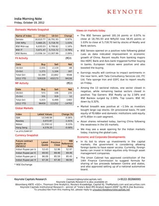  
                                                                                                                               




                                                                                                                               

India Morning Note
    a
Friday October 1 2012
     y,        19,

Dom
  mestic Markets Snapshot
                        t                                    V
                                                             Views on ma
                                                                       arkets today
                                                                                  y

 Nam of Index
   me                   17-Oct       18-Oct       Change     • The BSE Sensex ga
                                                                      E            ained 181.16 points or 0.97% to
 Sens
    sex              18,610.77   18,791.93
                                 1                 0.97%       close at 18,791.93 and Nifty50 rose 58.45 points or
                                                                                              0          5
 CNX Nifty            5,660.25     5,718.70        1.03%       1.03% to close at 5,7
                                                                      o            718.70 led b stocks of Realty and
                                                                                              by
 BSE Mid-cap          6,630.03     6,706.82        1.16%       Bank secctors.
 BSE IT               5,671.47     5,715.72        0.78%     • BSE Senssex opened on a positive note follow
                                                                                                          wing global
 BSE Banks           13,036.14   13,307.99
                                 1                 2.09%       cues as data indic cated improovement in economic
FII Ac
     ctivity                                       (`Cr)       growth of China. Re
                                                                       o         ecent results from banking majors
                                                                                              s
                                                               like HDFC Bank and Axis bank tr
                                                                       C                     riggered further buying
 Date
    e                     Buy           Sell         Net       in banks European indices we
                                                                       s.        n            ere positive and also
                                                                                                          e
 16-O
    Oct                 2,031          2,119         -88       boosted the buying.
 15-O
    Oct                 1,271          1,104         167
                                                             • Earnings results will continue to impact sen
                                                                       s                       o          ntiments in
 Total Oct
     l                 32,390       22,842          9548
                                                               the near term, with T
                                                                       r                       tancy Services Ltd, ITC
                                                                                    Tata Consult
 2012 YTD
    2                  526329       432173         94156
                                                               Ltd, Tata sponge Iro and GSFC due to rep
                                                                       a           on          C          port results
MF A
   Activity                                         (`Cr)      on Fridayy.

                                                             • Among the 13 secto
                                                                        t         oral indices, one sector closed in
                                                                                              ,          r
 Date
    e                     Buy           Sell         Net
                                                               negative while rem
                                                                       e,        maining twelve sectors closed in
 16-O
    Oct                   571           336          235
                                                               positive. Top Gainers: BSE Rea alty up by 2
                                                                                                         2.58% and
 15-O
    Oct                   331           319           12
                                                               BSE Ban nkex surged by 2.09%. Top Losers BSE HC
                                                                                 d                       s:
 Total Oct
     l                  5,015          6,499       -1483
                                                               down by 0.32%.
 2012 YTD
    2                   96459       111252        -14793
                                                                 • Market bbreadth was positive at ~1.54x as investors
                                                                                      s           t           s
Global Markets
                                                                   bought large cap stoocks. On pro
                                                                                                  ovisional bas
                                                                                                              sis, FII sold
 Index
     x                 Latest Valu
                                 ues            Change (%)
                                                C                  equity of `0.68bn an domestic institutions s
                                                                           f          nd                      sold equity
 DJIA                     13,548
                               8.94               -0.06%           of `1.85b in cash se
                                                                           bn         egment.
 Nasd
    daq                    3,072.87               -1.01%         • Asian sh
                                                                          hares retreat
                                                                                      ted today, b
                                                                                                 barring China following
                                                                                                             a
 Nikke
     ei                        0.12
                          21,550                   0.15%           the weak
                                                                          kness in the US markets..
 Hang Seng
    g                      4,578
                               8.20               -0.06%
                                                                 • We may see a weak opening for the India markets
                                                                           y                        f    an
* as of 8.25AM IST
      f
                                                                   today, tr
                                                                           racking the g
                                                                                       global cues.
Curre
    ency Snapsh
              hot
                                                                 Economic a
                                                                          and Corporate Developm
                                                                                               ments
 Future contract                                   RBI       •     In its bid to shore up invest
                                                                                      e          tments in the capital
                          Latest    Previous
 expir on
     re                                      Reference
                                             R                     markets, the gove
                                                                           ,          ernment is considering allowing
                                                                                                              g
                          Quote        Close
 29/10/12                                         Rate
                                                                   foreign banks to hav easier acc
                                                                           b          ve         cess. Currenttly, foreign
 India Rupee per $
     an                    53.43        52.96      52.97
                                                                   banks ca invest in Indian equit
                                                                           an                    ties only thro
                                                                                                              ough asset
 India Rupee per €
     an                    69.93        69.46      69.46           managem ment compa anies.
 India Rupee per £
     an                    86.09        85.59      85.45
                                                             •     The Unio Cabinet has approve constitut
                                                                           on                     ed          tion of the
 India Rupee per ¥
     an                    67.34        67.30      66.94           14th Finnance Commission to suggest fo     ormula for
* NSE Exchange                                                     sharing of tax proce
                                                                                      eeds betwee Centre a
                                                                                                  en          and states,
                                                                   and also approved setting up of a national a
                                                                                                              automotive
                                                                   board.



Keyno Capitals Research
    ote                                       (research h@keynotecapitals.net)              (+9122-3026  66000)
                                     Keyno Capitals R
                                          ote           Research is also available on
Bloom
    mberg KNTE <GO>, Thom    mson One Ana alytics, Reute Knowledge, Capital IQ, TheMarkets.com and sec
                                                        ers                       ,                      curities.com
    Keynote Capi
    K          itals Institutio
                              onal Research - winner of “India’s Best IPO Analyst Award 2009” by MCX-Zee Business
                                          h                          t                      ”            e
               To unsubscrib from this m
               T              be          mailing list, p
                                                        please reply to unsubscribe@keynotecaapitals.net
 