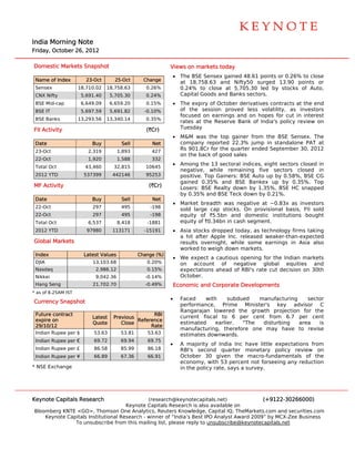  
                                                                                                                               




                                                                                                                               

India Morning Note
    a
Friday October 2 2012
     y,        26,

Dom
  mestic Markets Snapshot
                        t                                    V
                                                             Views on ma
                                                                       arkets today
                                                                                  y
                                                             • The BSE Sensex gainned 48.61 po
                                                                                             oints or 0.26 to close
                                                                                                         6%
 Nam of Index
   me                   23-Oct       25-Oct       Change
                                                               at 18,7558.63 and Nifty50 sur rged 13.90 points or
 Sens
    sex              18,710.02   18,758.63
                                 1                 0.26%       0.24% to close at 5,705.30 le by stocks of Auto,
                                                                                             ed           s
 CNX Nifty            5,691.40     5,705.30        0.24%       Capital G
                                                                       Goods and Ba
                                                                                  anks sectors
                                                                                             s.
 BSE Mid-cap          6,649.09     6,659.20        0.15%     • The expi of Octobe derivative contracts at the end
                                                                       iry        er         es
 BSE IT               5,697.59     5,691.82       -0.10%       of the session pro oved less vvolatility, as investors
                                                               focused on earnings and on hopes for cut in interest
                                                                                  s
 BSE Banks           13,293.56   13,340.14
                                 1                 0.35%
                                                               rates at the Reserve Bank of In
                                                                                  e          ndia's policy review on
FII Ac
     ctivity                                       (`Cr)       Tuesday
                                                             • M&M wa the top g
                                                                       as       gainer from the BSE Se
                                                                                                     ensex. The
 Date
    e                     Buy           Sell         Net       company reported 2
                                                                       y        22.3% jump in standalo
                                                                                                     one PAT at
 23-O
    Oct                 2,319          1,893         427
                                                               Rs 901.8 for the quarter ended Septembe 30, 2012
                                                                      8Cr                            er
                                                               on the ba of good sales
                                                                       ack
 22-O
    Oct                 1,920          1,588         332
                                                             • Among t the 13 sectoral indices, e
                                                                                                eight sectors closed in
 Total Oct
     l                 43,460       32,815         10645
                                                               negative while remaining fiv
                                                                       e,                      ve sectors closed in
 2012 YTD
    2                  537399       442146         95253       positive. Top Gainers: BSE Auto up by 0.58% BSE CG
                                                                                                            %,
                                                               gained 0 0.35% and BSE Banke up by 0.35%. Top
                                                                                               ex
MF A
   Activity                                         (`Cr)      Losers: BBSE Realty d
                                                                                   down by 1.3 35%, BSE HC snapped
                                                                                                            C
                                                               by 0.35% and BSE Te down by 0.21%.
                                                                       %           eck         y
 Date
    e                     Buy           Sell         Net
                                                                 • Market breadth was negative a ~0.83x as investors
                                                                           b           s         at           s
 22-O
    Oct                   297           495         -198
                                                                   sold larg cap stocks. On prov
                                                                           ge                     visional basi FII sold
                                                                                                              is,
 22-O
    Oct                   297           495         -198           equity o `5.5bn a
                                                                           of          and domestic institutions bought
 Total Oct
     l                  6,537          8,418       -1881           equity of `0.34bn in cash segment.
                                                                           f
 2012 YTD
    2                   97980       113171        -15191         • Asia stoc dropped today, as te
                                                                           cks                   echnology firms taking
                                                                   a hit aft
                                                                           ter Apple Inc released weaker-than
                                                                                       c.                   n-expected
Global Markets                                                     results o
                                                                           overnight, w
                                                                                      while some earnings in Asia also
                                                                   worked to weigh dow markets.
                                                                           t          wn
 Index
     x                 Latest Valu
                                 ues            Change (%)
                                                C
                                                                 • We expe a cautiou opening for the India markets
                                                                          ect        us           f          an
 DJIA                     13,103.68                0.20%           on acc count of negative global equities and
                                                                                                  g
 Nasd
    daq                    2,986
                               6.12                0.15%           expectat
                                                                          tions ahead of RBI's rate cut decisio on 30th
                                                                                                  e           on
 Nikke
     ei                    9,042.36               -0.14%           October.
 Hang Seng
    g                     21,702.70               -0.49%         Economic a
                                                                          and Corporate Developm
                                                                                               ments
* as of 8.25AM IST
      f
                                                             •     Faced     with     subbdued   manufacturing
                                                                                                             g    sector
Curre
    ency Snapsh
              hot
                                                                   performa
                                                                          ance, Prim   me Ministerr's key a  advisor C
                                                                   Rangarajjan lowered the growt projectio for the
                                                                                        d          th        on
 Future contract                                   RBI             current fiscal to 6 per cent from 6.7 per cent
                          Latest    Previous
 expir on
     re                                      Reference
                                             R
                          Quote        Close                       estimate
                                                                          ed     earlier.   "The  disturbing
                                                                                                  d            area   is
 29/10/12                                         Rate
                                                                   manufaccturing, ther refore one may have to revise
 India Rupee per $
     an                    53.63        53.81      53.63           estimate downward
                                                                          es           ds.
 India Rupee per €
     an                    69.72        69.94      69.75
                                                             •     A majori ity of India Inc have litttle expectations from
 India Rupee per £
     an                    86.58        85.99      86.18           RBI's seecond quart   ter moneta ary policy r review on
 India Rupee per ¥
     an                    66.89        67.36      66.91           October 30 given the macro-       -fundamentaals of the
                                                                   economy with 53 pe
                                                                           y,            ercent not fo
                                                                                                     orseeing any reduction
                                                                                                                y
* NSE Exchange                                                     in the po
                                                                           olicy rate, says a survey.




Keyno Capitals Research
    ote                                       (research h@keynotecapitals.net)              (+9122-3026  66000)
                                     Keyno Capitals R
                                          ote           Research is also available on
Bloom
    mberg KNTE <GO>, Thom    mson One Ana alytics, Reute Knowledge, Capital IQ, TheMarkets.com and sec
                                                        ers                       ,                      curities.com
    Keynote Capi
    K          itals Institutio
                              onal Research - winner of “India’s Best IPO Analyst Award 2009” by MCX-Zee Business
                                          h                          t                      ”            e
               To unsubscrib from this m
               T              be          mailing list, p
                                                        please reply to unsubscribe@keynotecaapitals.net
 