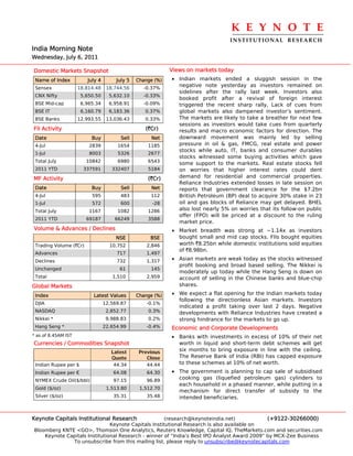 K E Y N O T E 
                                                                                  INSTITUTIONAL  RESEARCH
India Morning Note
Wednesday, July 6, 2011

Domestic Markets Snapshot                                   Views on markets today
 Name of Index          July 4        July 5   Change (%)   • Indian markets ended a sluggish session in the
 Sensex              18,814.48    18,744.56      -0.37%
                                                              negative note yesterday as investors remained on
                                                              sidelines after the rally last week. Investors also
 CNX Nifty            5,650.50     5,632.10      -0.33%
                                                              booked profit after a revival of foreign interest
 BSE Mid-cap          6,965.34     6,958.91      -0.09%       triggered the recent sharp rally, Lack of cues from
 BSE IT               6,160.79     6,183.36       0.37%       global markets also dampened investor’s sentiment.
 BSE Banks           12,993.55    13,036.43       0.33%       The markets are likely to take a breather for next few
                                                              sessions as investors would take cues from quarterly
FII Activity                                      (`Cr)       results and macro economic factors for direction. The
 Date                     Buy           Sell        Net       downward movement was mainly led by selling
 4-Jul                   2839         1654         1185       pressure in oil & gas, FMCG, real estate and power
                                                              stocks while auto, IT, banks and consumer durables
 1-Jul                   8003         5326         2677
                                                              stocks witnessed some buying activities which gave
 Total July             10842         6980         6543
                                                              some support to the markets. Real estate stocks fell
 2011 YTD              337591       332407         5184       on worries that higher interest rates could dent
MF Activity                                        (`Cr)      demand for residential and commercial properties.
                                                              Reliance Industries extended losses in late session on
 Date                     Buy           Sell        Net       reports that government clearance for the $7.2bn
 4-Jul                    595          483          112       British Petroleum (BP) deal to acquire 30% stake in 23
 1-Jul                    572          600           -28      oil and gas blocks of Reliance may get delayed. BHEL
 Total July              1167         1082         1286       also lost nearly 5% on worries that its follow-on public
                                                              offer (FPO) will be priced at a discount to the ruling
 2011 YTD               69187        66249         3588
                                                              market price.
Volume & Advances / Declines                                • Market breadth was strong at ~1.14x as investors
                                      NSE           BSE       bought small and mid cap stocks. FIIs bought equities
 Trading Volume (`Cr)              10,752          2,846      worth `8.25bn while domestic institutions sold equities
                                                              of `8.98bn.
 Advances                             717          1,497
 Declines                             732          1,317    • Asian markets are weak today as the stocks witnessed
                                                              profit booking and broad based selling. The Nikkei is
 Unchanged                             61           145
                                                              moderately up today while the Hang Seng is down on
 Total                              1,510          2,959      account of selling in the Chinese banks and blue-chip
Global Markets                                                shares.

 Index                     Latest Values       Change (%)   • We expect a flat opening for the Indian markets today
                                                              following the directionless Asian markets. Investors
 DJIA                            12,569.87         -0.1%
                                                              indicated a profit taking over last 2 days. Negative
 NASDAQ                           2,852.77         0.3%       developments with Reliance Industries have created a
 Nikkei *                         9,988.83         0.2%       strong hindrance for the markets to go up.
 Hang Seng *                     22,654.99         -0.4%    Economic and Corporate Developments
* as of 8.45AM IST                                          • Banks with investments in excess of 10% of their net
Currencies / Commodities Snapshot                             worth in liquid and short-term debt schemes will get
                                    Latest      Previous      six months to bring exposure in line with the ceiling.
                                    Quote          Close      The Reserve Bank of India (RBI) has capped exposure
 Indian Rupee per $                  44.34         44.44      to these schemes at 10% of net worth.
 Indian Rupee per €                  64.08         64.30    • The government is planning to cap sale of subsidised
 NYMEX Crude Oil($/bbl)              97.15         96.89
                                                               cooking gas (liquefied petroleum gas) cylinders to
                                                               each household in a phased manner, while putting in a
 Gold ($/oz)                      1,513.80      1,512.70
                                                               mechanism for direct transfer of subsidy to the
 Silver ($/oz)                       35.31         35.48       intended beneficiaries.



Keynote Capitals Institutional Research               (research@keynoteindia.net)             (+9122-30266000)
                               Keynote Capitals Institutional Research is also available on
Bloomberg KNTE <GO>, Thomson One Analytics, Reuters Knowledge, Capital IQ, TheMarkets.com and securities.com
    Keynote Capitals Institutional Research - winner of “India’s Best IPO Analyst Award 2009” by MCX-Zee Business
              To unsubscribe from this mailing list, please reply to unsubscribe@keynotecapitals.com
 