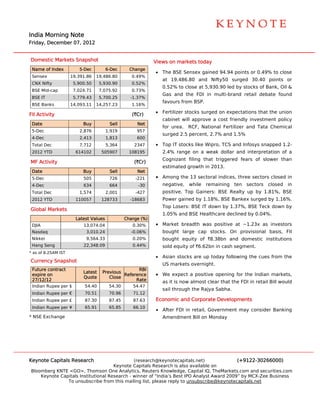  
                                                                                                                               




India Morning Note
    a                                                                                                                          




Friday December 07, 2012
     y,


Dom
  mestic Markets Snapshot
                        t                                    V
                                                             Views on ma
                                                                       arkets today
                                                                                  y
 Nam of Index
   me                   5-Dec          6-Dec      Change
                                                             • The BSE Sensex gain
                                                                                 ned 94.94 po
                                                                                            oints or 0.49 to close
                                                                                                        9%
 Sens
    sex              19,391.86   19,486.80
                                 1                 0.49%
                                                                at 19,48                   rged 30.40 points or
                                                                       86.80 and Nifty50 sur
 CNX Nifty            5,900.50     5,930.90        0.52%
                                                                0.52% to close at 5,9
                                                                       o            930.90 led by stocks of B
                                                                                               b            Bank, Oil &
 BSE Mid-cap          7,024.71     7,075.92        0.73%
                                                                Gas and the FDI in multi-brand retail deb
                                                                      d          n                      bate found
 BSE IT               5,779.43     5,700.25       -1.37%
                                                                favours f
                                                                        from BSP.
 BSE Banks           14,093.11   14,257.23
                                 1                 1.16%
                                                             • Fertilizer stocks surg
                                                                        r           ged on expec
                                                                                               ctations that the union
                                                                                                           t
FII Ac
     ctivity                                       (`Cr)
                                                                cabinet w approve a cost frien
                                                                        will    e            ndly investm
                                                                                                        ment policy
 Date
    e                     Buy           Sell         Net
                                                                for urea.   RCF, National Fertiliz
                                                                                                 zer and Tata Chemical
                                                                                                            a
 5-Dec                  2,876          1,919         957
                                                                surged 2 percent, 2
                                                                       2.5        2.7% and 1.5
                                                                                             5%
 4-Dec                  2,413          1,813         600
 Total Dec
     l                  7,712          5,364        2347     • Top IT st
                                                                       tocks like Wipro, TCS and Infosys snapped 1.2-
 2012 YTD
    2                  614102       505907        108195        2.4% ran
                                                                       nge on a we
                                                                                 eak dollar a
                                                                                            and interpret
                                                                                                        tation of a
                                                                Cognizan filing tha triggered fears of slower than
                                                                       nt         at
MF A
   Activity                                         (`Cr)
                                                                estimate growth in 2013.
                                                                       ed
 Date
    e                     Buy           Sell         Net
 5-Dec                    505           726         -221     • Among the 13 sectoral indices, three sectors closed in
                                                                     t                        t
 4-Dec                    634           664          -30        negative while remaining te
                                                                       e,                 en sectors            closed in
 Total Dec
     l                  1,574          2,001        -427        positive. Top Gainer BSE Realty up by 1.81%, BSE
                                                                                   rs:
 2012 YTD
    2                  110057       128733        -18683                                     nkex surged by 1.16%.
                                                                       ained by 1.18%, BSE Ban
                                                                Power ga
                                                                Top Lose
                                                                       ers: BSE IT d
                                                                                   down by 1.37
                                                                                              7%, BSE Tec down by
                                                                                                        ck
Global Markets
                                                                1.05% an BSE Healt
                                                                       nd        thcare declin
                                                                                             ned by 0.04%
                                                                                                        %.
                       Latest Valu
                                 ues            Change (%)
                                                C
 DJIA                     13,074
                               4.04                0.30%     • Market b
                                                                      breadth was positive at ~1.23x as investors
                                                                                s           t         s
 Nasd
    daq                    3,010
                               0.24               -0.06%        bought large cap s
                                                                                 stocks. On provisional basis, FII
 Nikke
     ei                    9,564
                               4.33                0.20%        bought equity of `8
                                                                                  8.38bn and domestic i
                                                                                                      institutions
 Hang Seng
    g                     22,348
                               8.09                0.44%        sold equity of `6.62b in cash se
                                                                                    bn         egment.
* as of 8.25AM IST
      f
                                                             • Asian sto
                                                                       ocks are up today follow
                                                                                              wing the cue from the
                                                                                                         es
Curre
    ency Snapsh
              hot
                                                                US markets overnigh
                                                                                  ht.
 Future contract                                   RBI
                          Latest    Previous
 expir on
     re                                      Reference
                                             R               • We expe a positive opening fo the Indian markets,
                                                                     ect                   or         n
                          Quote        Close
 27/12/12                                         Rate          as it is now almost clear that the FDI in retail Bill would
                                                                                                 e
 India Rupee per $
     an                    54.40        54.30      54.47
                                                                sail throu
                                                                         ugh the Rajy Sabha.
                                                                                    ya
 India Rupee per €
     an                    70.51        70.96      71.12
 India Rupee per £
     an                    87.30        87.45      87.63     Economic and Corporate Developm
                                                                      a                    ments
 India Rupee per ¥
     an                    65.91        65.85      66.10
                                                             • After FDI in retail, G
                                                                                    Government may conside Banking
                                                                                                         er
* NSE Exchange                                                  Amendm
                                                                     ment Bill on M
                                                                                  Monday




Keyno Capitals Research
    ote                                       (research h@keynotecapitals.net)              (+9122-3026  66000)
                                     Keyno Capitals R
                                          ote           Research is also available on
Bloom
    mberg KNTE <GO>, Thom    mson One Ana alytics, Reute Knowledge, Capital IQ, TheMarkets.com and sec
                                                        ers                                              curities.com
    Keynote Capi
    K          itals Institutio
                              onal Research - winner of “India’s Best IPO Analyst Award 2009” by MCX-Zee Business
                                          h                          t                      ”            e
               To unsubscrib from this m
               T              be                        please reply to unsubscribe@keynoteca
                                          mailing list, p                                    apitals.net
 