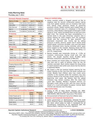 K E Y N O T E 
                                                                                  INSTITUTIONAL  RESEARCH
India Morning Note
Thursday, July 7, 2011

Domestic Markets Snapshot                                   Views on markets today
 Name of Index          July 5        July 6   Change (%)
                                                            • Indian markets ended a sluggish session on flat to
                                                              negative note for second consecutive session taking
 Sensex              18,744.56    18,726.97      -0.09%
                                                              cues from global markets and as investors held back
 CNX Nifty            5,632.10     5,625.45      -0.12%       from taking major positions ahead of upcoming
 BSE Mid-cap          6,958.91     6,961.51       0.04%       quarterly results. Global markets were traded lower as
 BSE IT               6,183.36     6,174.88      -0.14%       investors remained wary of a slowdown in the global
 BSE Banks           13,036.43    12,915.38      -0.93%       economy, while Moody's downgrade of Portugal's credit
                                                              rating to "junk" status escalated fears on the euro zone
FII Activity                                      (`Cr)       debt crisis. The market has been consolidating in a
 Date                     Buy           Sell        Net       narrow band in the past three-four sessions and is
                                                              clearly looking for fresh triggers from the quarterly
 5-Jul                   2662         1801          861
                                                              results and the monsoon to take direction. The
 4-Jul                   2839         1654         1185
                                                              downward movement was mainly led by selling
 Total July             13504         8781         7404       pressure in banks, pharma, power and IT stocks while
 2011 YTD              340253       334208         6045       capital goods, consumer durables, auto and real estate
                                                              stocks witnessed some buying activities which gave
MF Activity                                        (`Cr)
                                                              some support to the markets. Banking stocks led the
  Date                    Buy           Sell        Net       losses, with banks like SBI and ICICI Bank falling 1.2
  5-Jul                   363          463          -100      and 2%, respectively.
  4-Jul                   595          483          112     • Market breadth was marginally strong at ~1.05x as
  Total July             1530         1545         1186       investors continuously buying small and mid cap
                                                              stocks. FIIs bought equities worth `2.20bn while
  2011 YTD              69550        66712         3488
                                                              domestic institutions sold equities of `80.23Cr.
Volume & Advances / Declines                                • Asian markets are mixed today in response to China's
                                      NSE           BSE       rate hike and in spite of positive close for the US
 Trading Volume (`Cr)               9,881          2,674      markets overnight. Bank stocks helped the Hang Seng
                                                              to report positive start while auto stocks led the decline
 Advances                             725          1,462
                                                              in Japanese Nikkei.
 Declines                             716          1,393
                                                            • We expect a flat but positive biased opening for the
 Unchanged                             67           124
                                                              Indian markets as the cues from the Asian markets are
 Total                              1,508          2,979      mixed. Weekly food inflation data may create some
Global Markets                                                volatility in the markets while the investors may stay
                                                              cautious ahead of the earnings results season which is
 Index                     Latest Values       Change (%)     beginning next week. We believe that the global
 DJIA                            12,626.02         0.4%       investors may remain cautious after the news that
 NASDAQ                           2,834.02         0.3%       came late Tuesday, Moody’s Investors Service cut
 Nikkei *                        10,072.37         -0.1%      Portugal’s credit rating to junk, with the move coming
                                                              ahead of a much-anticipated European Central Bank
 Hang Seng *                     22,669.54         0.7%
                                                              interest-rate decision due Thursday.
* as of 8.45AM IST
                                                            Key events today
Currencies / Commodities Snapshot                           • Listing of IPO of Birla Pacific Medspa Ltd. (BSE:
                                    Latest      Previous      533469), issue price: `10/share and Rushil Decor Ltd.
                                    Quote          Close      (NSE:RUSHIL, BSE:533470), issue price: `72/ share.
 Indian Rupee per $                  44.36         44.49    • Announcement of food and fuel price inflation data
 Indian Rupee per €                  63.60         63.75    Economic and Corporate Developments
 NYMEX Crude Oil($/bbl)              97.28         96.65    • Indian government on Wednesday released the draft
 Gold ($/oz)                      1,528.80      1,529.20
                                                               Micro Financial Sector (Development and Regulation)
                                                               Bill, 2011, which seeks to make it mandatory for all
 Silver ($/oz)                       36.07         35.90       microfinance institutions to be registered with the
                                                               Reserve Bank, making it the sector regulator.

Keynote Capitals Institutional Research               (research@keynoteindia.net)             (+9122-30266000)
                               Keynote Capitals Institutional Research is also available on
Bloomberg KNTE <GO>, Thomson One Analytics, Reuters Knowledge, Capital IQ, TheMarkets.com and securities.com
    Keynote Capitals Institutional Research - winner of “India’s Best IPO Analyst Award 2009” by MCX-Zee Business
              To unsubscribe from this mailing list, please reply to unsubscribe@keynotecapitals.com
 