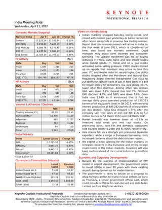 K E Y N O T E 
                                                                                  INSTITUTIONAL  RESEARCH
India Morning Note
Wednesday, April 11, 2012

Domestic Markets Snapshot                                  Views on markets today
                                                           • Indian markets snapped two-day losing streak and
 Name of Index           Apr 9       Apr 10   Change (%)
                                                             closed with modest gain yesterday as banks recovered
 Sensex              17,222.14    17,243.84      0.13%       after recent steep falls in previous few trading session.
 CNX Nifty            5,234.40     5,243.60      0.18%       Report that the monsoon season will arrive in India by
 BSE Mid-cap          6,386.76     6,370.45     -0.26%       the first week of June 2012, which is considered on
 BSE IT               6,037.74     5,980.82     -0.94%       time, also boost the markets sentiment. Good
 BSE Banks           11,709.34    11,766.02      0.48%       monsoon may boost farm incomes and consumer
                                                             spending. The upward movement was led by buying
FII Activity                                     (`Cr)       activities in FMCG, auto, bank and real estate stocks
 Date                     Buy          Sell        Net       while capital goods, IT, metal and oil & gas stocks
 9-Apr                  1,085         1,338        -253      witnessed some selling pressure. FMCG stocks moved
 4-Apr                  1,411         1,277        134       up on reports that monsoon may arrive in time this
                                                             year. ITC and Nestle India hit record highs. Gas utility
 Total Apr              4,506         4,255        251
                                                             stocks dropped after the Petroleum and Natural Gas
 2012 YTD             204,740      159,162       45578
                                                             Regulatory Board directed Indraprastha Gas (IGL) to
MF Activity                                       (`Cr)      cut tariffs for certain types of gas in New Delhi in a bid
 Date                     Buy          Sell        Net       to reduce prices for consumers. IGL was closed 33.7%
                                                             lower after this directive. Among other gas utilities
 9-Apr                    194          401         -207
                                                             GAIL was down 3.1%, Gujarat Gas lost 7%, Petronet
 4-Apr                    372          417          -45
                                                             LNG declined 4.3%, and GSPL was down 7.9%. Cairn
 Total Apr              1,426         1,645        -220      India rose 2.14% as it announced that it had an
 2012 YTD              37,371        43,164       -5794      average daily gross operated production of 180,293
Volume & Advances / Declines                                 barrels of oil equivalent (boe) in Q4 2012, with working
                                                             interest production at 107,292 barrels of oil equivalent
                                      NSE          BSE
                                                             per day (boepd). Sesa Goa dropped 1.77% after the
 Trading Volume (Cr)                65.09         25.42      company said that sales of iron ore fell 21% to 5.2
 Turnover (`Cr)                    10,496         2,127      million tonnes in Q4 March 2012 over Q4 March 2011.
 Advances                             665         1,337    • Market breadth was however lower at ~0.93x as
 Declines                             783         1,432      investors sold small and mid cap stocks. On
 Unchanged                             94          150       provisional basis, both FIIs and domestic institutions
                                                             sold equities worth `3.28bn and `1.90bn, respectively.
 Total                              1,542         2,919
                                                           • Asia shares fell, as a stronger yen pressured Japanese
Global Markets                                               exporters, while a surge in European borrowing costs
 Index                     Latest Values      Change (%)     increased concerns about the debt-stricken region.
 DJIA                            12,715.93      -1.65%     • We expect a weak opening for the Indian markets on
 NASDAQ                           2,991.22      -1.83%       renewed concerns in the Eurozone and drying foreign
                                                             investments in the Indian markets. Investors will also
 Nikkei *                         9,445.10      -0.97%
                                                             keep caution ahead of the crucial industrial production
 Hang Seng *                     20,111.63      -1.20%
                                                             data.
* as of 8.25AM IST                                         Economic and Corporate Developments
Currencies / Commodities Snapshot                          • Buoyed by the success of implementation of PPP
                                    Latest     Previous      model in airport development, the government plans
                                    Quote         Close      to invest $30bn in next 10 years with more existing
 Indian Rupee per $                  51.44        51.47      airports being opened up for modernisation.
 Indian Rupee per €                  67.35        67.33    • The government is likely to decide on a proposal to
 NYMEX Crude Oil($/bbl)            101.28        101.02      allow foreign carriers to invest in local airlines as early
 Gold ($/oz)                      1,655.50     1,659.50      as Thursday, a senior government official said, which
                                                             could provide a lifeline to cash-starved and debt-laden
 Silver ($/oz)                       31.54        31.68
                                                             carriers such as Kingfisher Airlines.


Keynote Capitals Institutional Research             (research@keynotecapitals.net)              (+9122-30266000)
                               Keynote Capitals Institutional Research is also available on
Bloomberg KNTE <GO>, Thomson One Analytics, Reuters Knowledge, Capital IQ, TheMarkets.com and securities.com
    Keynote Capitals Institutional Research - winner of “India’s Best IPO Analyst Award 2009” by MCX-Zee Business
               To unsubscribe from this mailing list, please reply to unsubscribe@keynotecapitals.net
 