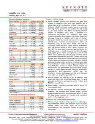 K E Y N O T E 
                                                                                   INSTITUTIONAL  RESEARCH
India Morning Note
Thursday, April 12, 2012

Domestic Markets Snapshot                                  Views on markets today
 Name of Index         Apr 10        Apr 11   Change (%)   • Indian markets reverse the previous day gain and
 Sensex              17,243.84    17,199.40     -0.26%       closed on negative note amid high volatility as a
                                                             global flare-up of risk aversion hit blue chips such as
 CNX Nifty            5,243.60     5,226.85     -0.32%
                                                             Reliance Industries, though broader losses were cut as
 BSE Mid-cap          6,370.45     6,330.39     -0.63%
                                                             banking stocks gained on speculation the RBI could
 BSE IT               5,980.82     5,991.98      0.19%       cut the cash reserve ratio. Fears about the potential
 BSE Banks           11,766.02    11,788.84      0.19%       impact in southern India from a powerful 8.6
FII Activity                                     (`Cr)       magnitude earthquake off Indonesia also kept
                                                             investors on edge. Nevertheless, the market staged an
 Date                     Buy          Sell        Net
                                                             intraday rebound in volatile late trade on higher
 10-Apr                 1,903         2,942       -1039      European stocks, but could not sustain the gain and
 9-Apr                  1,085         1,338        -253      closed lower. Investors are looking for a series of
 Total Apr              6,409         7,198        -789      important data in the days ahead, with IIP on
 2012 YTD             206,643      162,104       44538       Thursday, Infosys result on Friday, inflation on Monday
                                                             and the Reserve Bank of India's policy meeting on
MF Activity                                       (`Cr)
                                                             April 17. The downward movement was mainly led by
 Date                     Buy          Sell        Net       selling pressure in metal, consumer durable, oil & gas
 9-Apr                    194          401         -207      and capital goods stocks while pharma, bank, IT and
 4-Apr                    372          417          -45      FMCG stocks witnessed some buying activities which
 Total Apr              1,426         1,645        -220      gave some support to the markets. Cement stocks fell
                                                             sharply amid reports that the Competition Commission
 2012 YTD              37,371        43,164       -5794
                                                             of India was soon likely to announce ruling on alleged
Volume & Advances / Declines                                 price cartelisation in the sector. A negative ruling was
                                      NSE          BSE       expected to hurt profits and pricing power of cement
 Trading Volume (Cr)                68.53         23.98      manufacturers. Shares in Indian airlines jumped on
                                                             expectations the government will soon allow foreign
 Turnover (`Cr)                    11,065         2,383
                                                             carriers to invest in local airlines, providing a lifeline to
 Advances                             568         1,232
                                                             cash-starved and debt-laden carriers such as
 Declines                             902         1,539      Kingfisher Airlines. Jet Airways rose 5%, while SpiceJet
 Unchanged                             76          121       rose 5.5% and Kingfisher gained 6.7%.
 Total                              1,546         2,892    • Market breadth was lower at ~0.80x as investors sold
Global Markets                                               large cap stocks. On provisional basis, both FIIs and
                                                             domestic institutions sold equities worth `4.45bn and
 Index                     Latest Values      Change (%)
                                                             `0.83bn, respectively.
 DJIA                            12,805.39       0.70%
 NASDAQ                           3,016.46       0.84%
                                                           • Asian markets moderately up today, after of strong US
                                                             markets overnight.
 Nikkei *                         9,470.52       0.12%
 Hang Seng *                     20,178.36       0.19%
                                                           • We expect a positive opening for the Indian markets.
                                                             However, the markets may remain highly volatile
* as of 8.25AM IST
                                                             ahead of key economic developments, which include
Currencies / Commodities Snapshot                            IIP data today, inflation on Monday and monetary
                                    Latest     Previous      policy on Tuesday next week.
                                    Quote         Close
                                                           Economic and Corporate Developments
 Indian Rupee per $                  51.33        51.47
                                                           • The country's industrial output growth in February is
 Indian Rupee per €                  67.41        67.44
                                                             expected to fall below 6.8% recorded in January even
 NYMEX Crude Oil($/bbl)            102.61        102.70
                                                             though there are some signs of pick-up in
 Gold ($/oz)                      1,658.70     1,659.00      manufacturing and consumer goods, according to
 Silver ($/oz)                       31.58        31.52      consensus.


Keynote Capitals Institutional Research             (research@keynotecapitals.net)              (+9122-30266000)
                               Keynote Capitals Institutional Research is also available on
Bloomberg KNTE <GO>, Thomson One Analytics, Reuters Knowledge, Capital IQ, TheMarkets.com and securities.com
    Keynote Capitals Institutional Research - winner of “India’s Best IPO Analyst Award 2009” by MCX-Zee Business
               To unsubscribe from this mailing list, please reply to unsubscribe@keynotecapitals.net
 