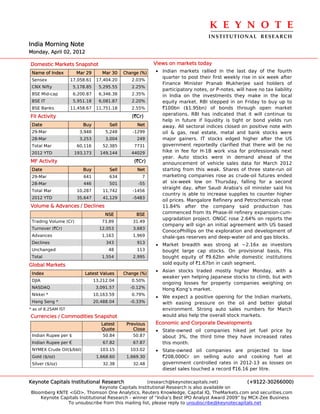 K E Y N O T E 
                                                                                  INSTITUTIONAL  RESEARCH
India Morning Note
Monday, April 02, 2012

Domestic Markets Snapshot                                  Views on markets today
 Name of Index         Mar 29       Mar 30    Change (%)   • Indian markets rallied in the last day of the fourth
                                                             quarter to post their first weekly rise in six week after
 Sensex              17,058.61    17,404.20      2.03%
                                                             Finance Minister Pranab Mukherjee said holders of
 CNX Nifty            5,178.85     5,295.55      2.25%
                                                             participatory notes, or P-notes, will have no tax liability
 BSE Mid-cap          6,200.87     6,346.38      2.35%       in India on the investments they make in the local
 BSE IT               5,951.18     6,081.87      2.20%       equity market. RBI stepped in on Friday to buy up to
 BSE Banks           11,458.67    11,751.18      2.55%       `100bn ($1.95bn) of bonds through open market
FII Activity                                     (`Cr)       operations. RBI has indicated that it will continue to
                                                             help in future if liquidity is tight or bond yields run
 Date                     Buy          Sell        Net       away. All sectoral indices closed on positive note with
 29-Mar                 3,948         5,248       -1299      oil & gas, real estate, metal and bank stocks were
 28-Mar                 3,253         3,004        249       major gainers. IT stocks edged higher after the US
 Total Mar             60,116        52,385       7731       government reportedly clarified that there will be no
 2012 YTD             193,173      149,144       44029       hike in fee for H-1B work visa for professionals next
                                                             year. Auto stocks were in demand ahead of the
MF Activity                                       (`Cr)      announcement of vehicle sales data for March 2012
 Date                     Buy          Sell        Net       starting from this weak. Shares of three state-run oil
 29-Mar                   641          634            7      marketing companies rose as crude-oil futures ended
 28-Mar                   446          501          -55      at six-week low on Thursday, falling for a second
                                                             straight day, after Saudi Arabia's oil minister said his
 Total Mar             10,287        11,742      -1456
                                                             country is able to increase supplies to counter higher
 2012 YTD              35,647        41,129       -5483
                                                             oil prices. Mangalore Refinery and Petrochemicals rose
Volume & Advances / Declines                                 11.84% after the company said production has
                                      NSE          BSE       commenced from its Phase-III refinery expansion-cum-
                                                             upgradation project. ONGC rose 2.64% on reports the
 Trading Volume (Cr)                73.89         31.49
                                                             company will sign an initial agreement with US based
 Turnover (`Cr)                    12,053         3,683
                                                             ConocoPhillips on the exploration and development of
 Advances                           1,163         1,969      shale-gas reserves and deep-water oil and gas blocks.
 Declines                             343          913
                                                           • Market breadth was strong at ~2.16x as investors
 Unchanged                             48          113       bought large cap stocks. On provisional basis, FIIs
 Total                              1,554         2,995      bought equity of `9.62bn while domestic institutions
Global Markets                                               sold equity of `1.67bn in cash segment.
                                                           • Asian stocks traded mostly higher Monday, with a
 Index                     Latest Values      Change (%)
                                                             weaker yen helping Japanese stocks to climb, but with
 DJIA                            13,212.04       0.50%
                                                             ongoing losses for property companies weighing on
 NASDAQ                           3,091.57      -0.12%       Hong Kong’s market.
 Nikkei *                        10,163.59       0.79%
                                                           • We expect a positive opening for the Indian markets,
 Hang Seng *                     20,488.04      -0.33%       with easing pressure on the oil and better global
* as of 8.25AM IST                                           environment. Strong auto sales numbers for March
Currencies / Commodities Snapshot                            would also help the overall stock markets.
                                    Latest     Previous    Economic and Corporate Developments
                                    Quote         Close    • State-owned oil companies hiked jet fuel price by
 Indian Rupee per $                  50.84        50.87      about 3%, the third time they have increased rates
 Indian Rupee per €                  67.82        67.87      this month.
 NYMEX Crude Oil($/bbl)            103.15        103.02    • State-owned oil companies are projected to lose
 Gold ($/oz)                      1,668.60     1,669.30      `208,000Cr on selling auto and cooking fuel at
 Silver ($/oz)                       32.38        32.48      government controlled rates in 2012-13 as losses on
                                                             diesel sales touched a record `16.16 per litre.

Keynote Capitals Institutional Research             (research@keynotecapitals.net)              (+9122-30266000)
                               Keynote Capitals Institutional Research is also available on
Bloomberg KNTE <GO>, Thomson One Analytics, Reuters Knowledge, Capital IQ, TheMarkets.com and securities.com
    Keynote Capitals Institutional Research - winner of “India’s Best IPO Analyst Award 2009” by MCX-Zee Business
               To unsubscribe from this mailing list, please reply to unsubscribe@keynotecapitals.net
 