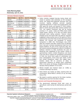 K E Y N O T E 
                                                                                 INSTITUTIONAL  RESEARCH
India Morning Note
Wednesday, April 25, 2012

Domestic Markets Snapshot                                  Views on markets today
 Name of Index         Apr 23        Apr 24   Change (%)   • Indian markets snapped two-day losing streak and
 Sensex              17,096.68    17,207.29      0.65%       closed on positive note yesterday as firm European
 CNX Nifty            5,200.60     5,222.65      0.42%       stocks and better-than-expected earnings from the
 BSE Mid-cap          6,310.31     6,301.98     -0.13%       country's     leading    software    services    exporter
 BSE IT               5,300.62     5,562.12      4.93%       supported sentiment. IT major TCS jumped nearly 13%
 BSE Banks           11,798.91    11,767.66     -0.26%       after good Q4 results and positive FY 2013 outlook.
                                                             Other IT stocks also gained after positive outlook from
FII Activity                                     (`Cr)
                                                             TCS. The upward movement was led by buying
 Date                     Buy          Sell        Net       activities in IT, power, metal and FMCG stocks while
 23-Apr                 1,278         1,617        -339      capital goods, pharma, oil & gas and banks stocks
 20-Apr                 1,709         1,381        328       witnessed some selling pressure. Telecom shares
 Total Apr             24,206        24,967        -759      dropped across the board after the telecom regulator
 2012 YTD             224,440      179,872       44567       suggested a base auction price of 2G spectrum that is
                                                             several times more than that at which the government
MF Activity                                       (`Cr)
                                                             allotted 122 licenses and bandwidth to several
 Date                     Buy          Sell        Net       companies in 2008. HCL Technologies rose 3.02%
 23-Apr                   423          524         -101      after the company said after market hours on Monday
 20-Apr                   459          359         100       that it has won a product development deal from US-
 Total Apr              6,427         6,836        -409      based GridPoint. As part of this multi-year deal, HCL
 2012 YTD              42,372        48,354       -5983      will extend existing development efforts of GridPoint's
                                                             software solutions to help accelerate the pace of
Volume & Advances / Declines
                                                             delivering new capabilities to the market. Shares of
                                      NSE          BSE       agrochemical makers United Phosphorus and Excel
 Trading Volume (Cr)                54.52         17.77      Crop Care fell on reports the Competition Commission
 Turnover (`Cr)                    11,852         2,309      of India has found them guilty of cartelization and
 Advances                             658         1,332      price manipulations. Excel Crop Care (down 5.13%)
 Declines                             795         1,393      and United Phosphorus (down 6%) edged lower.
                                                             Aviation stocks fell on concerns of delay in
 Unchanged                             88          120
                                                             government clearance on foreign direct investment
 Total                              1,541         2,845
                                                             (FDI) in the sector. Jet Airways, Kingfisher Airlines and
Global Markets                                               SpiceJet shed by between 1% to 5.03%.
 Index                     Latest Values      Change (%)   • Market breadth was however lower at ~0.96x as
 DJIA                            13,001.56        0.6%       investors sold large cap stocks.
 NASDAQ                           2,961.60        -0.3%
                                                           • Asian Stocks are mostly up today, tracking their US
 Nikkei *                         9,546.69        0.8%
                                                             counterparts. While Nikkei is almost 1% up, the Hang
 Hang Seng *                     20,670.90        0.0%
                                                             Seng is flat.
* as of 8.25AM IST
                                                           • We expect a positive opening for the Indian markets,
Currencies / Commodities Snapshot
                                                             following the cues from the Asian markets.
                                    Latest     Previous
                                    Quote         Close    Economic and Corporate Developments
 Indian Rupee per $                  52.53       52.695
                                                           • The government disbursed `3.93 lakh crore as
 Indian Rupee per €                  69.25        69.54
                                                             agricultural credit during the April-January period last
 NYMEX Crude Oil($/bbl)            103.70        103.55      fiscal.
 Gold ($/oz)                      1,641.70     1,643.00
                                                           • India is importing 14 mn tonne of oil from Iran.
 Silver ($/oz)                       30.78        30.75



Keynote Capitals Institutional Research             (research@keynotecapitals.net)              (+9122-30266000)
                               Keynote Capitals Institutional Research is also available on
Bloomberg KNTE <GO>, Thomson One Analytics, Reuters Knowledge, Capital IQ, TheMarkets.com and securities.com
    Keynote Capitals Institutional Research - winner of “India’s Best IPO Analyst Award 2009” by MCX-Zee Business
               To unsubscribe from this mailing list, please reply to unsubscribe@keynotecapitals.net
 