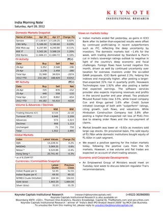 K E Y N O T E 
                                                                                 INSTITUTIONAL  RESEARCH
India Morning Note
Saturday, April 28, 2012

Domestic Markets Snapshot                                  Views on markets today
 Name of Index         Apr 26        Apr 27   Change (%)   • Indian markets ended flat yesterday, as gains in ICICI
 Sensex              17,130.67    17,134.25      0.02%       Bank after its better-than-expected results were offset
 CNX Nifty            5,189.00     5,190.60      0.03%       by continued profit-taking in recent outperformers
 BSE Mid-cap          6,247.89     6,240.80     -0.11%       such as ITC, reflecting the deep uncertainty by
 BSE IT               5,502.26     5,568.19      1.20%       investors. The domestic markets lost ~1.4% for the
 BSE Banks           11,666.23    11,684.72      0.16%       week, with trading dominated by Standard & Poor's
FII Activity                                     (`Cr)       cut in India's sovereign ratings outlook to negative in
                                                             light of the country's deep economic and fiscal
 Date                     Buy          Sell        Net
                                                             challenges. Foreign flows have turned negative this
 26-Apr                 3,352         3,548        -196
                                                             month, driven as well by continued uncertainty over
 25-Apr                 2,178         2,458        -280
                                                             taxation for overseas investors under the so-called
 Total Apr             31,948        34,024      -2074
                                                             GAAR proposals. ICICI Bank gained 2.3%, helping the
 2012 YTD             232,182      188,929       43252       indexes end marginally higher, after posting a larger-
MF Activity                                       (`Cr)      than-expected 31% rise in quarterly profit. Hexaware
 Date                     Buy          Sell        Net       Technologies rose 1.92% after also posting a better
 26-Apr                   725          876         -152      that expected earnings. The software services
                                                             provider also expects improving revenues and profits
 25-Apr                   448          558         -110
                                                             in the second quarter and year ahead. Tea producer
 Total Apr              8,237         8,892        -654
                                                             McLeod Russel India rose 3.5%, while travel company
 2012 YTD              44,182        50,410       -6228
                                                             Cox and Kings gained 1.6% after Credit Suisse
Volume & Advances / Declines                                 initiated coverage of both with "outperform" ratings,
                                      NSE          BSE       citing growth, cash flows, and valuations. While
 Trading Volume (Cr)                57.03         22.10      Hindustan Construction Company lost 5.8% after
 Turnover (`Cr)                     9,948         2,209      posting a higher-than-expected net loss of `541.7mn
 Advances                             573         1,023      due to slowing order flows and the non-payment of
 Declines                             908         1,113      claims.
 Unchanged                             71          759     • Market breadth was lower at ~0.92x as investors sold
 Total                              1,552         2,895      large cap stocks. On provisional basis, FIIs sold equity
Global Markets                                               of `3.76bn while domestic institutions bought equity of
                                                             `1.42bn in cash segment.
 Index                     Latest Values      Change (%)
 DJIA                            13,228.31        0.2%     • We expect a positive opening for the Indian markets
 NASDAQ                           3,069.20        0.6%       today, following the positive cues from the US
 Nikkei *                         9,520.89        -0.4%      markets. However, a low volume and flat trades are
 Hang Seng *                     20,741.45        -0.3%      expected on account of short trading session.
* as of 8.25AM IST                                         Economic and Corporate Developments
Currencies / Commodities Snapshot
                                                           • An Empowered Group of Ministers would meet on
                                    Latest     Previous      Tuesday next week to discuss telecom regulator Trai's
                                    Quote         Close
                                                             recommendations.
 Indian Rupee per $                  52.45        52.55
 Indian Rupee per €                  69.50        69.32
 NYMEX Crude Oil($/bbl)            104.59        104.93
 Gold ($/oz)                      1,663.20     1,664.00
 Silver ($/oz)                       31.23        31.35



Keynote Capitals Institutional Research             (research@keynotecapitals.net)              (+9122-30266000)
                               Keynote Capitals Institutional Research is also available on
Bloomberg KNTE <GO>, Thomson One Analytics, Reuters Knowledge, Capital IQ, TheMarkets.com and securities.com
    Keynote Capitals Institutional Research - winner of “India’s Best IPO Analyst Award 2009” by MCX-Zee Business
               To unsubscribe from this mailing list, please reply to unsubscribe@keynotecapitals.net
 
