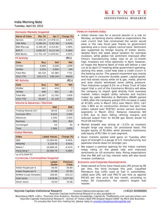 K E Y N O T E 
                                                                                 INSTITUTIONAL  RESEARCH
India Morning Note
Tuesday, April 03, 2012

Domestic Markets Snapshot                                  Views on markets today
 Name of Index         Mar 30         Apr 2   Change (%)
                                                           • Indian shares rose for a second session in a row on
                                                             Monday, as banking stocks rallied on expectations the
 Sensex              17,404.20    17,478.15      0.42%
                                                             cash crunch that had constrained the sector would
 CNX Nifty            5,295.55     5,317.90      0.42%       ease in the new fiscal year thanks to government
 BSE Mid-cap          6,346.38     6,414.81      1.08%       spending and a more vigilant central bank. Sentiment
 BSE IT               6,081.87     6,117.44      0.58%       was supported by foreign buying of Indian stocks,
 BSE Banks           11,751.18    11,870.61      1.02%       despite fears last week about taxation for overseas
                                                             investors, while global risk sentiment improved after
FII Activity                                     (`Cr)       China's manufacturing index rose to an 11-month
 Date                     Buy          Sell        Net       high. Investors are more optimistic in April, however,
 29-Mar                 3,948         5,248       -1299      on hopes the Reserve Bank of India will deliver a rate
                                                             cut at its April 17 meeting while government spending,
 28-Mar                 3,253         3,004        249
                                                             starting this week, could help ease a credit crunch in
 Total Mar             60,116        52,385       7731       the banking sector. The upward movement was mainly
 2012 YTD             193,173      149,144       44029       led by gain in consumer durable, power, capital goods,
MF Activity                                       (`Cr)      and real estate stocks while oil & gas, metal, pharme
                                                             and auto stocks witnessed some selling pressure.
 Date                     Buy          Sell        Net       Titan Industries surged 6.2% on a Press Trust of India
 29-Mar                   641          634            7      report that a unit of the Commerce Ministry will allow
 28-Mar                   446          501          -55      the company to import gold directly from overseas
 Total Mar             10,287        11,742      -1456       market. India's largest utility vehicles and tractors
                                                             maker by sales Mahindra & Mahindra (M&M) gained
 2012 YTD              35,647        41,129       -5483
                                                             1.66% after the company posted 25% increase in sales
Volume & Advances / Declines                                 at 47,001 units in March 2012 over March 2011. L&T
                                      NSE          BSE       rose 1.96% as its construction division has won new
                                                             orders valued over `1875Cr across various business
 Trading Volume (Cr)                58.59         21.60
                                                             segments in March 2012. Reliance Industries fell
 Turnover (`Cr)                     9,254         2,050      1.34% due to fears falling refining margins and
 Advances                           1,105         1,932      reduced output from its KG-D6 gas blocks would hit
 Declines                             405          852       fiscal Q4 earnings.
 Unchanged                             54           95     • Market breadth was strong at ~2.27x as investors
 Total                              1,564         2,879      bought large cap stocks. On provisional basis, FIIs
                                                             bought equity of `2.45bn while domestic institutions
Global Markets                                               sold equity of `0.73bn in cash segment.
 Index                     Latest Values      Change (%)   • Asian markets posted solid gains on Tuesday after
 DJIA                            13,264.49       0.40%       signs of strength in a gauge of U.S. manufacturing, but
 NASDAQ                           3,119.70       0.91%       Japanese shares down on stronger yen.
 Nikkei *                        10,068.19      -0.41%     • We expect a positive opening for the Indian markets
 Hang Seng *                     20,599.79       0.38%
                                                             today riding on the global rally and improved
                                                             sentiments on US economic data. Rising expectations
* as of 8.25AM IST
                                                             that the RBI will cut key interest rates will also boost
Currencies / Commodities Snapshot                            investor confidence.
                                    Latest     Previous    Economic and Corporate Developments
                                    Quote         Close
                                                           • State-owned oil firms have hiked auto LPG prices by `6
 Indian Rupee per $                  50.65        50.80
                                                             per litre, the third increase this year. Liquefied
 Indian Rupee per €                  67.69        67.65      Petroleum Gas (LPG) used as fuel in automobiles,
 NYMEX Crude Oil($/bbl)            104.95        105.23      called auto LPG, will cost `49.72 per litre as against
 Gold ($/oz)                      1,678.00     1,677.50      `43.65 per litre price till last month, according to
 Silver ($/oz)                       33.03        33.08
                                                             Indian Oil Corporation, the nation's largest fuel
                                                             retailer.


Keynote Capitals Institutional Research             (research@keynotecapitals.net)              (+9122-30266000)
                               Keynote Capitals Institutional Research is also available on
Bloomberg KNTE <GO>, Thomson One Analytics, Reuters Knowledge, Capital IQ, TheMarkets.com and securities.com
    Keynote Capitals Institutional Research - winner of “India’s Best IPO Analyst Award 2009” by MCX-Zee Business
               To unsubscribe from this mailing list, please reply to unsubscribe@keynotecapitals.net
 