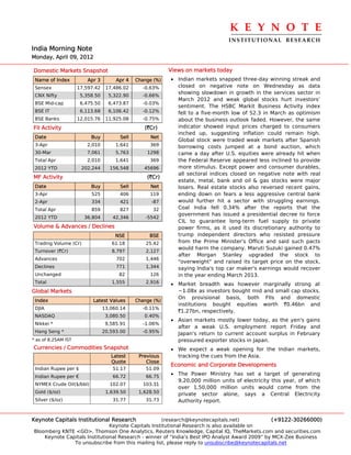 K E Y N O T E 
                                                                                 INSTITUTIONAL  RESEARCH
India Morning Note
Monday, April 09, 2012

Domestic Markets Snapshot                                  Views on markets today
 Name of Index           Apr 3        Apr 4   Change (%)   • Indian markets snapped three-day winning streak and
 Sensex              17,597.42    17,486.02     -0.63%       closed on negative note on Wednesday as data
                                                             showing slowdown in growth in the services sector in
 CNX Nifty            5,358.50     5,322.90     -0.66%
                                                             March 2012 and weak global stocks hurt investors’
 BSE Mid-cap          6,475.50     6,473.87     -0.03%
                                                             sentiment. The HSBC Markit Business Activity index
 BSE IT               6,113.68     6,106.42     -0.12%       fell to a five-month low of 52.3 in March as optimism
 BSE Banks           12,015.76    11,925.08     -0.75%       about the business outlook faded. However, the same
FII Activity                                     (`Cr)       indicator showed input prices charged to consumers
                                                             inched up, suggesting inflation could remain high.
 Date                     Buy          Sell        Net
                                                             Global stock were traded weak markets after Spanish
 3-Apr                  2,010         1,641        369       borrowing costs jumped at a bond auction, which
 30-Mar                 7,061         5,763       1298       came a day after U.S. equities were already hit when
 Total Apr              2,010         1,641        369       the Federal Reserve appeared less inclined to provide
 2012 YTD             202,244      156,548       45696       more stimulus. Except power and consumer durables,
                                                             all sectoral indices closed on negative note with real
MF Activity                                       (`Cr)
                                                             estate, metal, bank and oil & gas stocks were major
 Date                     Buy          Sell        Net       losers. Real estate stocks also reversed recent gains,
 3-Apr                    525          406         119       ending down on fears a less aggressive central bank
 2-Apr                    334          421          -87      would further hit a sector with struggling earnings.
 Total Apr                859          827          32       Coal India fell 0.34% after the reports that the
                                                             government has issued a presidential decree to force
 2012 YTD              36,804        42,346       -5542
                                                             CIL to guarantee long-term fuel supply to private
Volume & Advances / Declines                                 power firms, as it used its discretionary authority to
                                      NSE          BSE       trump independent directors who resisted pressure
 Trading Volume (Cr)                61.18         25.42      from the Prime Minister's Office and said such pacts
                                                             would harm the company. Maruti Suzuki gained 0.47%
 Turnover (`Cr)                     8,797         2,127
                                                             after Morgan Stanley upgraded the stock to
 Advances                             702         1,446
                                                             "overweight" and raised its target price on the stock,
 Declines                             771         1,344      saying India's top car maker's earnings would recover
 Unchanged                             82          126       in the year ending March 2013.
 Total                              1,555         2,916    • Market breadth was however marginally strong at
Global Markets                                               ~1.08x as investors bought mid and small cap stocks.
                                                             On provisional basis, both FIIs and domestic
 Index                     Latest Values      Change (%)
                                                             institutions bought equities worth `0.46bn and
 DJIA                            13,060.14      -0.11%
                                                             `1.27bn, respectively.
 NASDAQ                           3,080.50       0.40%
                                                           • Asian markets mostly lower today, as the yen's gains
 Nikkei *                         9,585.91      -1.06%
                                                             after a weak U.S. employment report Friday and
 Hang Seng *                     20,593.00      -0.95%       Japan's return to current account surplus in February
* as of 8.25AM IST                                           pressured exporter stocks in Japan.
Currencies / Commodities Snapshot                          • We expect a weak opening for the Indian markets,
                                    Latest     Previous      tracking the cues from the Asia.
                                    Quote         Close
                                                           Economic and Corporate Developments
 Indian Rupee per $                  51.17        51.09
                                                           • The Power Ministry has set a target of generating
 Indian Rupee per €                  66.72        66.75
                                                             9,20,000 million units of electricity this year, of which
 NYMEX Crude Oil($/bbl)            102.07        103.31
                                                             over 1,50,000 million units would come from the
 Gold ($/oz)                      1,639.50     1,628.50      private sector alone, says a Central Electricity
 Silver ($/oz)                       31.77        31.73      Authority report.


Keynote Capitals Institutional Research             (research@keynotecapitals.net)              (+9122-30266000)
                               Keynote Capitals Institutional Research is also available on
Bloomberg KNTE <GO>, Thomson One Analytics, Reuters Knowledge, Capital IQ, TheMarkets.com and securities.com
    Keynote Capitals Institutional Research - winner of “India’s Best IPO Analyst Award 2009” by MCX-Zee Business
               To unsubscribe from this mailing list, please reply to unsubscribe@keynotecapitals.net
 