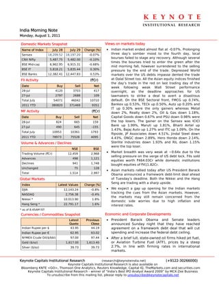 K E Y N O T E 
                                                                                    INSTITUTIONAL  RESEARCH
India Morning Note
Monday, August 1, 2011

Domestic Markets Snapshot                                    Views on markets today
 Name of Index          July 28       July 29   Change (%)   • Indian market ended almost flat at -0.07%. Prolonging
 Sensex              18,209.52     18,197.20      -0.07%       three day’s somber mood to the fourth day, local
                                                               bourses failed to stage any recovery. Although several
 CNX Nifty            5,487.75      5,482.00      -0.10%
                                                               times the bourses tried to enter the green after the
 BSE Mid-cap          6,962.95      6,915.31      -0.68%
                                                               mid morning fall, however surrendered to the selling
 BSE IT               5,818.21      5,835.44       0.30%       pressure by the end of the trade. Depressed World
 BSE Banks           12,382.41     12,447.83       0.53%       markets over the US debts impasse dented the trade
FII Activity                                       (`Cr)       at Dalal Street too. All the Asian equity indices finished
                                                               the day’s trade in the red on last trading day of the
 Date                      Buy           Sell        Net       week following weak Wall Street performance
 28-Jul                  4120          3703          417       overnight, as the deadline approaches for US
 27-Jul                  2797          2688          109       lawmakers to strike a deal to avert a disastrous
 Total July             54071         46042        10710       default. On the BSE Sectoral front, FMCG up 0.74%,
 2011 YTD              380820        371469         9351       Bankex up 0.53%, TECk up 0.50%, Auto up 0.20% and
                                                               IT up 0.30% were the only gainers whereas Metal
MF Activity                                         (`Cr)      down 2%, Realty down 2%, Oil & Gas down 1.18%,
 Date                     Buy           Sell         Net       Capital Goods down 0.67% and PSU down 0.98% were
 28-Jul                   824           665          159       the top losers. The gainer on the Sensex was ICICI
 27-Jul                   490           645         -155
                                                               Bank up 1.99%, Maruti up 1.81%, Bharti Airtel up
                                                               1.43%, Bajaj Auto up 1.27% and ITC up 1.09%. On the
 Total July             10953         10361         1793
                                                               flipside, JP Associates down 4.51%, Jindal Steel down
 2011 YTD               78973         75528         4095       4.43%, ONGC down 2.89%, Hero Honda down 2.14%,
Volume & Advances / Declines                                   Sterlite Industries down 1.93% and RIL down 1.15%
                                                               were the top loser.
                                       NSE           BSE
 Trading Volume (`Cr)               12,459          2,968
                                                             • Market breadth was very weak at ~0.64x due to the
                                                               selling pressure on the verge of US debt lock. FIIs sold
 Advances                              498          1,121
                                                               equities worth `464.03Cr while domestic institutions
 Declines                              941          1,748      bought equities of `411.82Cr.
 Unchanged                              75           128
                                                             • Asian markets rallied today after US President Barack
 Total                               1,514          2,997
                                                               Obama announced a framework debt-limit deal ahead
Global Markets                                                 of Tuesday’s deadline. Both the Nikkei and the Hang
                                                               Seng are trading with a sharp upside.
 Index                     Latest Values        Change (%)
 DJIA                             12,143.24         -0.8%    • We expect a gap up opening for the Indian markets
                                                               tracking the cues from the Asian markets. However,
 NASDAQ                            2,756.38         -0.4%
                                                               the markets may still remain concerned from the
 Nikkei *                         10,013.90         1.8%
                                                               domestic side worries due to high inflation and
 Hang Seng *                      22,791.17         1.6%       interest rates.
* as of 8.45AM IST
Currencies / Commodities Snapshot                            Economic and Corporate Developments
                                     Latest      Previous    • President Barack Obama and Senate leaders
                                     Quote          Close      announced Sunday night that they have reached
 Indian Rupee per $                   43.95         44.19      agreement on a framework debt deal that will cut
 Indian Rupee per €                   62.95         63.02      spending and increase the federal debt ceiling.
 NYMEX Crude Oil($/bbl)               97.00         97.44    • After a brief lull, state-owned oil firms hiked jet fuel,
 Gold ($/oz)                       1,617.00      1,613.40      or Aviation Turbine Fuel (ATF), prices by a steep
 Silver ($/oz)                        39.73         39.73      2.7%, in line with firming rates in international
                                                               markets.

Keynote Capitals Institutional Research               (research@keynoteindia.net)             (+9122-30266000)
                               Keynote Capitals Institutional Research is also available on
Bloomberg KNTE <GO>, Thomson One Analytics, Reuters Knowledge, Capital IQ, TheMarkets.com and securities.com
    Keynote Capitals Institutional Research - winner of “India’s Best IPO Analyst Award 2009” by MCX-Zee Business
               To unsubscribe from this mailing list, please reply to unsubscribe@keynotecapitals.net
 
