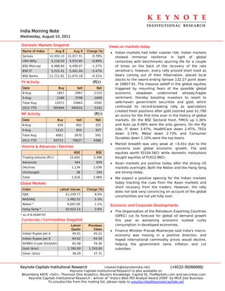 K E Y N O T E 
                                                                                 INSTITUTIONAL  RESEARCH
India Morning Note
Wednesday, August 10, 2011

Domestic Markets Snapshot                                  Views on markets today
 Name of Index          Aug 8        Aug 9    Change (%)   • Indian markets had roller coaster ride. Indian markets
 Sensex              16,990.18    16,857.91     -0.78%       showed immense resilience in light of global
 CNX Nifty            5,118.50     5,072.85     -0.89%       certainties with benchmarks spurring life for a couple
 BSE Mid-cap          6,488.60     6,406.07     -1.27%       of times on the back of the recovery of the rate
 BSE IT               5,222.41     5,041.44     -3.47%       sensitive’s, however, every rally proved short lived as
 BSE Banks           11,711.81    11,675.18     -0.31%       bears coming out of their hibernation, placed local
                                                             stocks to the sword ending Sensex 132.27 point down
FII Activity                                     (`Cr)
                                                             at 16857.91. The massive selloff in the global equities
 Date                     Buy          Sell        Net       triggered by mounting fears of the possible global
 8-Aug                   1857         2967       -1110       economic      slowdown    undermined      already-fragile
 5-Aug                   2189         3798        -1609      sentiment, thereby boosting investors to resort to
 Total Aug              12071        15663       -3592       safe-haven government securities and gold, which
 2011 YTD              395664       390522        5142       continued its record-breaking rally as speculators
                                                             created fresh positions after gold zoomed past $1,700
MF Activity                                       (`Cr)      an ounce for the first time ever in the history of global
 Date                     Buy          Sell        Net       markets. On the BSE Sectoral front, FMCG up 1.36%
 8-Aug                    926          601         325       and Auto up 0.48% were the only gainers. On the flip
 5-Aug                   1212          855         357       side, IT down 3.47%, HealthCare down 2.47%, TECk
 Total Aug              4061          3470         591
                                                             down 2.74%, Metal down 2.73% and Consumer
                                                             Durables down 1.10% were the top losers.
 2011 YTD               83723        79627        4368
                                                           • Market breadth was very weak at ~0.41x due to the
Volume & Advances / Declines
                                                             concerns over global economic growth. FIIs sold
                                      NSE          BSE       equities worth `2104.56Cr while domestic institutions
 Trading Volume (`Cr)              15,645         3,398      bought equities of `1412.96Cr.
 Advances                             344          829     • Asian markets are positive today after the strong US
 Declines                           1,134         2,036      markets overnight. Both the Nikkei and the Hang Seng
 Unchanged                             38          104       are strong today.
 Total                              1,516         2,969    • We expect a positive opening for the Indian markets
Global Markets                                               today tracking the cues from the Asian markets and
                                                             short recovery from the traders. However, the rally
 Index                     Latest Values      Change (%)
                                                             does not look very convincing on account of the global
 DJIA                            11,239.77        4.0%
                                                             uncertainties are not yet fully over.
 NASDAQ                           2,482.52        5.3%
 Nikkei *                         9,047.05        1.1%     Economic and Corporate Developments
 Hang Seng *                     20,023.13        3.6%
                                                           • The Organisation of the Petroleum Exporting Countries
* as of 8.45AM IST                                           (OPEC) cut its forecast for global oil demand growth
Currencies / Commodities Snapshot                            this year as worsening economic outlook curbs
                                    Latest     Previous      consumption in developed economies.
                                    Quote         Close    • Finance Minister Pranab Mukherjee said India's macro-
 Indian Rupee per $                  45.01        45.21
                                                             economy was moving in a positive direction, and
 Indian Rupee per €                  64.62        64.50      hoped international commodity prices would decline,
 NYMEX Crude Oil($/bbl)              81.08        79.30      helping the government tame inflation and cut
 Gold ($/oz)                      1,760.00     1,743.00      subsidies.
 Silver ($/oz)                       38.29        37.71



Keynote Capitals Institutional Research               (research@keynoteindia.net)             (+9122-30266000)
                               Keynote Capitals Institutional Research is also available on
Bloomberg KNTE <GO>, Thomson One Analytics, Reuters Knowledge, Capital IQ, TheMarkets.com and securities.com
    Keynote Capitals Institutional Research - winner of “India’s Best IPO Analyst Award 2009” by MCX-Zee Business
               To unsubscribe from this mailing list, please reply to unsubscribe@keynotecapitals.net
 