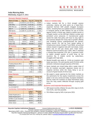 K E Y N O T E 
                                                                                INSTITUTIONAL  RESEARCH
India Morning Note
Wednesday, August 17, 2011

Domestic Markets Snapshot
 Name of Index         Aug 12       Aug 16    Change (%)   Views on markets today
 Sensex              16,839.63    16,730.94     -0.65%     • Indian markets fell for a third straight session
 CNX Nifty            5,072.95     5,035.80     -0.73%       yesterday, wiping out early gains as a lower-than-
 BSE Mid-cap          6,513.68     6,397.33     -1.79%       expected German GDP growth dragged European
 BSE IT               5,004.70     5,049.95      0.90%       stocks, renewing fears of a global economic slowdown.
 BSE Banks           11,636.74    11,497.29     -1.20%       A marginal easing of WPI inflation for July at 9.22%
                                                             against 9.44% a month ago, failed to soothe nerves in
FII Activity                                     (`Cr)
                                                             a fragile market, as the still-high inflation number and
 Date                     Buy          Sell        Net       persistent price pressures in manufactured goods
 12-Aug                  2381         2785         -404      raised the odds that policy will have to stay tight in
 11-Aug                  2426         2332          94       the economy despite the rising risks to growth. Midcap
 Total Aug              22573        28188       -5615       and Smallcap indices underperformed the Sensex,
 2011 YTD              406165       403048        3118       losing around 2%, led by fund based selling in
                                                             infrastructure stocks. Except IT and FMCG, all sectoral
MF Activity                                       (`Cr)
                                                             indices closed in negative note with real estate, metal,
 Date                     Buy          Sell        Net       banks and oil and gas stocks were major losers.
 11-Aug                   656          460         196       Reliance Communications lost 7.59%, after it reported
 10-Aug                   839          549         290       a sharper-than-expected 37% fall in quarterly profit,
 Total Aug              7007          5448        1559       its eighth straight quarter of profit drop, as the
                                                             country's No. 2 mobile carrier by subscribers,
 2011 YTD               86669        81605        5336
                                                             struggles with high debt.
Volume & Advances / Declines
                                                           • Market breadth was weak at ~0.43x as investors sold
                                      NSE          BSE       large cap stocks. FIIs sold equities worth `2.61bn while
 Trading Volume (`Cr)               9,589         2,108      domestic institutions bought equities of `2.51bn.
 Advances                             327          849     • Asian markets are mixed today after a weak close of
 Declines                           1,143         1,984      the US markets overnight. Japanese shares are in
 Unchanged                             31          107       negative territory while the Hang Seng is up on
 Total                              1,501         2,940      account of good results of China Coal.
Global Markets                                             • We expect a weak opening for the Indian markets as
                                                             the sentiments for the equity investments across the
 Index                     Latest Values      Change (%)
                                                             globe is not very conducive today. European slowdown
 DJIA                            11,405.93        -0.7%
                                                             worries make the investors to keep themselves away
 NASDAQ                           2,523.45        -1.2%
                                                             from the risky assets reflected through surging gold
 Nikkei *                        90,154.00        -0.1%      prices.
 Hang Seng *                     20,410.89        1.0%
                                                           Economic and Corporate Developments
* as of 8.45AM IST
                                                           • WPI based monthly Inflation for July 2011 dips to 9.2%
Currencies / Commodities Snapshot                            from 9.4%, rate hike possible.
                                    Latest     Previous
                                                           • FDI inflows surge by 54% in Jan-June 2011.
                                    Quote         Close
 Indian Rupee per $                  45.13        45.93
 Indian Rupee per €                  64.94        65.21
 NYMEX Crude Oil($/bbl)              86.88        86.65
 Gold ($/oz)                      1,789.40     1,785.00
 Silver ($/oz)                       39.89        39.91



Keynote Capitals Institutional Research               (research@keynoteindia.net)             (+9122-30266000)
                               Keynote Capitals Institutional Research is also available on
Bloomberg KNTE <GO>, Thomson One Analytics, Reuters Knowledge, Capital IQ, TheMarkets.com and securities.com
    Keynote Capitals Institutional Research - winner of “India’s Best IPO Analyst Award 2009” by MCX-Zee Business
               To unsubscribe from this mailing list, please reply to unsubscribe@keynotecapitals.net
 