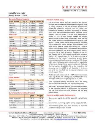 K E Y N O T E 
                                                                                 INSTITUTIONAL  RESEARCH
India Morning Note
Monday, August 22, 2011

Domestic Markets Snapshot                                  Views on markets today
 Name of Index         Aug 18       Aug 19    Change (%)
                                                           • Sell-off in the Indian markets continued for second
 Sensex              16,469.79    16,141.67     -1.99%
                                                             straight session on Friday and closed on negative note
 CNX Nifty            4,944.15     4,845.65     -1.99%
                                                             as rising concerns of the US economy slipping into
 BSE Mid-cap          6,211.55     6,127.10     -1.36%
                                                             double-dip recession, financial crisis in Europe and
 BSE IT               4,956.62     4,738.11     -4.41%       slowdown in domestic economy due rising to interest
 BSE Banks           10,971.66    10,763.34     -1.90%       rates force the investors to liquidated positions. Indian
FII Activity                                     (`Cr)       markets, which is down 21% this year, extended its
                                                             losses to 14% in four straight weeks, its longest
 Date                     Buy          Sell        Net
                                                             weekly losing streak since September 2008. Except
 17-Aug                  2253         2661         -408
                                                             real estate, all sectoral indices closed on negative note
 16-Aug                  2531         2741         -210
                                                             with IT, capital goods, banks and consumer durables
 Total Aug              27357        33590       -6233
                                                             stocks were major losers. Bargain hunting helped most
 2011 YTD              410949       408450        2500
                                                             auto stocks reverse initial slide caused on concerns
MF Activity                                       (`Cr)      higher interest rates could crimp sales of automobiles.
 Date                     Buy          Sell        Net       Software stocks also saw an across the board slide on
 17-Aug                   432          465         -33       concerns that a likely economic slowdown in the US
                                                             and Europe will hit technology spending by overseas
 16-Aug                   388          299          89
                                                             clients. L&T closed down 5.1% on concerns that a
 Total Aug              8338          6733        1605
                                                             slowdown in the country's economic growth would
 2011 YTD               88000        82890        5382
                                                             crimp investment in infrastructure projects. GTL closed
Volume & Advances / Declines                                 6.3% after the telecoms infrastructure firm reported a
                                      NSE          BSE       68% drop in its April-June quarter net profit. Reliance
 Trading Volume (`Cr)              12,649         2,763      Communications dropped 2.4% on the news that the
 Advances                             353          773       company has hired UBS to sell its stake in its tower
 Declines                           1,127         2,083
                                                             unit and has reached out to several strategic and
                                                             private-equity firms.
 Unchanged                             44          105
 Total                              1,524         2,961    • Market breadth was weak at ~0.37x as investors sold
                                                             large cap stocks. FIIs sold equities worth `9.02bn while
Global Markets
                                                             domestic institutions bought equities of `4.23bn.
 Index                     Latest Values      Change (%)
 DJIA                            10,817.65        -1.6%    • After a positive opening, the Asian stocks are losing
 NASDAQ                           2,341.84        -1.6%      ground. However, they are still in positive territory.
 Nikkei *                         8,735.57        0.2%     • We expect a positive opening for the Indian markets
 Hang Seng *                     19,494.03        0.5%       as the investors may try to recoup their sell positions
* as of 8.45AM IST                                           and the cues from the Asian markets are not very
Currencies / Commodities Snapshot                            discouraging.

                                    Latest     Previous    Economic and Corporate Developments
                                    Quote         Close
 Indian Rupee per $                  45.74        45.75    • Government won’t divest PSU stake till market looks
                                                             up.
 Indian Rupee per €                  65.74        65.72
 NYMEX Crude Oil($/bbl)              82.75        82.38    • Government examining capital raising proposal of SBI.
 Gold ($/oz)                      1,856.00     1,822.00
                                                           • Parliamentary panel asks coal ministry to expedite
 Silver ($/oz)                       43.28        42.90
                                                             Coal India’s acquisitions abroad.


Keynote Capitals Institutional Research               (research@keynoteindia.net)             (+9122-30266000)
                               Keynote Capitals Institutional Research is also available on
Bloomberg KNTE <GO>, Thomson One Analytics, Reuters Knowledge, Capital IQ, TheMarkets.com and securities.com
    Keynote Capitals Institutional Research - winner of “India’s Best IPO Analyst Award 2009” by MCX-Zee Business
               To unsubscribe from this mailing list, please reply to unsubscribe@keynotecapitals.net
 