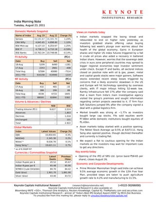 K E Y N O T E 
                                                                                INSTITUTIONAL  RESEARCH
India Morning Note
Tuesday, August 23, 2011

Domestic Markets Snapshot                                  Views on markets today
 Name of Index         Aug 19       Aug 22    Change (%)
                                                           • Indian markets snapped the losing streak and
 Sensex              16,141.67    16,341.70      1.24%
                                                             rebounded to end on higher note yesterday as
 CNX Nifty            4,845.65     4,898.80      1.10%       investors grabbed shares offering value buying
 BSE Mid-cap          6,127.10     6,203.67      1.25%       following last week's plunge over worries about the
 BSE IT               4,738.11     4,710.18     -0.59%       health of the global economy. Gains in European
 BSE Banks           10,763.34    10,748.66     -0.14%       shares and higher US index futures triggered by a fall
FII Activity                                     (`Cr)       in crude oil prices also aided a recovery in battered
                                                             Indian share. However, worries that the sovereign debt
 Date                     Buy          Sell        Net
                                                             crisis in euro zone peripheral countries may spread to
 18-Aug                  5209         6490        -1281
                                                             bigger regional economies kept investor sentiment
 17-Aug                  2253         2661         -408
                                                             under check. Except IT and banks, all sectoral indices
 Total Aug              32566        40080       -7514
                                                             closed on positive note with oil & gas, power, metal
 2011 YTD              416158       414940        1219       and capital goods stocks were major gainers. Software
MF Activity                                       (`Cr)      stocks extended recent steep losses triggered by
 Date                     Buy          Sell        Net
                                                             concerns that a likely economic slowdown in the US
                                                             and Europe will hit technology spending by overseas
 17-Aug                   432          465         -33
                                                             clients, with IT major Infosys hitting 52-week low.
 16-Aug                   388          299          89
                                                             Ramky Infrastructure fell 17% after the company said
 Total Aug              8338          6733        1605
                                                             that a team from India's main investigative agency
 2011 YTD               88000        82890        5382       visited the group's premises and sought information
Volume & Advances / Declines                                 regarding certain projects awarded to it. IT firm Four
                                      NSE          BSE       Soft Solutions jumped 9% after the company signed a
                                                             deal with a global logistics firm.
 Trading Volume (`Cr)               9,617         2,014
 Advances                                -        1,803    • Market breadth was strong at ~1.77x as investors
 Declines                                -        1,018      bought large cap stocks. FIIs sold equities worth
 Unchanged                               -         101       `7.86bn while domestic institutions bought equities of
 Total                                   -        2,922      `1.43bn.

Global Markets                                             • Asian markets today started with a positive opening.
                                                             The Nikkei Stock Average up 0.5% at 8,673.11. Hang
 Index                     Latest Values      Change (%)
                                                             Seng also opened positive, though declined thereafter
 DJIA                            10,854.65        0.3%
                                                             and currently is trading flat.
 NASDAQ                           2,345.38        0.2%
 Nikkei *                         8,636.78        0.1%     • We expect a flat to cautious opening for the Indian
 Hang Seng *                     19,621.11        0.7%
                                                             markets as the investors may wait for important cues
                                                             to get any directions.
* as of 8.30AM IST
Currencies / Commodities Snapshot                          Key events today
                                    Latest     Previous    • Opening of the IPO of SRS Ltd. (price band `58-65 per
                                    Quote         Close      share), closes August 26.
 Indian Rupee per $                  45.52        45.67
                                                           Economic and Corporate Developments
 Indian Rupee per €                  65.48        65.90
 NYMEX Crude Oil($/bbl)              84.70        84.42    • Prime Minister Manmohan Singh said India can achieve
 Gold ($/oz)                      1,901.70     1,891.90      9.5% average economic growth in the 12th Five Year
 Silver ($/oz)                       43.40        43.72
                                                             Plan, provided steps are taken to push agriculture
                                                             growth rate to 4.2% and manufacturing to 11.5%.


Keynote Capitals Institutional Research               (research@keynoteindia.net)             (+9122-30266000)
                               Keynote Capitals Institutional Research is also available on
Bloomberg KNTE <GO>, Thomson One Analytics, Reuters Knowledge, Capital IQ, TheMarkets.com and securities.com
    Keynote Capitals Institutional Research - winner of “India’s Best IPO Analyst Award 2009” by MCX-Zee Business
               To unsubscribe from this mailing list, please reply to unsubscribe@keynotecapitals.net
 