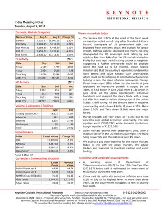 K E Y N O T E 
                                                                                 INSTITUTIONAL  RESEARCH
India Morning Note
Tuesday, August 9, 2011

Domestic Markets Snapshot                                  Views on markets today
 Name of Index          Aug 5        Aug 8    Change (%)   • The Sensex lost 1.82% at the start of the fresh week
 Sensex              17,305.87    16,990.18     -1.82%       as investors opted out of risky after Standard & Poor's
 CNX Nifty            5,211.25     5,118.50     -1.78%       historic downgrade of US government debt that
 BSE Mid-cap          6,588.85     6,488.60     -1.52%       triggered fresh concerns about the outlook for global
 BSE IT               5,459.02     5,222.41     -4.33%       growth. Ratings agency Standard and Poor's not only
 BSE Banks           11,833.22    11,711.81     -1.03%       downgraded the US sovereign debt rating by one
                                                             notch to AA+ from AAA after the US markets closed on
FII Activity                                     (`Cr)
                                                             Friday but also kept the US rating outlook at negative,
 Date                     Buy          Sell        Net       suggesting a further downgrade could be possible
 5-Aug                   2189         3798       -1609       within the next 12 to 18 months. Indian finance
 4-Aug                   2404         2550         -146      minister said that the country’s economic fundamental
 Total Aug              10214        12696       -2482       were strong and could handle such uncertainties
 2011 YTD              393807       387555        6252       which could led to softening of international fuel prices
                                                             helping to rein the risen inflation. Meanwhile, Foreign
MF Activity                                       (`Cr)      Direct Investment (FDI) inflow for the month of June
 Date                     Buy          Sell        Net       registered an impressive growth. It surged by the
 5-Aug                   1212          855         357       310% to 5.65 billion in June 2011 from $1.38 billion in
 4-Aug                    532          404         128       June 2010. All the Asian counterparts witnessed
 Total Aug              3135          2869         266
                                                             bloodbath and snapped the day’s trade with a huge
                                                             cut after last week’s historic downgrade of the United
 2011 YTD               82797        79026        4043
                                                             States’ credit rating. All the sectors were in negative
Volume & Advances / Declines                                 zone lead by realty down 4.46%, IT down 4.33%, Metal
                                      NSE          BSE       down 3.50% and Teck down 3.60% were the major
 Trading Volume (`Cr)              14,273         3,364      losers.
 Advances                             261          661     • Market breadth was very weak at ~0.30x due to the
 Declines                           1,235         2,199      concerns over global economic uncertainty. FIIs sold
 Unchanged                             20           82       equities worth `1385.78Cr while domestic institutions
                                                             bought equities of `1320.38Cr.
 Total                              1,516         2,942
                                                           • Asian markets extend their yesterday's drop, after a
Global Markets
                                                             massive sell-off in the US markets overnight. The Hang
 Index                     Latest Values      Change (%)     Seng is over 6% and the Nikkei is over 4% down.
 DJIA                            10,809.85        -5.5%
                                                           • We expect a gap down opening for the Indian markets
 NASDAQ                           2,357.69        -6.9%
                                                             today in line with the Asian markets. We advise
 Nikkei *                         8,694.31        -4.4%      traders and investors to maintain caution and avoid
 Hang Seng *                     19,264.40        -6.0%      trading.
* as of 8.45AM IST
Currencies / Commodities Snapshot                          Economic and Corporate Developments
                                    Latest     Previous    • A     working     group      of   Department      of
                                    Quote         Close      Telecommunications (DoT) for the 12th Five-Year Plan
 Indian Rupee per $                  44.90        44.74      (2012-17) today said it estimated an investment of
 Indian Rupee per €                  63.87        63.42      `6,50,000Cr during the next plan.
 NYMEX Crude Oil($/bbl)              76.46        81.31    • China said its politically sensitive inflation rate rose
 Gold ($/oz)                      1,744.50     1,711.60      6.5% in July to its highest level in more than three
 Silver ($/oz)                       39.01        39.03      years, as the government struggles to rein in soaring
                                                             food costs.

Keynote Capitals Institutional Research               (research@keynoteindia.net)             (+9122-30266000)
                               Keynote Capitals Institutional Research is also available on
Bloomberg KNTE <GO>, Thomson One Analytics, Reuters Knowledge, Capital IQ, TheMarkets.com and securities.com
    Keynote Capitals Institutional Research - winner of “India’s Best IPO Analyst Award 2009” by MCX-Zee Business
               To unsubscribe from this mailing list, please reply to unsubscribe@keynotecapitals.net
 