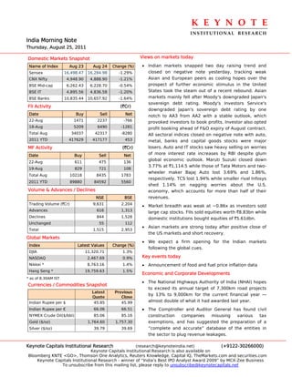 K E Y N O T E 
                                                                                 INSTITUTIONAL  RESEARCH
India Morning Note
Thursday, August 25, 2011

Domestic Markets Snapshot                                  Views on markets today

 Name of Index         Aug 23       Aug 24    Change (%)   • Indian markets snapped two day raising trend and
 Sensex              16,498.47    16,284.98     -1.29%       closed on negative note yesterday, tracking weak
 CNX Nifty            4,948.90     4,888.90     -1.21%       Asian and European peers as cooling hopes over the
 BSE Mid-cap          6,262.43     6,228.70     -0.54%       prospect of further economic stimulus in the United
 BSE IT               4,895.56     4,836.58     -1.20%       States took the steam out of a recent rebound. Asian
 BSE Banks           10,835.44    10,657.92     -1.64%       markets mainly fell after Moody's downgraded Japan's
                                                             sovereign debt rating. Moody's Investors Service's
FII Activity                                     (`Cr)
                                                             downgraded Japan's sovereign debt rating by one
 Date                     Buy          Sell        Net       notch to AA3 from AA2 with a stable outlook, which
 22-Aug                  1471         2237         -766      provoked investors to book profits. Investor also opted
 18-Aug                  5209         6490        -1281      profit booking ahead of F&O expiry of August contract.
 Total Aug              34037        42317       -8280       All sectoral indices closed on negative note with auto,
 2011 YTD              417629       417177         453       metal, banks and capital goods stocks were major
MF Activity                                       (`Cr)      losers. Auto and IT stocks saw heavy selling on worries
 Date                     Buy          Sell        Net       of more interest rate increases by RBI despite glum
                                                             global economic outlook. Maruti Suzuki closed down
 22-Aug                   611          475         136
                                                             3.77% at `1,114.5 while those of Tata Motors and two-
 19-Aug                   829          721         108
                                                             wheeler maker Bajaj Auto lost 3.69% and 1.86%,
 Total Aug              10218         8435        1783
                                                             respectively. TCS lost 1.94% while smaller rival Infosys
 2011 YTD               89880        84592        5560
                                                             shed 1.14% on nagging worries about the U.S.
Volume & Advances / Declines                                 economy, which accounts for more than half of their
                                      NSE          BSE       revenues.
 Trading Volume (`Cr)               9,631         2,204
                                                           • Market breadth was weak at ~0.86x as investors sold
 Advances                             616         1,313
                                                             large cap stocks. FIIs sold equities worth `8.83bn while
 Declines                             844         1,528      domestic institutions bought equities of `5.61dbn.
 Unchanged                             55          112
                                                           • Asian markets are strong today after positive close of
 Total                              1,515         2,953
                                                             the US markets and short recovery.
Global Markets
                                                           • We expect a firm opening for the Indian markets
 Index                     Latest Values      Change (%)
                                                             following the global cues.
 DJIA                            11,320.71        1.3%
 NASDAQ                           2,467.69        0.9%     Key events today
 Nikkei *                         8,763.16        1.4%     • Announcement of food and fuel price inflation data
 Hang Seng *                     19,759.63        1.5%
                                                           Economic and Corporate Developments
* as of 8.30AM IST
                                                           • The National Highways Authority of India (NHAI) hopes
Currencies / Commodities Snapshot
                                                             to exceed its annual target of 7,300km road projects
                                    Latest     Previous
                                                             by 13% to 9,000km for the current financial year —
                                    Quote         Close
 Indian Rupee per $                  45.85        45.99      almost double of what it had awarded last year.
 Indian Rupee per €                  66.06        66.51    • The Comptroller and Auditor General has found civil
 NYMEX Crude Oil($/bbl)              85.06        85.16       construction    companies    misusing various   tax
 Gold ($/oz)                      1,764.60     1,757.30       exemptions, and has suggested the preparation of a
 Silver ($/oz)                       39.79        39.69       “complete and accurate” database of the entities in
                                                              the sector to plug revenue leakages.

Keynote Capitals Institutional Research               (research@keynoteindia.net)             (+9122-30266000)
                               Keynote Capitals Institutional Research is also available on
Bloomberg KNTE <GO>, Thomson One Analytics, Reuters Knowledge, Capital IQ, TheMarkets.com and securities.com
    Keynote Capitals Institutional Research - winner of “India’s Best IPO Analyst Award 2009” by MCX-Zee Business
               To unsubscribe from this mailing list, please reply to unsubscribe@keynotecapitals.net
 