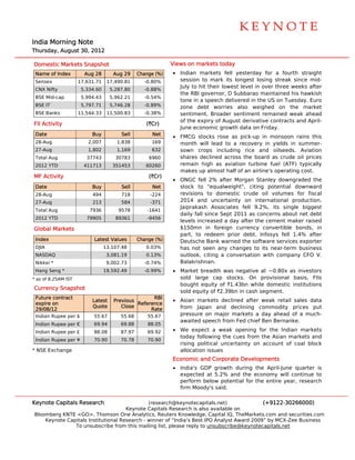  
                                                                                                                           




                                                                                                                           

India Morning Note
    a
Thurs
    sday, August 30, 2012
               t

  mestic Markets Snapshot
Dom                     t                                   V
                                                            Views on ma
                                                                      arkets today
                                                                                 y
 Nam of Index
   me                  Aug 28       Aug 29     Change (%)   • Indian markets fell yesterday for a fourth straight
                                                                      m                                     h
 Sens
    sex              17,631.71    17,490.81
                                  1              -0.80%       session to mark its longest losing streak s   since mid-
                                                              July to hit their lowest level in over three weeeks after
 CNX Nifty            5,334.60     5,287.80      -0.88%
                                                              the RBI ggovernor, D Subbarao m  maintained his hawkish
 BSE Mid-cap          5,994.43     5,962.21      -0.54%
                                                              tone in a speech delivered in the US on Tues
                                                                                                e           sday. Euro
 BSE IT               5,797.71     5,746.28      -0.89%       zone de  ebt worries also weighed on the markete
 BSE Banks           11,544.33    11,500.83
                                  1              -0.38%       sentimen Broader sentiment remained we
                                                                       nt.                                  eak ahead
                                                              of the exxpiry of Augu derivativ contracts and April-
                                                                                    ust         ve
FII Ac
     ctivity                                      (`Cr)
                                                              June economic growt data on Fr
                                                                                    th           riday.
 Date
    e                     Buy          Sell         Net     • FMCG sttocks rose a pick-up in monsoon rains this
                                                                                 as          n
 28-Aug                 2,007         1,838         169       month will lead to a recovery in yields in summer-
                                                                     w
 27-Aug                 1,802         1,169         632       sown crrops including rice an  nd oilseeds. Aviation
 Total Aug
     l                  37743        30783         6960       shares declined acro
                                                                     d           oss the boar as crude oil prices
                                                                                              rd
 2012 YTD
    2                  411713       351453        60260       remain high as avia
                                                                      h          ation turbine fuel (ATF) typically
                                                                                              e           )
                                                              makes up almost hal of an airlin
                                                                                 lf          ne's operating cost.
MF A
   Activity                                        (`Cr)
                                                            • ONGC fe 2% after Morgan Stanley downgraded the
                                                                      ell
 Date
    e                     Buy          Sell         Net       stock to "equalweig
                                                                      o            ght", citing potential ddownward
 28-Aug                   494          718          -224      revisions to domestic crude o volumes for fiscal
                                                                       s                      oil
 27-Aug                   213          584          -371      2014 an uncertain
                                                                       nd          nty on inteernational production.
                                                              Jaiprakas Associate fell 9.2% its single biggest
                                                                       sh          es          %,          e
 Total Aug
     l                   7936         9578         -1641
                                                              daily fall since Sept 2011 as conncerns about net debt
                                                                                                           t
 2012 YTD
    2                   79905        89361         -9456
                                                              levels inccreased a da after the cement maker raised
                                                                                   ay
Global Markets                                                $150mn in foreign currency c     convertible bonds, in
                                                              part, to redeem prior debt. Infosys fell 1.4% after
 Index
     x                     Latest Values
                                t              Change (%)     Deutsche Bank warn
                                                                       e          ned the softw
                                                                                              ware services exporter
                                                                                                           s
 DJIA                            13
                                  3,107.48        0.03%       has not seen any ch  hanges to it near-term business
                                                                                               ts         m
 NASD
    DAQ                           3,081.19
                                  3               0.13%       outlook, citing a connversation with compan CFO V.
                                                                                               w           ny
 Nikke *
     ei                           9,002.73
                                  9              -0.74%       Balakrishhnan.
 Hang Seng *
    g                            19
                                  9,592.49       -0.99%     • Market b
                                                                     breadth was negative at ~0.80x as investors
                                                                                              t
* as of 8.25AM IST
      f                                                       sold large cap sto  ocks. On pr rovisional b
                                                                                                         basis, FIIs
                                                              bought eequity of `1.43bn while domestic innstitutions
Curre
    ency Snapsh
              hot
                                                              sold equity of `2.39b in cash se
                                                                                  bn         egment.
 Future contract                                   RBI
                          Latest    Previous                • Asian markets declined after wweak retail s
                                                                                                        sales data
 expir on
     re                                      Reference
                                             R
                          Quote        Close                  from Japan and d  declining coommodity prices put
 29/08/12                                         Rate
 India Rupee per $
     an                    55.67       55.68       55.67      pressure on major m
                                                                     e          markets a day ahead of a much-
                                                                                                        f
                                                              awaited speech from Fed chief Ben Bernanke
                                                                                m           B           e.
 India Rupee per €
     an                    69.94       69.88       88.05
 India Rupee per £
     an                    88.08       87.97       69.92    • We expe  ect a weak opening for the Indian markets
                                                                                                          n
                                                              today following the c cues from th Asian ma
                                                                                               he         arkets and
 India Rupee per ¥
     an                    70.90       70.78       70.90
                                                              rising poolitical uncertainty on account of c
                                                                                               a          coal block
* NSE Exchange                                                allocation issues
                                                            Economic and Corporate Developm
                                                                     a                    ments
                                                            • India's G
                                                                      GDP growth during the April-June q   quarter is
                                                              expected at 5.2% and the econ
                                                                      d                        nomy will coontinue to
                                                              perform below poten ntial for the entire year, research
                                                                                                           ,
                                                              firm Mooody's said.

Keyno Capitals Research
    ote                                       (research h@keynotecapitals.net)              (+9122-3026  66000)
                                     Keyno Capitals R
                                          ote           Research is also available on
Bloom
    mberg KNTE <GO>, Thom    mson One Ana alytics, Reute Knowledge, Capital IQ, TheMarkets.com and sec
                                                        ers                       ,                      curities.com
    Keynote Capi
    K          itals Institutio
                              onal Research - winner of “India’s Best IPO Analyst Award 2009” by MCX-Zee Business
                                          h                          t                      ”            e
               To unsubscrib from this m
               T              be          mailing list, p
                                                        please reply to unsubscribe@keynotecaapitals.net
 