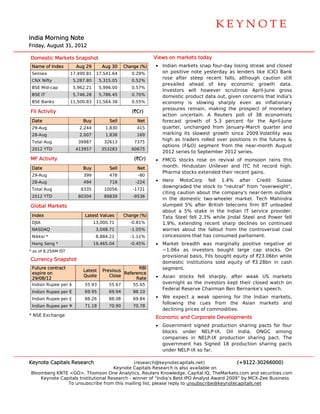  
                                                                                                                            




                                                                                                                            

India Morning Note
    a
Friday August 31 2012
     y,        1,

  mestic Markets Snapshot
Dom                     t                                   V
                                                            Views on ma
                                                                      arkets today
                                                                                 y
 Nam of Index
   me                  Aug 29       Aug 30     Change (%)   • Indian markets snap four-day losing streak a
                                                                     m            p                         and closed
 Sens
    sex              17,490.81    17,541.64
                                  1               0.29%       on positive note yes sterday as lenders like ICICI Bank
                                                              rose after steep re ecent falls, although ca  aution still
 CNX Nifty            5,287.80     5,315.05       0.52%
                                                              prevailed ahead o key eco
                                                                      d           of          onomic grow   wth data.
 BSE Mid-cap          5,962.21     5,996.00       0.57%
                                                              Investors will however scrutinise April-Ju
                                                                       s                                    une gross
 BSE IT               5,746.28     5,786.45       0.70%       domestic product da out, given concerns t
                                                                      c           ata          n           that India's
 BSE Banks           11,500.83    11,564.38
                                  1               0.55%       economy is slowin
                                                                      y           ng sharply even as inflationary
                                                              pressure remain, m
                                                                      es          making the prospect of monetary
FII Ac
     ctivity                                      (`Cr)
                                                              action uuncertain. A Reuters poll of 38 e
                                                                                              p            economists
 Date
    e                     Buy          Sell         Net       forecast growth of 5.3 percent for the April-June
 29-Aug                 2,244         1,830         415       quarter, unchanged from Janua   ary-March qu  uarter and
 28-Aug                 2,007         1,838         169       marking its slowest growth sinc 2009.Volatility was
                                                                                               ce
                                                              high as traders rolle over posi
                                                                                  ed           itions in the futures &
                                                                                                           e
 Total Aug
     l                  39987        32613         7375
                                                              options (F&O) segm ment from th near-mon
                                                                                              he           nth August
 2012 YTD
    2                  413957       353283        60675
                                                              2012 serries to Septe
                                                                                  ember 2012 s series.
MF A
   Activity                                        (`Cr)    • FMCG sttocks rose o revival o monsoon rains this
                                                                                on          of
 Date
    e                     Buy          Sell         Net       month. Hindustan UUnilever and ITC hit re
                                                                                            d           ecord high.
                                                              Pharma s
                                                                     stocks exten
                                                                                nded their re
                                                                                            ecent gains.
 29-Aug                   399          478           -80
 28-Aug                   494          718          -224    • Hero M  MotoCorp fe ell 1.4% after Cred      dit Suisse
                                                              downgra aded the stock to "neutr ral" from "ov
                                                                                                           verweight",
 Total Aug
     l                   8335        10056         -1721
                                                              citing ca
                                                                      aution about the compan  ny's near-ter outlook
                                                                                                            rm
 2012 YTD
    2                   80304        89839         -9536
                                                              in the domestic two o-wheeler m market. Tech Mahindra
                                                                                                           h
Global Markets                                                slumped 5% after B  British teleco
                                                                                               oms firm BT unloaded
                                                                                                           T
                                                              about a 5% stake i the Indian IT service provider.
                                                                                  in                       e
 Index
     x                     Latest Values
                                t              Change (%)     Tata Ste fell 2.3% while Jinda Steel and Power fell
                                                                      eel        %             al
 DJIA                            13
                                  3,000.71       -0.81%       1.9%, ex xtending rec
                                                                                  cent sharp d  declines on continued
 NASD
    DAQ                           3,048.71
                                  3              -1.05%       worries about the faallout from the controv  versial coal
 Nikke *
     ei                           8,884.21
                                  8              -1.11%       concessions that has consumed parliament.
                                                                                  s
 Hang Seng *
    g                            19
                                  9,465.04       -0.45%     • Market breadth was marginally positive negative at
                                                                      b           s         y
* as of 8.25AM IST
      f                                                       ~1.06x as investor bought large cap s
                                                                                  rs                     stocks. On
                                                              provision basis, FIIs bought eq
                                                                      nal                   quity of `23.0
                                                                                                         06bn while
Curre
    ency Snapsh
              hot
                                                              domestic institutions sold equit of `3.28b in cash
                                                                      c           s          ty          bn
 Future contract                                   RBI        segment t.
                          Latest    Previous
 expir on
     re                                      Reference
                                             R
                          Quote        Close                • Asian sttocks fell s
                                                                                 sharply, afte weak US markets
                                                                                             er          S
 29/08/12                                         Rate
 India Rupee per $
     an                    55.93       55.67       55.65      overnigh as the inv
                                                                     ht          vestors kept their closed watch on
                                                                                                         d
                                                              Federal R
                                                                      Reserve Cha           Bernanke's speech.
                                                                                 airman Ben B
 India Rupee per €
     an                    69.95       69.94       88.10
 India Rupee per £
     an                    88.26       88.08       69.84    • We expe ect a weak opening for the Indian markets,
                                                                                                      n
                                                              following the cues from the Asian markets and
                                                                      g            s
 India Rupee per ¥
     an                    71.18       70.90       70.78
                                                              declining prices of co
                                                                      g            ommodities.
* NSE Exchange                                              Economic and Corporate Developm
                                                                     a                    ments
                                                            • Governmment signed production sharing pac for four
                                                                                                        cts
                                                              blocks under NEL   LP-IX. Oil IIndia, ONGC among
                                                              companies in NELP-  -IX production sharing pact. The
                                                                    ment has Sig
                                                              governm            gned 18 prooduction shaaring pacts
                                                              under NE
                                                                     ELP-IX so far.

Keyno Capitals Research
    ote                                       (research h@keynotecapitals.net)              (+9122-3026  66000)
                                     Keyno Capitals R
                                          ote           Research is also available on
Bloom
    mberg KNTE <GO>, Thom    mson One Ana alytics, Reute Knowledge, Capital IQ, TheMarkets.com and sec
                                                        ers                       ,                      curities.com
    Keynote Capi
    K          itals Institutio
                              onal Research - winner of “India’s Best IPO Analyst Award 2009” by MCX-Zee Business
                                          h                          t                      ”            e
               To unsubscrib from this m
               T              be          mailing list, p
                                                        please reply to unsubscribe@keynotecaapitals.net
 