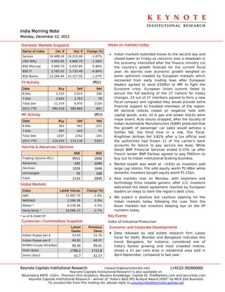 K E Y N O T E 
                                                                                  INSTITUTIONAL  RESEARCH
India Morning Note
Monday, December 12, 2011

Domestic Markets Snapshot                                  Views on markets today
 Name of Index          Dec 8        Dec 9    Change (%)
                                                           • Indian markets extended losses to the second day and
 Sensex              16,488.24    16,213.46     -1.67%
                                                             closed lower on Friday as concerns over a slowdown in
 CNX Nifty            4,943.65     4,866.70     -1.56%
                                                             the economy intensified after the finance ministry cut
 BSE Mid-cap          5,669.70     5,620.85     -0.86%       the country's growth forecast for the current fiscal
 BSE IT               5,782.01     5,733.49     -0.84%       year. As worries over economic growth weighed on
 BSE Banks           10,266.84    10,157.05     -1.07%       some optimism created by European markets which
                                                             recovered from early trading lows after European
FII Activity                                     (`Cr)
                                                             leaders agreed to send €200bn to IMF to fight the
 Date                     Buy          Sell        Net       Eurozone crisis. European Union summit failed to
 8-Dec                   2,210        2,014        196       secure the full backing of the 27 nations for treaty
 7-Dec                   2,842        2,763         79       changes, 23 out of 27 members agreed to form a new
 Total Dec              11,574        9,470       2104
                                                             fiscal compact and signaled they would provide extra
                                                             financial support to troubled members of the region.
 2011 YTD             580,018      580,860         -841
                                                             All sectoral indices closed on negative note with
MF Activity                                       (`Cr)      capital goods, auto, oil & gas and power stocks were
                                                             major losers. Auto stocks dropped, after the Society of
 Date                     Buy          Sell        Net
                                                             Indian Automobile Manufacturers (SIAM) predicted that
 8-Dec                    341          561         -221
                                                             the growth of passenger car sales would witness a
 7-Dec                    497          425          72
                                                             further fall, the third time in a row, this fiscal.
 Total Dec               2207         2352         -145      Kingfisher Airlines fell 3.82% after a tax official said
 2011 YTD             124,433      119,130        5303       the authorities had frozen 11 of the carrier's bank
                                                             accounts for failure to pay service tax dues. While
Volume & Advances / Declines
                                                             Geojit BNP Financial Services ended 6.15% up after
                                      NSE          BSE       French lender BNP Paribas agreed to pay `405mn to
 Trading Volume (`Cr)                9952         1898       buy out its Indian institutional broking business.
 Advances                             435         1040     • Market breath was week at ~0.63x as investors sold
 Declines                            1028         1648       large cap stocks. FIIs sold equity worth `2.48bn while
 Unchanged                             70          160       domestic investors bought equity worth `1.15bn.
 Total                               1533         2848     • Asia markets rose on Monday, with exporters and
Global Markets                                               technology firms notable gainers, after U.S. investors
                                                             welcomed the latest agreement reached by European
 Index                     Latest Values      Change (%)     leaders on steps to stem the region’s debt crisis.
 DJIA                            11,997.70        -1.6%
                                                           • We expect a positive but cautious opening for the
 NASDAQ                           2,596.38        0.0%       Indian markets today following the cues from the
 Nikkei *                         8,536.46        -1.5%      Asian markets but investors keeping eye on the IIP
 Hang Seng *                     18,586.23        -2.7%      numbers today.
* as of 8.25AM IST                                         Key Events
Currencies / Commodities Snapshot                          Index of Industrial Production
                                    Latest     Previous    Economic and Corporate Developments
                                    Quote         Close
                                                           •   Data released by real estate research firm Liases
 Indian Rupee per $                  52.05        51.76
                                                               Foras for Delhi, Mumbai and Bangalore indicates this
 Indian Rupee per €                  69.81        69.07
                                                               trend. Bangalore, for instance, considered one of
 NYMEX Crude Oil($/bbl)             99.36        99.41         India’s fastest growing and most crowded metros,
 Gold ($/oz)                       1708.2       1712.8         shows a 21 per cent drop in residential area sold in
 Silver ($/oz)                       31.7        32.17         April-September, compared to last year.



Keynote Capitals Institutional Research               (research@keynoteindia.net)             (+9122-30266000)
                               Keynote Capitals Institutional Research is also available on
Bloomberg KNTE <GO>, Thomson One Analytics, Reuters Knowledge, Capital IQ, TheMarkets.com and securities.com
    Keynote Capitals Institutional Research - winner of “India’s Best IPO Analyst Award 2009” by MCX-Zee Business
               To unsubscribe from this mailing list, please reply to unsubscribe@keynotecapitals.net
 