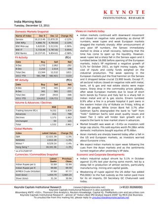 K E Y N O T E 
                                                                                 INSTITUTIONAL  RESEARCH
India Morning Note
Tuesday, December 13, 2011

Domestic Markets Snapshot                                  Views on markets today
 Name of Index          Dec 9       Dec 12    Change (%)   • Indian markets continued with downward movement
 Sensex              16,213.46    15,870.35     -2.12%       and closed on negative note yesterday as dismal IIP
                                                             numbers, weak rupee and weak European markets
 CNX Nifty            4,866.70     4,764.60     -2.10%
                                                             dragged the markets sharply. After announcement of
 BSE Mid-cap          5,620.85     5,513.91     -1.90%
                                                             very poor IIP numbers, the Sensex immediately
 BSE IT               5,733.49     5,787.82      0.95%
                                                             started to show a small recovery, believing that the
 BSE Banks           10,157.05     9,854.61     -2.98%       time has come to open up the liquidity. However,
FII Activity                                     (`Cr)       weak rupee led a sharp fall in the Sensex again and it
                                                             tumbled below 16,000 before opening of the European
 Date                     Buy          Sell        Net
                                                             markets. India's IIP registered a negative growth of
 9-Dec                   1,770        2,062        -292
                                                             5.1% for October 2011, as tight money supply, high
 8-Dec                   2,210        2,014        196
                                                             cost of inputs and costly funds weighed on the
 Total Dec              13,344       11,532       1811       industrial production. The weak opening in the
 2011 YTD             581,788      582,921        -1133      European markets put the final hammer on the Sensex
MF Activity                                       (`Cr)      and it dropped below crucial 15,900 levels. Except IT,
                                                             all sectoral indices closed on negative note with metal,
 Date                     Buy          Sell        Net
                                                             bank, oil & gas and real estate stocks were major
 9-Dec                    379          581         -202      losers. Sharp drop in the commodity prices globally,
 8-Dec                    341          561         -221      after weak European markets due to issue of short
 Total Dec               2587         2933         -346      term bonds by France and Italy led to a sharp fall in
 2011 YTD             124,812      119,711        5101       Indian metal and oil & gas stocks. Emami tumbled
                                                             8.9% after a fire in a private hospital it part owns in
Volume & Advances / Declines
                                                             the eastern Indian city of Kolkata on Friday, killing at
                                      NSE          BSE       least 84 people. While Union Bank fell 3.7% after
 Trading Volume (`Cr)               9,232         1,824      Goldman Sachs downgraded the bank to "sell" from
 Advances                             311          798       "hold." Goldman Sachs said asset quality issues and
 Declines                           1,171         1,943      lower Tier 1 ratio will hinder loan growth and it
 Unchanged                             50          121       expects the bank to lose market share in advances.
 Total                              1,532         2,862    • Market breadth was week at ~0.41x as investors sold
                                                             large cap stocks. FIIs sold equities worth `4.28bn while
Global Markets
                                                             domestic institutions bought equities of `1.66bn.
 Index                     Latest Values      Change (%)
                                                           • Asian markets are sharply lowered today after a fall in
 DJIA                            12,021.39        -1.3%      the US and European markets, as investors worried
 NASDAQ                           2,612.26        -1.3%      about Eurozone crisis.
 Nikkei *                         8,529.14        -1.4%    • We expect Indian markets to open weak following the
 Hang Seng *                     18,341.56        -1.3%      cues from the Asian markets and as the sentiments
* as of 8.25AM IST                                           turned negative after yesterday's IIP data.
Currencies / Commodities Snapshot                          Economic and Corporate Developments
                                    Latest     Previous    • India's industrial output shrunk by 5.1% in October
                                    Quote         Close      against 11.4% last year during same month, led by a
 Indian Rupee per $                  52.84        52.84      steep fall in production of almost sectors, particularly
 Indian Rupee per €                  69.68        69.59      manufacturing, mining and capital goods.
 NYMEX Crude Oil($/bbl)              97.84        97.77    • Weakening of rupee against the US dollar has added
 Gold ($/oz)                      1,654.70     1,664.20      `50,000Cr to the fuel subsidy as the nation paid more
 Silver ($/oz)                       31.16        30.94      for its oil imports, Oil Secretary GC Chaturvedi said
                                                             today.

Keynote Capitals Institutional Research               (research@keynoteindia.net)             (+9122-30266000)
                               Keynote Capitals Institutional Research is also available on
Bloomberg KNTE <GO>, Thomson One Analytics, Reuters Knowledge, Capital IQ, TheMarkets.com and securities.com
    Keynote Capitals Institutional Research - winner of “India’s Best IPO Analyst Award 2009” by MCX-Zee Business
               To unsubscribe from this mailing list, please reply to unsubscribe@keynotecapitals.net
 