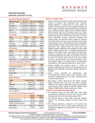 K E Y N O T E 
                                                                                  INSTITUTIONAL  RESEARCH
India Morning Note
Wednesday, December 14, 2011

Domestic Markets Snapshot                                  Views on markets today
 Name of Index         Dec 12       Dec 13    Change (%)   • Indian markets recovered in a late trading session and
                                                             closed on positive note yesterday after investors
 Sensex              15,870.35    16,002.51      0.83%
                                                             bought equities in metal and oil & gas stocks on
 CNX Nifty            4,764.60     4,800.60      0.76%
                                                             account of bounce back in the European markets and
 BSE Mid-cap          5,513.91     5,482.20     -0.58%       Indian rupee. Investors also recovered their losses for
 BSE IT               5,787.82     5,816.13      0.49%       last 3 trading sessions, ahead of the monthly inflation
 BSE Banks            9,854.61     9,863.60      0.09%       data tomorrow and the RBI's policy review on Friday.
                                                             Investors have high expectations that the credit policy
FII Activity                                     (`Cr)
                                                             will at least signal an interest rate reduction, if not an
 Date                     Buy          Sell        Net       actual reduction. Except consumer durables and
 12-Dec                  1,518        1,837        -319      capital goods, all sectoral indices closed on positive
 9-Dec                   1,770        2,062        -292      note with metal, oil & gas, auto and power stocks were
 Total Dec              14,862       13,370       1492       major gainers. Rise in commodity prices and European
                                                             markets helped metal stocks gained. Bounce back in
 2011 YTD             583,306      584,759        -1453
                                                             aluminium and copper prices by 0.8% and 0.4%
MF Activity                                       (`Cr)      helped Hindalco Industries rose sharply by 4.8%. Jindal
 Date                     Buy          Sell        Net       Steel & Power gained 3.4%, as investors booked their
                                                             losses in the metals sector. ICICI Bank and Axis Bank
 12-Dec                   459          635         -176
                                                             closed on negative note after brokerage Macquarie
 9-Dec                    379          581         -202
                                                             said off-balance sheet activities have become a source
 Total Dec               3045         3568         -523      of worry for Indian banks. Excel Crop Care rallied
 2011 YTD             125,271      120,346        4925       12.2% on media reports that India's Supreme Court
Volume & Advances / Declines                                 had allowed export of existing stock of endosulfan
                                                             formulations, now a banned pesticide in Indian farms.
                                      NSE          BSE
                                                           • Market breadth was however week at ~0.68x as
 Trading Volume (`Cr)               9,284         2,067      investors sold large cap stocks. FIIs sold equities worth
 Advances                             540         1,105      `5.61bn while domestic institutions bought equities of
 Declines                             923         1,620      `4.82bn.
 Unchanged                             68          123     • Asian     shares    declined on  Wednesday,   with
 Total                              1,531         2,848      commodity-sector firms under some pressure, after
                                                             investors turned bearish on US Fed's comments and
Global Markets
                                                             its latest rate decision.
 Index                     Latest Values      Change (%)   • We expect a weak opening for the Indian markets
 DJIA                            12,021.39        -1.3%      today, following the cues from the Asian markets.
 NASDAQ                           2,612.26        0.0%       However, the investors will show caution and therefore
 Nikkei *                         8,552.81        -1.2%      range bound trades, ahead of monthly inflation data
 Hang Seng *                     18,447.17        -0.7%      today and RBI's policy review meeting on Friday.

* as of 8.25AM IST
                                                           Economic and Corporate Developments
                                                           • The Reserve Bank of India (RBI) will soon allow
Currencies / Commodities Snapshot
                                                             microfinance institutions to raise funds up to $10mn
                                    Latest     Previous      through external commercial borrowings (ECB).
                                    Quote         Close
                                                           • The Reserve Bank of India (RBI) said that supplies
 Indian Rupee per $                  53.19        52.84
                                                             need to be increased rapidly to tame rising food
 Indian Rupee per €                  70.35        69.59
                                                             prices.
 NYMEX Crude Oil($/bbl)              99.90       100.14
                                                           •   The Cabinet deferred a decision on the draft Food
 Gold ($/oz)                      1,636.50     1,659.90        Security Bill that seeks to give legal entitlement to
 Silver ($/oz)                       30.99        31.20        subsidised foodgrains to about 64% of the country's
                                                               population.

Keynote Capitals Institutional Research               (research@keynoteindia.net)             (+9122-30266000)
                               Keynote Capitals Institutional Research is also available on
Bloomberg KNTE <GO>, Thomson One Analytics, Reuters Knowledge, Capital IQ, TheMarkets.com and securities.com
    Keynote Capitals Institutional Research - winner of “India’s Best IPO Analyst Award 2009” by MCX-Zee Business
               To unsubscribe from this mailing list, please reply to unsubscribe@keynotecapitals.net
 