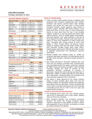 K E Y N O T E 
                                                                                 INSTITUTIONAL  RESEARCH
India Morning Note
Thursday, December 15, 2011

Domestic Markets Snapshot                                  Views on markets today
 Name of Index         Dec 13       Dec 14    Change (%)
                                                           • Indian markets ended volatile session in negative note
                                                             yesterday after investors disappointed with inflation
 Sensex              16,002.51    15,881.14     -0.76%
                                                             numbers and worries spurred about tight liquidity
 CNX Nifty            4,800.60     4,763.25     -0.78%       situation will remain for some time in future while
 BSE Mid-cap          5,482.20     5,430.05     -0.95%       European markets, mostly negative, were unable to
 BSE IT               5,816.13     5,803.11     -0.22%       provide support. Monthly WPI based inflation came
 BSE Banks            9,863.60     9,824.49     -0.40%       down from 9.7% to 9.1%, this is a 12th consecutive
                                                             month to show more than 9% rise in the monthly
FII Activity                                     (`Cr)       inflation. Rupee hit a new low against the dollar, after
 Date                     Buy          Sell        Net       selling pressure came on falling global commodities,
                                                             euro and equities. The rupee touched a new low of
 13-Dec                  1,598        2,088        -490
                                                             53.76 against the dollar. Foreign funds have been net
 12-Dec                  1,518        1,837        -319      sellers of more than $208.6mn of Indian shares this
 Total Dec              16,460       15,457       1003       year, compared with record buying of more than
 2011 YTD             584,904      586,846        -1942      $29bn in 2010. Except FMCG, all sectoral indices
                                                             closed on negative note with real estate, metal, power
MF Activity                                       (`Cr)      and consumer durable stocks were major losers.
 Date                     Buy          Sell        Net       Capital goods maker Areva T&D fell 24% after its plan
 13-Dec                   572          495          78       to separate transmission and distribution business
                                                             took effect.
 12-Dec                   459          635         -176
                                                           • Market breadth was however week at ~0.66x as
 Total Dec               3618         4062         -445
                                                             investors sold large cap stocks. FIIs sold equities worth
 2011 YTD             125,843      120,841        5003
                                                             `1.40bn while domestic institutions bought equities of
Volume & Advances / Declines                                 `4.49bn.

                                      NSE          BSE     • Asia stocks declined on Thursday, following the cues
                                                             from the US markets overnight with manufacturers
 Trading Volume (`Cr)               9,775         1,930
                                                             and commodity-linked firms weak, preliminary reading
 Advances                             464         1,080      of HSBC's China purchasing managers' index released
 Declines                           1,016         1,626      Thursday showed the level of activity at the
 Unchanged                             60          160       mainland's factories continued to contract in
 Total                              1,540         2,866      December, though the rate of decline was less than in
                                                             November. HSBC's so-called flash PMI for China fell to
Global Markets                                               49 in December, remaining below the thresold of 50
 Index                     Latest Values      Change (%)     that separates expansion from contraction.
 DJIA                            11,823.48        -1.1%    • We expect a weak opening for the Indian markets
                                                             today, as Asian markets gave weak cues and the
 NASDAQ                           2,539.31        -1.5%
                                                             monthly inflation for November announced yesterday
 Nikkei *                         8,406.99        -1.3%
                                                             was weaker than the estimates. Further consistent fall
 Hang Seng *                     17,944.48        -2.2%      in the rupee is maintaining pressure over the imported
* as of 8.25AM IST                                           commodity prices led to a fall in the oil & gas and
                                                             capital goods companies.
Currencies / Commodities Snapshot
                                                           Economic and Corporate Developments
                                    Latest     Previous
                                    Quote         Close    • The wholesale price index, the main inflation gauge,
 Indian Rupee per $                  53.72        54.24      rose 9.11% in November from a year earlier, slowing
                                                             from a 9.73% rise in October.
 Indian Rupee per €                  69.76        69.55
                                                           • With changing lifestyle and increasing consumer
 NYMEX Crude Oil($/bbl)              95.23        94.95
                                                             demand, the Indian fast moving consumer goods
 Gold ($/oz)                      1,571.80     1,584.30      market is expected to cross $80bn by 2026 in towns
 Silver ($/oz)                       29.13        28.89      with population of up to 10 lakh, according to a study
                                                             by market research firm Nielsen.

Keynote Capitals Institutional Research               (research@keynoteindia.net)             (+9122-30266000)
                               Keynote Capitals Institutional Research is also available on
Bloomberg KNTE <GO>, Thomson One Analytics, Reuters Knowledge, Capital IQ, TheMarkets.com and securities.com
    Keynote Capitals Institutional Research - winner of “India’s Best IPO Analyst Award 2009” by MCX-Zee Business
               To unsubscribe from this mailing list, please reply to unsubscribe@keynotecapitals.net
 