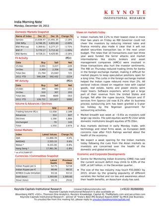 K E Y N O T E 
                                                                                 INSTITUTIONAL  RESEARCH
India Morning Note
Monday, December 19, 2011

Domestic Markets Snapshot                                  Views on markets today
 Name of Index         Dec 15       Dec 16    Change (%)   • Indian markets fell 2.2% to their lowest close in more
 Sensex              15,836.47    15,491.35     -2.18%       than two years on Friday as RBI Governor could not
 CNX Nifty            4,746.35     4,651.60     -2.00%       cheer the investors by reducing interest rates and
 BSE Mid-cap          5,369.61     5,277.27     -1.72%       finance ministry also made it clear that it will not
 BSE IT               5,770.17     5,712.42     -1.00%       abolish securities transaction tax in the next union
 BSE Banks            9,728.21     9,420.85     -3.16%       budget. The news that 10 transactions over last three
                                                             year were funded the terror attacks and market
FII Activity                                     (`Cr)       intermediaries like stocks brokers and asset
 Date                     Buy          Sell        Net       management companies (AMCs) were involved in
 15-Dec                  3,001        3,227        -226      those transactions also hurt the investor sentiments.
 14-Dec                  2,303        2,358         -56      The RBI on Thursday reduced trading limits for banks
 Total Dec              21,764       21,043        721       in the foreign exchange market, making it difficult for
                                                             market players to keep speculative positions open for
 2011 YTD             590,208      592,432        -2224
                                                             a long time. The curbs in the foreign exchange market
MF Activity                                       (`Cr)      helped the Indian rupee rebound more than 2%. All
 Date                     Buy          Sell        Net       sectoral indices closed on negative note with capital
 15-Dec                   369          480         -111      goods, real estate, banks and power stocks were
 14-Dec                   510          307         203
                                                             major losers. Software exporters, which get a large
                                                             part of their revenue from the United States and
 Total Dec               4496         4849         -353
                                                             Europe, fell after the rupee bounce. Telecom and IT
 2011 YTD             126,722      121,627        5095
                                                             services firm Spanco Ltd rose 8.1% after its business
Volume & Advances / Declines                                 process outsourcing arm has been granted a 5-year
                                      NSE          BSE
                                                             tax holiday by the Nigerean government for
                                                             outsourcing activities.
 Trading Volume (`Cr)              11,058         2,188
 Advances                             314          847     • Market breadth was week at ~0.45x as investors sold
 Declines                           1,166         1,884      large cap stocks. FIIs sold equities worth `2.21bn while
 Unchanged                             70          143       domestic institutions bought equities of `3.35bn.
 Total                              1,550         2,874    • Asia markets declined in early Monday trade, with
Global Markets                                               technology and retail firms weak, as European debt
                                                             concerns rose after Fitch Ratings warned about the
 Index                     Latest Values      Change (%)     health of the economy.
 DJIA                            11,866.39        0.0%
                                                           • We expect a weak opening for the Indian markets
 NASDAQ                           2,555.33        0.6%
                                                             today following the cues from the Asian markets as
 Nikkei *                         8,331.00        -0.8%
                                                             investors are concerned over the health of the
 Hang Seng *                     17,961.36        -1.8%
                                                             domestic and global economy.
* as of 8.25AM IST
                                                           Economic and Corporate Developments
Currencies / Commodities Snapshot
                                    Latest     Previous
                                                           •   Centre for Monitoring Indian Economy (CMIE) has said
                                    Quote         Close        the current account deficit may climb to 4.9% of the
 Indian Rupee per $                  52.75        52.54        GDP, at $47 billion, in the December quarter.
 Indian Rupee per €                  68.66        68.52    •   The size of the tea industry may touch `33,000Cr by
 NYMEX Crude Oil($/bbl)              93.16        93.53        2015, driven by the growing popularity of different
 Gold ($/oz)                      1,593.60     1,595.60        varieties like herbal and ice tea and awareness about
 Silver ($/oz)                       29.33        29.62        their health benefits, an Assocham study has said.



Keynote Capitals Institutional Research               (research@keynoteindia.net)             (+9122-30266000)
                               Keynote Capitals Institutional Research is also available on
Bloomberg KNTE <GO>, Thomson One Analytics, Reuters Knowledge, Capital IQ, TheMarkets.com and securities.com
    Keynote Capitals Institutional Research - winner of “India’s Best IPO Analyst Award 2009” by MCX-Zee Business
               To unsubscribe from this mailing list, please reply to unsubscribe@keynotecapitals.net
 