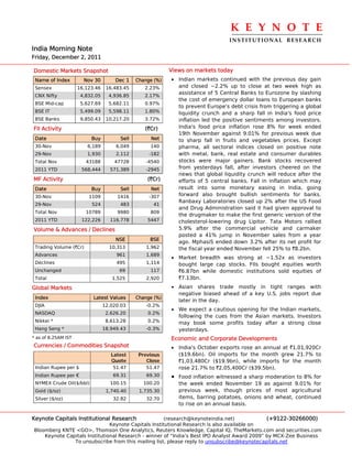 K E Y N O T E 
                                                                                 INSTITUTIONAL  RESEARCH
India Morning Note
Friday, December 2, 2011

Domestic Markets Snapshot                                  Views on markets today
 Name of Index         Nov 30        Dec 1    Change (%)   • Indian markets continued with the previous day gain
 Sensex              16,123.46    16,483.45      2.23%       and closed ~2.2% up to close at two week high as
                                                             assistance of 5 Central Banks to Eurozone by slashing
 CNX Nifty            4,832.05     4,936.85      2.17%
                                                             the cost of emergency dollar loans to European banks
 BSE Mid-cap          5,627.69     5,682.11      0.97%
                                                             to prevent Europe's debt crisis from triggering a global
 BSE IT               5,499.09     5,598.11      1.80%       liquidity crunch and a sharp fall in India's food price
 BSE Banks            9,850.43    10,217.20      3.72%       inflation led the positive sentiments among investors.
FII Activity                                     (`Cr)       India's food price inflation rose 8% for week ended
                                                             19th November against 9.01% for previous week due
 Date                     Buy          Sell        Net       to sharp fall in fruits and vegetables prices. Except
 30-Nov                 6,189         6,049        140       pharma, all sectoral indices closed on positive note
 29-Nov                 1,930         2,112        -182      with metal, bank, real estate and consumer durables
 Total Nov              43188        47728       -4540       stocks were major gainers. Bank stocks recovered
 2011 YTD             568,444      571,389        -2945      from yesterdays fall, after investors cheered on the
                                                             news that global liquidity crunch will reduce after the
MF Activity                                       (`Cr)      efforts of 5 central banks. Fall in inflation which may
 Date                     Buy          Sell        Net       result into some monetary easing in India, going
 30-Nov                  1109         1416         -307      forward also brought bullish sentiments for banks.
                                                             Ranbaxy Laboratories closed up 2% after the US Food
 29-Nov                   524          483          41
                                                             and Drug Administration said it had given approval to
 Total Nov              10789         9980         809
                                                             the drugmaker to make the first generic version of the
 2011 YTD             122,226      116,778        5447       cholesterol-lowering drug Lipitor. Tata Motors rallied
Volume & Advances / Declines                                 5.9% after the commercial vehicle and carmaker
                                                             posted a 41% jump in November sales from a year
                                      NSE          BSE
                                                             ago. MphasiS ended down 3.2% after its net profit for
 Trading Volume (`Cr)              10,313         1,962      the fiscal year ended November fell 25% to `8.2bn.
 Advances                             961         1,689
                                                           • Market breadth was strong at ~1.52x as investors
 Declines                             495         1,114      bought large cap stocks. FIIs bought equities worth
 Unchanged                             69          117       `6.87bn while domestic institutions sold equities of
 Total                              1,525         2,920      `7.13bn.
Global Markets                                             • Asian shares trade mostly in tight ranges with
                                                             negative biased ahead of a key U.S. jobs report due
 Index                     Latest Values      Change (%)
                                                             later in the day.
 DJIA                            12,020.03        -0.2%
                                                           • We expect a cautious opening for the Indian markets,
 NASDAQ                           2,626.20        0.2%
                                                             following the cues from the Asian markets. Investors
 Nikkei *                         8,613.28        0.2%       may book some profits today after a strong close
 Hang Seng *                     18,949.43        -0.3%      yesterdays.
* as of 8.25AM IST                                         Economic and Corporate Developments
Currencies / Commodities Snapshot                          • India's October exports rose an annual at `1,01,920Cr
                                    Latest     Previous      ($19.6bn). Oil imports for the month grew 21.7% to
                                    Quote         Close      `1,03,480Cr ($19.9bn), while imports for the month
 Indian Rupee per $                  51.47        51.47      rose 21.7% to `2,05,400Cr ($39.5bn).
 Indian Rupee per €                  69.31        69.30    •   Food inflation witnessed a sharp moderation to 8% for
 NYMEX Crude Oil($/bbl)            100.15        100.20        the week ended November 19 as against 9.01% for
 Gold ($/oz)                      1,740.40     1,735.30        previous week, though prices of most agricultural
 Silver ($/oz)                       32.82        32.70        items, barring potatoes, onions and wheat, continued
                                                               to rise on an annual basis.

Keynote Capitals Institutional Research               (research@keynoteindia.net)             (+9122-30266000)
                               Keynote Capitals Institutional Research is also available on
Bloomberg KNTE <GO>, Thomson One Analytics, Reuters Knowledge, Capital IQ, TheMarkets.com and securities.com
    Keynote Capitals Institutional Research - winner of “India’s Best IPO Analyst Award 2009” by MCX-Zee Business
               To unsubscribe from this mailing list, please reply to unsubscribe@keynotecapitals.net
 