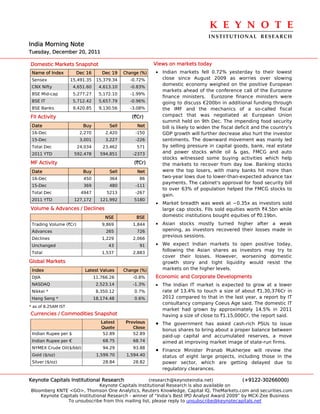 K E Y N O T E 
                                                                                   INSTITUTIONAL  RESEARCH
India Morning Note
Tuesday, December 20, 2011

Domestic Markets Snapshot                                  Views on markets today
 Name of Index         Dec 16       Dec 19    Change (%)   • Indian markets fell 0.72% yesterday to their lowest
 Sensex              15,491.35    15,379.34     -0.72%       close since August 2009 as worries over slowing
                                                             domestic economy weighed on the positive European
 CNX Nifty            4,651.60     4,613.10     -0.83%
                                                             markets ahead of the conference call of the Eurozone
 BSE Mid-cap          5,277.27     5,172.10     -1.99%
                                                             finance ministers. Eurozone finance ministers were
 BSE IT               5,712.42     5,657.79     -0.96%       going to discuss €200bn in additional funding through
 BSE Banks            9,420.85     9,130.56     -3.08%       the IMF and the mechanics of a so-called fiscal
FII Activity                                     (`Cr)       compact that was negotiated at European Union
                                                             summit held on 9th Dec. The impending food security
 Date                     Buy          Sell        Net       bill is likely to widen the fiscal deficit and the country's
 16-Dec                  2,270        2,420        -150      GDP growth will further decrease also hurt the investor
 15-Dec                  3,001        3,227        -226      sentiments. The downward movement was mainly led
 Total Dec              24,034       23,462        571       by selling pressure in capital goods, bank, real estate
 2011 YTD             592,478      594,851        -2373      and power stocks while oil & gas, FMCG and auto
                                                             stocks witnessed some buying activities which help
MF Activity                                       (`Cr)      the markets to recover from day low. Banking stocks
 Date                     Buy          Sell        Net       were the top losers, with many banks hit more than
 16-Dec                   450          364          86       two-year lows due to lower-than-expected advance tax
                                                             payments. The cabinet's approval for food security bill
 15-Dec                   369          480         -111
                                                             to over 63% of population helped the FMCG stocks to
 Total Dec               4947         5213         -267
                                                             gain.
 2011 YTD             127,172      121,992        5180
                                                           • Market breadth was week at ~0.35x as investors sold
Volume & Advances / Declines                                 large cap stocks. FIIs sold equities worth `4.5bn while
                                      NSE          BSE       domestic institutions bought equities of `0.19bn.
 Trading Volume (`Cr)               9,869         1,844    • Asian stocks mostly turned higher after a weak
 Advances                             265          726       opening, as investors recovered their losses made in
                                                             previous sessions.
 Declines                           1,229         2,066
 Unchanged                             43           91     • We expect Indian markets to open positive today,
                                                             following the Asian shares as investors may try to
 Total                              1,537         2,883
                                                             cover their losses. However, worsening domestic
Global Markets                                               growth story and tight liquidity would resist the
 Index                     Latest Values      Change (%)     markets on the higher levels.
 DJIA                            11,766.26        -0.8%    Economic and Corporate Developments
 NASDAQ                           2,523.14        -1.3%    • The Indian IT market is expected to grow at a lower
 Nikkei *                         8,350.12        0.7%       rate of 13.4% to touch a size of about `1,30,376Cr in
 Hang Seng *                     18,174.48        0.6%       2012 compared to that in the last year, a report by IT
                                                             consultancy company Coeus Age said. The domestic IT
* as of 8.25AM IST
                                                             market had grown by approximately 14.5% in 2011
Currencies / Commodities Snapshot                            having a size of close to `1,15,000Cr, the report said.
                                    Latest     Previous    •   The government has asked cash-rich PSUs to issue
                                    Quote         Close
                                                               bonus shares to bring about a proper balance between
 Indian Rupee per $                  52.89        52.89
                                                               paid-up capital and accumulated reserves, a move
 Indian Rupee per €                  68.75        68.74        aimed at improving market image of state-run firms.
 NYMEX Crude Oil($/bbl)              94.29        93.88
                                                           •   Finance Minister Pranab Mukherjee will review the
 Gold ($/oz)                      1,599.70     1,594.40        status of eight large projects, including those in the
 Silver ($/oz)                       28.84        28.82        power sector, which are getting delayed due to
                                                               regulatory clearances.

Keynote Capitals Institutional Research               (research@keynoteindia.net)             (+9122-30266000)
                               Keynote Capitals Institutional Research is also available on
Bloomberg KNTE <GO>, Thomson One Analytics, Reuters Knowledge, Capital IQ, TheMarkets.com and securities.com
    Keynote Capitals Institutional Research - winner of “India’s Best IPO Analyst Award 2009” by MCX-Zee Business
               To unsubscribe from this mailing list, please reply to unsubscribe@keynotecapitals.net
 