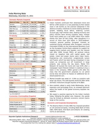 K E Y N O T E 
                                                                                  INSTITUTIONAL  RESEARCH
India Morning Note
Wednesday, December 21, 2011

Domestic Markets Snapshot                                  Views on markets today
 Name of Index         Dec 19       Dec 20    Change (%)   • Indian markets continued their downward trend and
 Sensex              15,379.34    15,175.08     -1.33%       fell for a fifth session in a row yesterday to their lowest
 CNX Nifty            4,613.10     4,544.20     -1.49%       close in 28 months as risk aversion deepened in the
 BSE Mid-cap          5,172.10     5,076.04     -1.86%       absence of policy initiatives to revive slowing domestic
 BSE IT               5,657.79     5,610.16     -0.84%       growth. Swelling fiscal deficit, widening current
 BSE Banks            9,130.56     8,975.01     -1.70%       account gap, high interest rates, slowing economy and
                                                             policy inaction were driving investors away. Foreign
FII Activity                                     (`Cr)       funds have pulled out a net $300 million from Indian
 Date                     Buy          Sell        Net       shares this year till last Friday, after ploughing in a
 19-Dec                  2,245        2,642        -396      record of more than $29 billion in 2010.However,
 16-Dec                  2,270        2,420        -150      investors ignored positive European markets as
 Total Dec              26,279       26,104        175       sustained buying witnessed after European countries
                                                             channeled €150bn to the International Monetary Fund
 2011 YTD             594,723      597,493        -2770
                                                             as the European Central Bank widened its support for
MF Activity                                       (`Cr)      sagging bond markets and Sweden cuts the interest
 Date                     Buy          Sell        Net       rate after 2009. Except FMCG, all sectoral indices
 19-Dec                   547          611          -64      closed on negative note with capital goods, real
 16-Dec                   450          364          86
                                                             estate, metal and power stocks were major losers.
                                                             Engineering and construction conglomerate Larsen
 Total Dec               5493         5824         -331
                                                             and Toubro, which has been facing a slowdown in new
 2011 YTD             127,719      122,603        5116
                                                             orders as companies put off investment in large
Volume & Advances / Declines                                 projects, was among the big losers. Media firm
                                      NSE          BSE
                                                             Network 18 bucked the trend and rose 6.9% after a
                                                             newspaper report Mukesh Ambani is seeking to buy a
 Trading Volume (`Cr)               9,590         1,908
                                                             stake in the company. ONGC gained 2.4% after the
 Advances                             382          862
                                                             news that the government proposes to cut petrol
 Declines                           1,112         1,877
                                                             excise duty and plans to impose an additional tax on
 Unchanged                             48          116       diesel-powered cars.
 Total                              1,542         2,855
                                                           • Market breadth was week at ~0.46x as investors sold
Global Markets                                               large cap stocks. FIIs sold equities worth `5.26bn while
 Index                     Latest Values      Change (%)     domestic institutions bought equities of `1.86bn.
 DJIA                            12,103.58        2.9%     • Asia markets rallied in early trade Wednesday, led by
 NASDAQ                           2,603.73        3.2%       exporters and technology firms, as renewed optimism
 Nikkei *                         8,453.26        1.4%       about the health of the global economy boosted risk
 Hang Seng *                     18,386.52        1.7%       appetite.
* as of 8.25AM IST                                         • We expect a positive opening for the Indian markets
Currencies / Commodities Snapshot                            today, following the global cues. However, the upside
                                    Latest     Previous      may be limited as domestic economic concern looms
                                    Quote         Close      large on the country.
 Indian Rupee per $                  52.81        52.80
                                                           Economic and Corporate Developments
 Indian Rupee per €                  69.27        69.06
 NYMEX Crude Oil($/bbl)              98.02        97.24
                                                           •   The Reserve Bank of India (RBI) has imposed penalties
                                                               on 19 commercial banks, including State Bank of India
 Gold ($/oz)                      1,620.20     1,615.60
                                                               (SBI), HDFC Bank, ICICI Bank and Citibank, for violating
 Silver ($/oz)                       29.65        29.49
                                                               norms on derivatives.


Keynote Capitals Institutional Research               (research@keynoteindia.net)             (+9122-30266000)
                               Keynote Capitals Institutional Research is also available on
Bloomberg KNTE <GO>, Thomson One Analytics, Reuters Knowledge, Capital IQ, TheMarkets.com and securities.com
    Keynote Capitals Institutional Research - winner of “India’s Best IPO Analyst Award 2009” by MCX-Zee Business
               To unsubscribe from this mailing list, please reply to unsubscribe@keynotecapitals.net
 