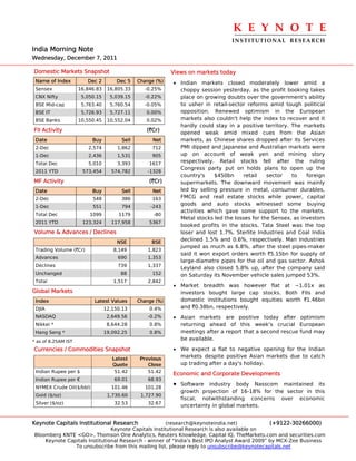 K E Y N O T E 
                                                                                 INSTITUTIONAL  RESEARCH
India Morning Note
Wednesday, December 7, 2011

Domestic Markets Snapshot                                  Views on markets today
 Name of Index          Dec 2        Dec 5    Change (%)   • Indian markets closed moderately lower amid a
 Sensex              16,846.83    16,805.33     -0.25%       choppy session yesterday, as the profit booking takes
 CNX Nifty            5,050.15     5,039.15     -0.22%       place on growing doubts over the government's ability
 BSE Mid-cap          5,763.40     5,760.54     -0.05%       to usher in retail-sector reforms amid tough political
 BSE IT               5,726.93     5,727.11      0.00%       opposition. Renewed optimism in the European
 BSE Banks           10,550.45    10,552.04      0.02%       markets also couldn't help the index to recover and it
                                                             hardly could stay in a positive territory. The markets
FII Activity                                     (`Cr)       opened weak amid mixed cues from the Asian
 Date                     Buy          Sell        Net       markets, as Chinese shares dropped after its Services
 2-Dec                  2,574         1,862        712       PMI dipped and Japanese and Australian markets were
 1-Dec                  2,436         1,531        905       up on account of weak yen and mining story
 Total Dec              5,010         3,393       1617       respectively. Retail stocks fell after the ruling
                                                             Congress party put on holds plans to open up the
 2011 YTD             573,454      574,782        -1328
                                                             country's    $450bn     retail    sector   to    foreign
MF Activity                                       (`Cr)      supermarkets. The downward movement was mainly
 Date                     Buy          Sell        Net       led by selling pressure in metal, consumer durables,
 2-Dec                    548          386         163       FMCG and real estate stocks while power, capital
 1-Dec                    551          794         -243
                                                             goods and auto stocks witnessed some buying
                                                             activities which gave some support to the markets.
 Total Dec               1099         1179          -80
                                                             Metal stocks led the losses for the Sensex, as investors
 2011 YTD             123,324      117,958        5367
                                                             booked profits in the stocks. Tata Steel was the top
Volume & Advances / Declines                                 loser and lost 1.7%. Sterlite Industries and Coal India
                                      NSE          BSE
                                                             declined 1.5% and 0.6%, respectively. Man Industries
                                                             jumped as much as 6.8%, after the steel pipes-maker
 Trading Volume (`Cr)               8,149         1,823
                                                             said it won export orders worth `5.15bn for supply of
 Advances                             690         1,353
                                                             large-diametre pipes for the oil and gas sector. Ashok
 Declines                             739         1,337
                                                             Leyland also closed 5.8% up, after the company said
 Unchanged                             88          152       on Saturday its November vehicle sales jumped 53%.
 Total                              1,517         2,842
                                                           • Market breadth was however flat at ~1.01x as
Global Markets                                               investors bought large cap stocks. Both FIIs and
 Index                     Latest Values      Change (%)     domestic institutions bought equities worth `1.46bn
 DJIA                            12,150.13        0.4%       and `0.38bn, respectively.
 NASDAQ                           2,649.56        -0.2%    • Asian markets are positive today after optimism
 Nikkei *                         8,644.28        0.8%       returning ahead of this week’s crucial European
 Hang Seng *                     19,092.25        0.8%       meetings after a report that a second rescue fund may
* as of 8.25AM IST
                                                             be available.

Currencies / Commodities Snapshot                          • We expect a flat to negative opening for the Indian
                                    Latest     Previous      markets despite positive Asian markets due to catch
                                    Quote         Close      up trading after a day's holiday.
 Indian Rupee per $                  51.42        51.42
                                                           Economic and Corporate Developments
 Indian Rupee per €                  69.01        68.93
 NYMEX Crude Oil($/bbl)            101.46        101.28
                                                           •   Software industry body Nasscom maintained its
                                                               growth projection of 16-18% for the sector in this
 Gold ($/oz)                      1,730.60     1,727.90
                                                               fiscal, notwithstanding concerns over economic
 Silver ($/oz)                       32.53        32.67
                                                               uncertainty in global markets.


Keynote Capitals Institutional Research               (research@keynoteindia.net)             (+9122-30266000)
                               Keynote Capitals Institutional Research is also available on
Bloomberg KNTE <GO>, Thomson One Analytics, Reuters Knowledge, Capital IQ, TheMarkets.com and securities.com
    Keynote Capitals Institutional Research - winner of “India’s Best IPO Analyst Award 2009” by MCX-Zee Business
               To unsubscribe from this mailing list, please reply to unsubscribe@keynotecapitals.net
 