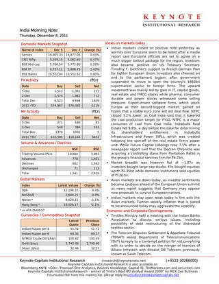 K E Y N O T E 
                                                                                  INSTITUTIONAL  RESEARCH
India Morning Note
Thursday, December 8, 2011

Domestic Markets Snapshot                                  Views on markets today
                                                           • Indian markets closed on positive note yesterday as
 Name of Index          Dec 5        Dec 7    Change (%)
                                                             worries over Eurozone seem to be faded after a media
 Sensex              16,805.33    16,877.06      0.43%
                                                             report said Eurozone officials are set to agree on a
 CNX Nifty            5,039.15     5,062.60      0.47%       much bigger bailout package for the region. Investors
 BSE Mid-cap          5,760.54     5,771.80      0.20%       also became positive on US Treasury Secretary
 BSE IT               5,727.11     5,808.75      1.43%       Timothy F. Geithner's support to French-German Plan
 BSE Banks           10,552.04    10,552.51      0.00%       for tighter European Union. Investors also cheered an
                                                             end to the parliament logjam, after government
FII Activity                                     (`Cr)       suspended its move to open the country's $450bn
 Date                     Buy          Sell        Net       supermarket sector to foreign firms. The upward
 5-Dec                  1,513         1,301        212       movement was mainly led by gain in IT, capital goods,
 2-Dec                  2,574         1,862        712       real estate and FMCG stocks while pharma, consumer
                                                             durable and power stocks witnessed some selling
 Total Dec              6,523         4,694       1829
                                                             pressure. Export-driven software firms, which count
 2011 YTD             574,967      576,083        -1116
                                                             Europe as their second-biggest market, gained on
MF Activity                                       (`Cr)      hopes that a stable euro zone will aid deal flow. NTPC
                                                             closed 3.2% lower, as Coal India said that it lowered
 Date                     Buy          Sell        Net
                                                             the coal production target for FY12. NTPC is a major
 5-Dec                    271          186          85
                                                             consumer of coal from Coal India. Indiabulls Real
 2-Dec                    548          386         163       Estate fell 9.8%, a day before the date for determining
 Total Dec               1370         1365            5      its    shareholders'     entitlement      in    Indiabulls
 2011 YTD             123,595      118,144        5452       Infrastructure and Power (IIPL), which was created
                                                             following the spin-off of the real estate firm's power
Volume & Advances / Declines
                                                             unit. While Future Capital Holdings rose 7.1% after a
                                      NSE          BSE       newspaper report said that the Deccan Chronicle was
 Trading Volume (`Cr)              10,564         3,093      acquiring a controlling stake from Pantaloon Retail in
 Advances                             778         1,451      the group's financial services firm for `6-7bn.
 Declines                             692         1,362    • Market breadth was however flat at ~1.07x as
 Unchanged                             71          113
                                                             investors bought large cap stocks. FIIs bought equities
                                                             worth `1.35bn while domestic institutions sold equities
 Total                              1,541         2,926
                                                             of `1.91bn.
Global Markets                                             • Asian markets are down today, as investor sentiments
 Index                     Latest Values      Change (%)     became cautious ahead of the European Union summit
 DJIA                            12,196.37        0.4%
                                                             as news report suggests that Germany may oppose
                                                             new proposals to survive European nations.
 NASDAQ                           2,649.21        0.0%
                                                           • Indian markets may open weak today in line with the
 Nikkei *                         8,629.15        -1.1%
                                                             Asian markets. Further weekly inflation that is slated
 Hang Seng *                     19,028.17        -1.1%
                                                             to be announced today may aggravate the volatility.
* as of 8.25AM IST                                         Economic and Corporate Developments
Currencies / Commodities Snapshot                          • Textiles Ministry held a meeting with the Indian Banks
                                    Latest     Previous      Association to discuss various issues, including
                                    Quote         Close      possibility of debt restructuring of the distressed
 Indian Rupee per $                  51.72        51.72      textiles sector.
 Indian Rupee per €                  69.30        69.37    •   The Telecom Disputes Settlement & Appellate Tribunal
 NYMEX Crude Oil($/bbl)            100.42        100.49        (TDSAT) asked Department of Telecommunications
                                                               (DoT) to reply to a contempt petition for not complying
 Gold ($/oz)                      1,742.00     1,740.90
                                                               with its order to decide on the merger of licences of
 Silver ($/oz)                       32.49        32.57
                                                               Allianz Infratech with Etisalat DB Telecom, previously
                                                               known as Swan Telecom.

Keynote Capitals Institutional Research               (research@keynoteindia.net)             (+9122-30266000)
                               Keynote Capitals Institutional Research is also available on
Bloomberg KNTE <GO>, Thomson One Analytics, Reuters Knowledge, Capital IQ, TheMarkets.com and securities.com
    Keynote Capitals Institutional Research - winner of “India’s Best IPO Analyst Award 2009” by MCX-Zee Business
               To unsubscribe from this mailing list, please reply to unsubscribe@keynotecapitals.net
 