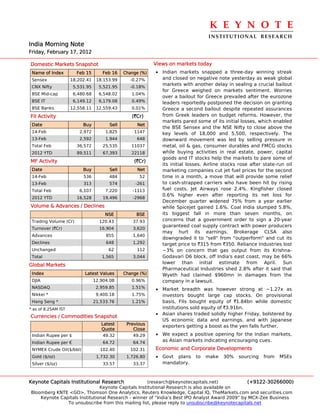 K E Y N O T E 
                                                                                  INSTITUTIONAL  RESEARCH
India Morning Note
Friday, February 17, 2012

Domestic Markets Snapshot                                  Views on markets today
 Name of Index         Feb 15        Feb 16   Change (%)   • Indian markets snapped a three-day winning streak
 Sensex              18,202.41    18,153.99     -0.27%       and closed on negative note yesterday as weak global
                                                             markets with another delay in sealing a crucial bailout
 CNX Nifty            5,531.95     5,521.95     -0.18%
                                                             for Greece weighed on markets sentiment. Worries
 BSE Mid-cap          6,480.68     6,548.02      1.04%
                                                             over a bailout for Greece prevailed after the eurozone
 BSE IT               6,149.12     6,179.08      0.49%       leaders reportedly postponed the decision on granting
 BSE Banks           12,558.11    12,559.43      0.01%       Greece a second bailout despite repeated assurances
FII Activity                                     (`Cr)       from Greek leaders on budget reforms. However, the
                                                             markets pared some of its initial losses, which enabled
 Date                     Buy          Sell        Net
                                                             the BSE Sensex and the NSE Nifty to close above the
 14-Feb                 2,972         1,825       1147       key levels of 18,000 and 5,500, respectively. The
 13-Feb                 2,592         1,944        648       downward movement was led by selling pressure in
 Total Feb             36,572        25,535      11037       metal, oil & gas, consumer durables and FMCG stocks
 2012 YTD              89,511        67,393      22118       while buying activities in real estate, power, capital
                                                             goods and IT stocks help the markets to pare some of
MF Activity                                       (`Cr)
                                                             its initial losses. Airline stocks rose after state-run oil
 Date                     Buy          Sell        Net       marketing companies cut jet fuel prices for the second
 14-Feb                   536          484          52       time in a month, a move that will provide some relief
 13-Feb                   313          574         -261      to cash-strapped carriers who have been hit by rising
 Total Feb              6,107         7,220      -1113       fuel costs. Jet Airways rose 2.4%. Kingfisher closed
                                                             0.6% higher even after reporting its net loss for
 2012 YTD              16,528        19,496       -2968
                                                             December quarter widened 75% from a year earlier
Volume & Advances / Declines                                 while Spicejet gained 1.6%. Coal India slumped 5.8%,
                                      NSE          BSE       its biggest fall in more than seven months, on
 Trading Volume (Cr)               120.43         37.93      concerns that a government order to sign a 20-year
                                                             guaranteed coal supply contract with power producers
 Turnover (`Cr)                    16,904         3,620
                                                             may hurt its earnings. Brokerage CLSA also
 Advances                             855         1,640
                                                             downgraded it to "sell" from "outperform" and cut its
 Declines                             648         1,292      target price to `315 from `350. Reliance Industries lost
 Unchanged                             62          112       ~3% on concern that gas output from its Krishna-
 Total                              1,565         3,044      Godavari D6 block, off India's east coast, may be 66%
                                                             lower than initial estimate from April. Sun
Global Markets
                                                             Pharmaceutical Industries shed 2.8% after it said that
 Index                     Latest Values      Change (%)     Wyeth had claimed $960mn in damages from the
 DJIA                            12,904.08       0.96%       company in a lawsuit.
 NASDAQ                           2,959.85       1.51%     • Market breadth was however strong at ~1.27x as
 Nikkei *                         9,400.18       1.75%       investors bought large cap stocks. On provisional
 Hang Seng *                     21,533.76       1.21%       basis, FIIs bought equity of `1.84bn while domestic
* as of 8.25AM IST                                           institutions sold equity of `3.91bn.
                                                           • Asian shares traded solidly higher Friday, bolstered by
Currencies / Commodities Snapshot
                                                             US economic data and earnings, and with Japanese
                                    Latest     Previous      exporters getting a boost as the yen falls further.
                                    Quote         Close
 Indian Rupee per $                  49.32        49.29    • We expect a positive opening for the Indian markets,
 Indian Rupee per €                  64.72        64.74      as Asian markets indicating encouraging cues.
 NYMEX Crude Oil($/bbl)            102.40        102.31    Economic and Corporate Developments
 Gold ($/oz)                      1,732.30     1,726.80    • Govt plans     to   make    30%    sourcing   from   MSEs
 Silver ($/oz)                       33.57        33.37      mandatory.



Keynote Capitals Institutional Research             (research@keynotecapitals.net)              (+9122-30266000)
                               Keynote Capitals Institutional Research is also available on
Bloomberg KNTE <GO>, Thomson One Analytics, Reuters Knowledge, Capital IQ, TheMarkets.com and securities.com
    Keynote Capitals Institutional Research - winner of “India’s Best IPO Analyst Award 2009” by MCX-Zee Business
               To unsubscribe from this mailing list, please reply to unsubscribe@keynotecapitals.net
 