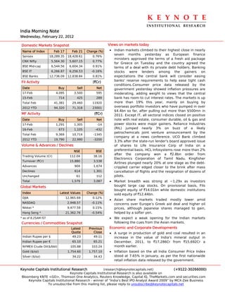 K E Y N O T E 
                                                                                 INSTITUTIONAL  RESEARCH
India Morning Note
Wednesday, February 22, 2012

Domestic Markets Snapshot                                  Views on markets today
 Name of Index         Feb 17        Feb 21   Change (%)   • Indian markets climbed to their highest close in nearly
                                                             seven months yesterday as European finance
 Sensex              18,289.35    18,428.61      0.76%
                                                             ministers approved the terms of a fresh aid package
 CNX Nifty            5,564.30     5,607.15      0.77%
                                                             for Greece on Tuesday and the country agreed the
 BSE Mid-cap          6,544.56     6,604.34      0.91%       terms of a deal with its private debt holders. Banking
 BSE IT               6,266.87     6,256.53     -0.16%       stocks were lenders among the gainers on
 BSE Banks           12,736.09    12,838.84      0.81%       expectations the central bank will consider easing
FII Activity                                     (`Cr)       banks' reserve requirements to help ease tight cash
                                                             conditions. Consumer price data released by the
 Date                     Buy          Sell        Net       government yesterday showed inflation pressures are
 17-Feb                 4,095         3,500        595       moderating, adding weight to views that the central
 15-Feb                   714          425         289       bank has room to cut interest rates. The markets is up
 Total Feb             41,381        29,460      11920       more than 19% this year, mainly on buying by
 2012 YTD              94,320        71,318      23001       overseas portfolio investors who have pumped in over
                                                             $4.4bn so far, after pulling out more than $500mn in
MF Activity                                       (`Cr)      2011. Except IT, all sectoral indices closed on positive
 Date                     Buy          Sell        Net       note with real estate, consumer durable, oil & gas and
 17-Feb                 1,291         1,305         -14      power stocks were major gainers. Reliance Industries
 16-Feb                   673         1,105        -432      (RIL) jumped nearly 3% on buzz of a likely
                                                             petrochemicals joint venture announcement by the
 Total Feb              9,369        10,714      -1345
                                                             company at a news conference. UCO Bank climbed
 2012 YTD              19,790        22,990       -3200
                                                             3.3% after the state-run lender's board approved issue
Volume & Advances / Declines                                 of shares to Life Insurance Corp of India on a
                                      NSE          BSE       preferential basis. HCL Infosystems rose more than 2%
                                                             after the company won a `2.8bn order from
 Trading Volume (Cr)               112.04         38.16
                                                             Electronics Corporation of Tamil Nadu. Kingfisher
 Turnover (`Cr)                    15,880         3,538
                                                             Airlines plunged nearly 20% at one stage as the debt-
 Advances                             904         1,674      crippled carrier edged closer to the brink after mass
 Declines                             614         1,301      cancellation of flights and the resignation of dozens of
 Unchanged                             61          112       pilots.
 Total                              1,579         3,087    • Market breadth was strong at ~1.29x as investors
Global Markets                                               bought large cap stocks. On provisional basis, FIIs
                                                             bought equity of `14.01bn while domestic institutions
 Index                     Latest Values      Change (%)     sold equity of `12.44bn.
 DJIA                            12,965.69       0.12%
                                                           • Asian share markets traded mostly lower amid
 NASDAQ                           2,948.57      -0.11%       concerns over Europe’s Greek aid deal and higher oil
 Nikkei *                         9,477.59       0.15%       prices, although Japanese shares managed to gain,
 Hang Seng *                     21,362.76      -0.54%       helped by a softer yen.
* as of 8.25AM IST                                         • We expect a weak opening for the Indian markets
Currencies / Commodities Snapshot                            following the cues from the Asian markets.
                                    Latest     Previous    Economic and Corporate Developments
                                    Quote         Close    • A surge in production of gold and coal resulted in an
 Indian Rupee per $                  49.23        49.11      increase in the value of India's mineral output in
 Indian Rupee per €                  65.10        65.21      December, 2011, to `17,286Cr from `15,692Cr a
 NYMEX Crude Oil($/bbl)            105.88        103.24      month earlier.
 Gold ($/oz)                      1,754.60     1,757.10    • Inflation based on the all India Consumer Price Index
 Silver ($/oz)                       34.22        34.43      stood at 7.65% in January, as per the first nationwide
                                                             retail inflation data released by the government.

Keynote Capitals Institutional Research             (research@keynotecapitals.net)              (+9122-30266000)
                               Keynote Capitals Institutional Research is also available on
Bloomberg KNTE <GO>, Thomson One Analytics, Reuters Knowledge, Capital IQ, TheMarkets.com and securities.com
    Keynote Capitals Institutional Research - winner of “India’s Best IPO Analyst Award 2009” by MCX-Zee Business
               To unsubscribe from this mailing list, please reply to unsubscribe@keynotecapitals.net
 