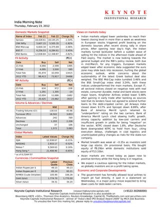 K E Y N O T E 
                                                                                 INSTITUTIONAL  RESEARCH
India Morning Note
Thursday, February 23, 2012

Domestic Markets Snapshot                                  Views on markets today
 Name of Index         Feb 21        Feb 22   Change (%)   • Indian markets edged lower yesterday to reach their
 Sensex              18,428.61    18,145.25     -1.54%       lowest closing level in more than a week as weakness
 CNX Nifty            5,607.15     5,505.35     -1.82%       in European stocks triggered profit booking on the
                                                             domestic bourses after recent strong rally in share
 BSE Mid-cap          6,604.34     6,375.69     -3.46%
                                                             prices. After opening near day’s high, the Indian
 BSE IT               6,256.53     6,284.61      0.45%
                                                             markets turned lackluster before a sudden wave of
 BSE Banks           12,838.84    12,348.87     -3.82%       selling hit the indices in the afternoon trade ahead of
FII Activity                                     (`Cr)       F&O expiry. The market is now looking towards the
                                                             general budget and the RBI’s policy review, both due
 Date                     Buy          Sell        Net
                                                             in mid-March, for any triggers. European markets
 21-Feb                 4,094         2,599       1495
                                                             edged lower after economic data suggested the euro
 17-Feb                 4,095         3,500        595       zone may slide back into recession, hurting the global
 Total Feb             45,474        32,059      13415       economic outlook, while concerns about the
 2012 YTD              98,413        73,917      24496       sustainability of the latest Greek bailout deal also
MF Activity                                       (`Cr)      weighed. The BSE Mid-Cap index tumbled 3.46% and
                                                             the BSE Small-Cap index shed 3.24%, both these
 Date                     Buy          Sell        Net       indices underperformed the main markets. Except IT,
 21-Feb                   634          972         -338      all sectoral indices closed on negative note with real
 17-Feb                 1,291         1,305         -14      estate, consumer durable, metal and bank stocks were
 Total Feb             10,004        11,686      -1682       major losers. Kingfisher Airlines ended lower 5.98%
 2012 YTD              20,425        23,962       -3537      after gaining in early trade after banking as sources
                                                             told that its lenders have not agreed to extend further
Volume & Advances / Declines                                 loans to the debt-crippled carrier. Jet Airways India
                                      NSE          BSE       closed down 9.17% and Spicejet down 8.89%, after
 Trading Volume (Cr)               130.03         43.96      Bank of America Merrill Lynch retained its
 Turnover (`Cr)                    18,502         3,853      "underperform" rating on the two carriers. Bank of
                                                             America Merrill Lynch cited slowing traffic growth,
 Advances                             242          769
                                                             strong capacity addition by low-cost carriers and
 Declines                           1,293         2,208
                                                             insufficient growth in yields for being "negative" on
 Unchanged                             37          106       the sector. NTPC closed down 1.8%, after Deutsche
 Total                              1,572         3,083      Bank downgraded NTPC to 'hold' from 'buy', citing
Global Markets                                               execution delays, challenges in coal logistics and
                                                             unanticipated policy changes as risks for the state-run
 Index                     Latest Values      Change (%)
                                                             company.
 DJIA                            12,938.67      -0.21%
                                                           • Market breadth was weak at ~0.35x as investors sold
 NASDAQ                           2,933.17      -0.52%
                                                             large cap stocks. On provisional basis, FIIs bought
 Nikkei *                         9,569.63       0.16%
                                                             equity of `8.29bn while domestic institutions sold
 Hang Seng *                     21,408.90      -0.65%       equity of `13.33bn.
* as of 8.25AM IST
                                                           • Asian markets are mixed today as Japan rose to
Currencies / Commodities Snapshot                            positive territory while the Hang Seng is in negative.
                                    Latest     Previous
                                                           • We expect a cautious opening for the Indian markets,
                                    Quote         Close
                                                             as globally investors are on a profit taking spree.
 Indian Rupee per $                  49.15        49.23
 Indian Rupee per €                  65.14        65.21    Economic and Corporate Developments
 NYMEX Crude Oil($/bbl)            105.90        106.28    • The government has formally allowed local airlines to
 Gold ($/oz)                      1,774.70     1,770.00      import jet fuel directly, it said in a statement on
 Silver ($/oz)                       34.31        34.24      Wednesday, in a major policy move expected to bring
                                                             down costs for debt-laden carriers.

Keynote Capitals Institutional Research             (research@keynotecapitals.net)              (+9122-30266000)
                               Keynote Capitals Institutional Research is also available on
Bloomberg KNTE <GO>, Thomson One Analytics, Reuters Knowledge, Capital IQ, TheMarkets.com and securities.com
    Keynote Capitals Institutional Research - winner of “India’s Best IPO Analyst Award 2009” by MCX-Zee Business
               To unsubscribe from this mailing list, please reply to unsubscribe@keynotecapitals.net
 