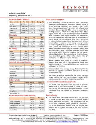 K E Y N O T E 
                                                                                    INSTITUTIONAL  RESEARCH
India Morning Note
Wednesday, February 29, 2012

Domestic Markets Snapshot                                  Views on markets today
 Name of Index         Feb 28        Feb 27   Change (%)   •     After witnessing a brutal laceration of over 2.5% in the
 Sensex              17,731.12    17,445.75      1.64%           previous trading session, barometer gauges made a
 CNX Nifty            5,375.50     5,281.20      1.79%           strong recovery. However, the pullback that came
 BSE Mid-cap          6,317.42     6,109.52      3.40%           after the previous session’s dramatic sell off was long
 BSE IT               6,143.50     6,177.89     -0.56%           overdue. Sensex gained 285 points in yesterday’s
                                                                 trading session, which took the barometer index
 BSE Banks           12,045.11    11,589.28      3.93%
                                                                 higher above the crucial psychological level of 17600
FII Activity                                     (`Cr)           level. Similarly, fresh buying by funds and retailers at
 Date                     Buy          Sell        Net           attractive lower levels also took the NSE 50-share Nifty
 27-Feb                 3,079         3,622        -542          higher above the psychological 5350 mark. Betrothed
                                                                 in bottom fishing, underpinned by ease in oil prices,
 24-Feb                 9,676         2,078       7598
                                                                 which offset concerns over rising energy costs
 Total Feb             73,484        49,773      23711
                                                                 undermining efforts to curb inflation and lower interest
 2012 YTD             134,295        97,310      36985           rates. Gains of yesterday’s trading session were
MF Activity                                       (`Cr)          mainly on the back of buying in high beta Realty and
                                                                 Metal counters, while consumer durables stocks also
 Date                     Buy          Sell        Net
                                                                 saw strong gains. Reliance Infra was the top gainer
 24-Feb                 1,660          960         700
                                                                 followed by Reliance Communications, Reliance Power
 23-Feb                   752          975         -223          also extended gains. Other infra stocks like JP
 Total Feb             11,783        13,864      -2080           Associates and IDFC saw buying interest.
 2012 YTD              22,205        26,143       -3938
                                                           • Market breadth was strong at ~2.80x as investors
Volume & Advances / Declines                                 bought large cap stocks. On provisional basis, FIIs
                                      NSE          BSE       bought equity of `7.28Bn while domestic institutions
 Trading Volume (Cr)                86.33         28.37
                                                             sold equity of `5.87Bn.
 Turnover (`Cr)                    13,991         2,817    • Asian markets rose sharply today, following the US
 Advances                           1,267         2,139      markets as Japanese industrial production numbers
 Declines                             246          765       beat the forecasts.
 Unchanged                             84          116     • We expect a positive opening for the Indian markets
 Total                              1,597         3,020      today, tracking the cues from the Asian markets while
                                                             resistance remain on higher crude oil prices front.
Global Markets
 Index                     Latest Values      Change (%)
                                                           Economic and Corporate Developments
 DJIA                            13,005.12       0.18%         • The eight core industries grew by 0.5% in January
 NASDAQ                           2,986.76       0.69%           mainly due to slackening output of crude oil, steel,
 Nikkei *                         9,846.46       1.27%           natural gas and petroleum refinery products. During
 Hang Seng *                     21,687.06       0.55%           December 2011, the core sectors recorded a growth of
                                                                 3.1%.
* as of 8.25AM IST
Currencies / Commodities Snapshot                          Buzzing Stocks
                                    Latest     Previous    •     The Tamil Nadu Electricity Board (TNEB) has decided
                                    Quote         Close          to break its ties with public-sector company Bharat
 Indian Rupee per $                  49.07        49.08          Heavy Electricals Ltd (BHEL) for implement the Rs
 Indian Rupee per €                  66.02        66.07          8,000 crore Udangudi Power Project in Tamil Nadu.
 NYMEX Crude Oil($/bbl)            106.92        106.55          The state government alleged that the project was
 Gold ($/oz)                      1,788.00     1,787.00          delayed for four years and one of the main reasons
 Silver ($/oz)                       35.38        35.56          was BHEL.


Keynote Capitals Institutional Research             (research@keynotecapitals.net)              (+9122-30266000)
                               Keynote Capitals Institutional Research is also available on
Bloomberg KNTE <GO>, Thomson One Analytics, Reuters Knowledge, Capital IQ, TheMarkets.com and securities.com
    Keynote Capitals Institutional Research - winner of “India’s Best IPO Analyst Award 2009” by MCX-Zee Business
               To unsubscribe from this mailing list, please reply to unsubscribe@keynotecapitals.net
 