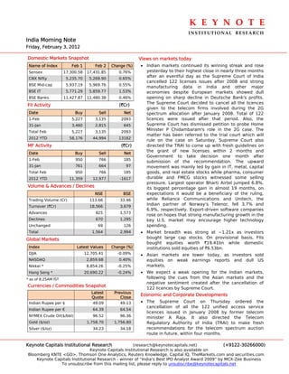 K E Y N O T E 
                                                                                 INSTITUTIONAL  RESEARCH
India Morning Note
Friday, February 3, 2012

Domestic Markets Snapshot                                  Views on markets today
 Name of Index          Feb 1         Feb 2   Change (%)   • Indian markets continued its winning streak and rose
 Sensex              17,300.58    17,431.85      0.76%       yesterday to their highest close in nearly three months
                                                             after an eventful day as the Supreme Court of India
 CNX Nifty            5,235.70     5,269.90      0.65%
                                                             cancelled 122 licenses issues after 2008 and strong
 BSE Mid-cap          5,937.19     5,969.76      0.55%
                                                             manufacturing data in India and other major
 BSE IT               5,771.29     5,859.77      1.53%       economies despite European markets showed dull
 BSE Banks           11,427.87    11,480.38      0.46%       opening on sharp decline in Deutsche Bank's profits.
                                                             The Supreme Court decided to cancel all the licences
FII Activity                                     (`Cr)
                                                             given to the telecom firms involved during the 2G
 Date                     Buy          Sell        Net       spectrum allocation after January 2008. Total of 122
 1-Feb                  5,227         3,135       2093       licences were issued after that period. Also, the
 31-Jan                 3,460         2,815        645       Supreme Court has dismissed petition to probe Home
                                                             MInister P Chidambaram's role in the 2G case. The
 Total Feb              5,227         3,135       2093
                                                             matter has been referred to the trial court which will
 2012 YTD              58,176        44,994      13182
                                                             rule on the case on Saturday. Supreme Court also
MF Activity                                       (`Cr)      directed the TRAI to come up with fresh guidelines on
                                                             the grant of new licenses within 2 months and
 Date                     Buy          Sell        Net
                                                             Government to take decision one month after
 1-Feb                    950          766         185
                                                             submission of the recommendation. The upward
 31-Jan                   761          664          97       movement was mainly led by gain in IT, metal, capital
 Total Feb                950          766         185       goods, and real estate stocks while pharma, consumer
 2012 YTD              11,359        12,977       -1617      durable and FMCG stocks witnessed some selling
                                                             pressure. Largest operator Bharti Airtel jumped 6.8%,
Volume & Advances / Declines                                 its biggest percentage gain in almost 19 months, on
                                      NSE          BSE       expectations it would be a beneficiary of the ruling,
 Trading Volume (Cr)               113.66         33.46      while Reliance Communications and Unitech, the
 Turnover (`Cr)                    18,566         3,679
                                                             Indian partner of Norway's Telenor, fell 3.7% and
                                                             6.9%, respectively. Export-driven software companies
 Advances                             825         1,573
                                                             rose on hopes that strong manufacturing growth in the
 Declines                             670         1,295      key U.S. market may encourage higher technology
 Unchanged                             69          126       spending.
 Total                              1,564         2,994    • Market breadth was strong at ~1.21x as investors
Global Markets                                               bought large cap stocks. On provisional basis, FIIs
                                                             bought equities worth `19.41bn while domestic
 Index                     Latest Values      Change (%)     institutions sold equities of `6.53bn.
 DJIA                            12,705.41      -0.09%     • Asian markets are lower today, as investors sold
 NASDAQ                           2,859.68       0.40%       equities on weak earnings reports and dull US
 Nikkei *                         8,854.26      -0.25%       markets.
 Hang Seng *                     20,690.22      -0.24%     • We expect a weak opening for the Indian markets,
* as of 8.25AM IST                                           following the cues from the Asian markets and the
                                                             negative sentiment created after the cancellation of
Currencies / Commodities Snapshot
                                                             122 licences by Supreme Court.
                                    Latest     Previous
                                                           Economic and Corporate Developments
                                    Quote         Close
 Indian Rupee per $                  49.09        49.13    • The Supreme Court on Thursday ordered the
                                                             cancellation of all the 122 unified access service
 Indian Rupee per €                  64.39        64.54
                                                             licences issued in January 2008 by former telecom
 NYMEX Crude Oil($/bbl)              96.52        96.36      minister A Raja. It also directed the Telecom
 Gold ($/oz)                      1,758.70     1,756.80      Regulatory Authority of India (TRAI) to make fresh
 Silver ($/oz)                       34.23        34.18      recommendations for the telecom spectrum auction
                                                             route in future, within four months.

Keynote Capitals Institutional Research             (research@keynotecapitals.net)              (+9122-30266000)
                               Keynote Capitals Institutional Research is also available on
Bloomberg KNTE <GO>, Thomson One Analytics, Reuters Knowledge, Capital IQ, TheMarkets.com and securities.com
    Keynote Capitals Institutional Research - winner of “India’s Best IPO Analyst Award 2009” by MCX-Zee Business
               To unsubscribe from this mailing list, please reply to unsubscribe@keynotecapitals.net
 