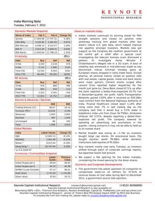 K E Y N O T E 
                                                                                 INSTITUTIONAL  RESEARCH
India Morning Note
Tuesday, February 7, 2012

Domestic Markets Snapshot                                  Views on markets today
 Name of Index          Feb 3         Feb 6   Change (%)   • Indian markets continued its winning streak for fifth
 Sensex              17,604.96    17,707.31      0.58%       straight sessions and closed on positive note
 CNX Nifty            5,325.85     5,361.65      0.67%       yesterday tracking firm global markets after last
 BSE Mid-cap          6,046.10     6,122.57      1.26%       week's robust U.S. jobs data, which helped improve
 BSE IT               5,912.40     5,949.41      0.63%       risk appetite amongst investors. Markets also got
                                                             support as the Congress led coalition government at
 BSE Banks           11,643.84    11,798.19      1.33%
                                                             the centre got a relief after a special court
FII Activity                                     (`Cr)       investigating the telecom licenses scam dismissed a
 Date                     Buy          Sell        Net       petition    to    investigate    Home     Minister    P
 3-Feb                  3,192         2,218        974       Chidambaram's alleged role in a 2G scam. A bout of
 2-Feb                  5,125         2,990       2135       volatility was witnessed in mid-afternoon trade as key
 Total Feb             13,544         8,343       5202       benchmark indices trimmed intraday gains as
                                                             European shares dropped in early trade there. Except
 2012 YTD              66,493        50,202      16291
                                                             pharma, all sectoral indices closed on positive note
MF Activity                                       (`Cr)      with real estate, capital goods, metal and bank stocks
 Date                     Buy          Sell        Net       were major gainers. Cement shares surged after
 3-Feb                    470          860         -390      cement firms reported higher dispatches for the
 2-Feb                    803          916         -113      month just gone by. Dena Bank closed 8.71% up after
 Total Feb              2,223         2,541        -318      the bank reported a better-than-expected 20.7% rise
                                                             in December-quarter net profit. IL&FS Transportation
 2012 YTD              12,632        14,752       -2120
                                                             Networks gained 3.83% after it received an `18.18bn
Volume & Advances / Declines                                 road contract from the National Highways Authority of
                                      NSE          BSE       India. Piramal Healthcare closed down 1.14% after
 Trading Volume (Cr)                98.67         34.10      rising more than 7% in last trading day as the
 Turnover (`Cr)                    15,032         3,194      company said that it would buy a 5.5% stake in
 Advances                           1,003         1,855
                                                             Vodafone's India unit from Essar for `30bn. Hindustan
                                                             Unilever fell 3.57%, despite reporting a better-than-
 Declines                             497         1,054
                                                             expected net profit. The company lowered its
 Unchanged                             66          105
                                                             spending on advertising and promotions in the
 Total                              1,566         3,014
                                                             quarter, raising concerns it may not be able to hold on
Global Markets                                               to its market share.
 Index                     Latest Values      Change (%)   • Market breadth was strong at ~1.76x as investors
 DJIA                            12,845.13      -0.13%       bought large cap stocks. On provisional basis, FIIs
 NASDAQ                           2,901.99      -0.13%       bought equities worth `9.98bn while domestic
 Nikkei *                         8,913.44      -0.18%       institutions sold equities of `1.83bn.
 Hang Seng *                     20,747.64       0.18%     • Asia markets mostly rose early Tuesday, as investors
* as of 8.25AM IST                                           shifted through batch of corporate earnings reports,
Currencies / Commodities Snapshot                            but Japanese stocks lost ground.
                                    Latest     Previous    • We expect a flat opening for the Indian markets,
                                    Quote         Close      considering the mixed opening for the Asian shares.
 Indian Rupee per $                  49.05        48.65
                                                           Economic and Corporate Developments
 Indian Rupee per €                  64.33        64.38
 NYMEX Crude Oil($/bbl)              97.12        96.91    • The government has asked upstream oil companies to
 Gold ($/oz)                      1,723.50     1,722.80
                                                             compensate state-run oil refiners for 37.91% of
                                                             revenue losses on fuel sales during April to December
 Silver ($/oz)                       33.63        33.75
                                                             2011, a government source told reporters.


Keynote Capitals Institutional Research             (research@keynotecapitals.net)              (+9122-30266000)
                               Keynote Capitals Institutional Research is also available on
Bloomberg KNTE <GO>, Thomson One Analytics, Reuters Knowledge, Capital IQ, TheMarkets.com and securities.com
    Keynote Capitals Institutional Research - winner of “India’s Best IPO Analyst Award 2009” by MCX-Zee Business
               To unsubscribe from this mailing list, please reply to unsubscribe@keynotecapitals.net
 